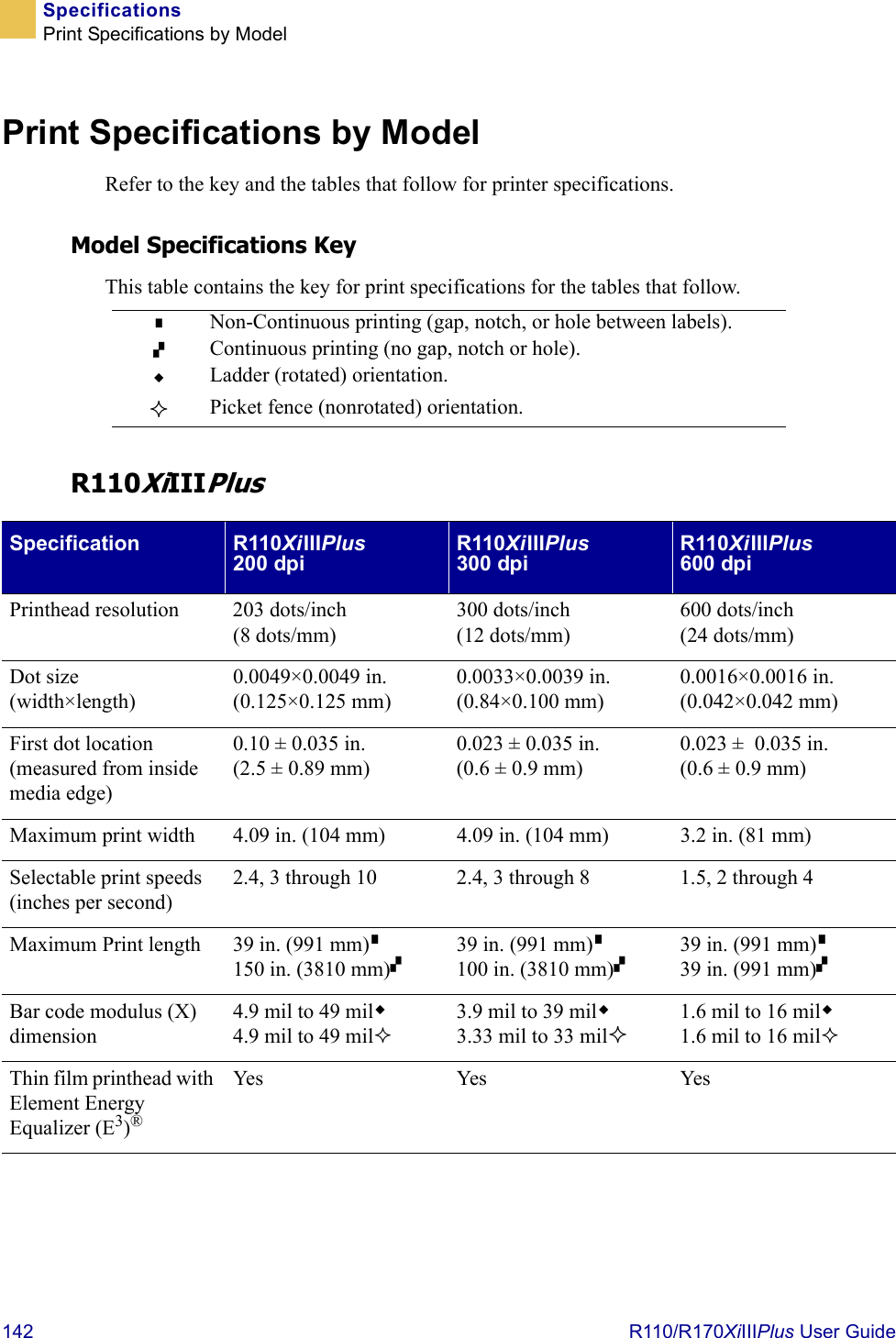 142  R110/R170XiIIIPlus User GuideSpecificationsPrint Specifications by ModelPrint Specifications by ModelRefer to the key and the tables that follow for printer specifications.Model Specifications KeyThis table contains the key for print specifications for the tables that follow.R110XiIIIPlusNon-Continuous printing (gap, notch, or hole between labels).Continuous printing (no gap, notch or hole).Ladder (rotated) orientation.Picket fence (nonrotated) orientation.Specification R110XiIIIPlus200 dpiR110XiIIIPlus300 dpiR110XiIIIPlus600 dpiPrinthead resolution 203 dots/inch (8 dots/mm)300 dots/inch(12 dots/mm)600 dots/inch(24 dots/mm)Dot size (width×length)0.0049×0.0049 in.(0.125×0.125 mm)0.0033×0.0039 in.(0.84×0.100 mm)0.0016×0.0016 in.(0.042×0.042 mm)First dot location (measured from inside media edge)0.10 ± 0.035 in.(2.5 ± 0.89 mm)0.023 ± 0.035 in.(0.6 ± 0.9 mm)0.023 ±  0.035 in. (0.6 ± 0.9 mm)Maximum print width 4.09 in. (104 mm) 4.09 in. (104 mm) 3.2 in. (81 mm)Selectable print speeds (inches per second)2.4, 3 through 10 2.4, 3 through 8 1.5, 2 through 4Maximum Print length  39 in. (991 mm)150 in. (3810 mm)39 in. (991 mm)100 in. (3810 mm)39 in. (991 mm)39 in. (991 mm)Bar code modulus (X) dimension4.9 mil to 49 mil4.9 mil to 49 mil3.9 mil to 39 mil3.33 mil to 33 mil1.6 mil to 16 mil1.6 mil to 16 milThin film printhead with Element Energy Equalizer (E3)®Yes Yes Ye s