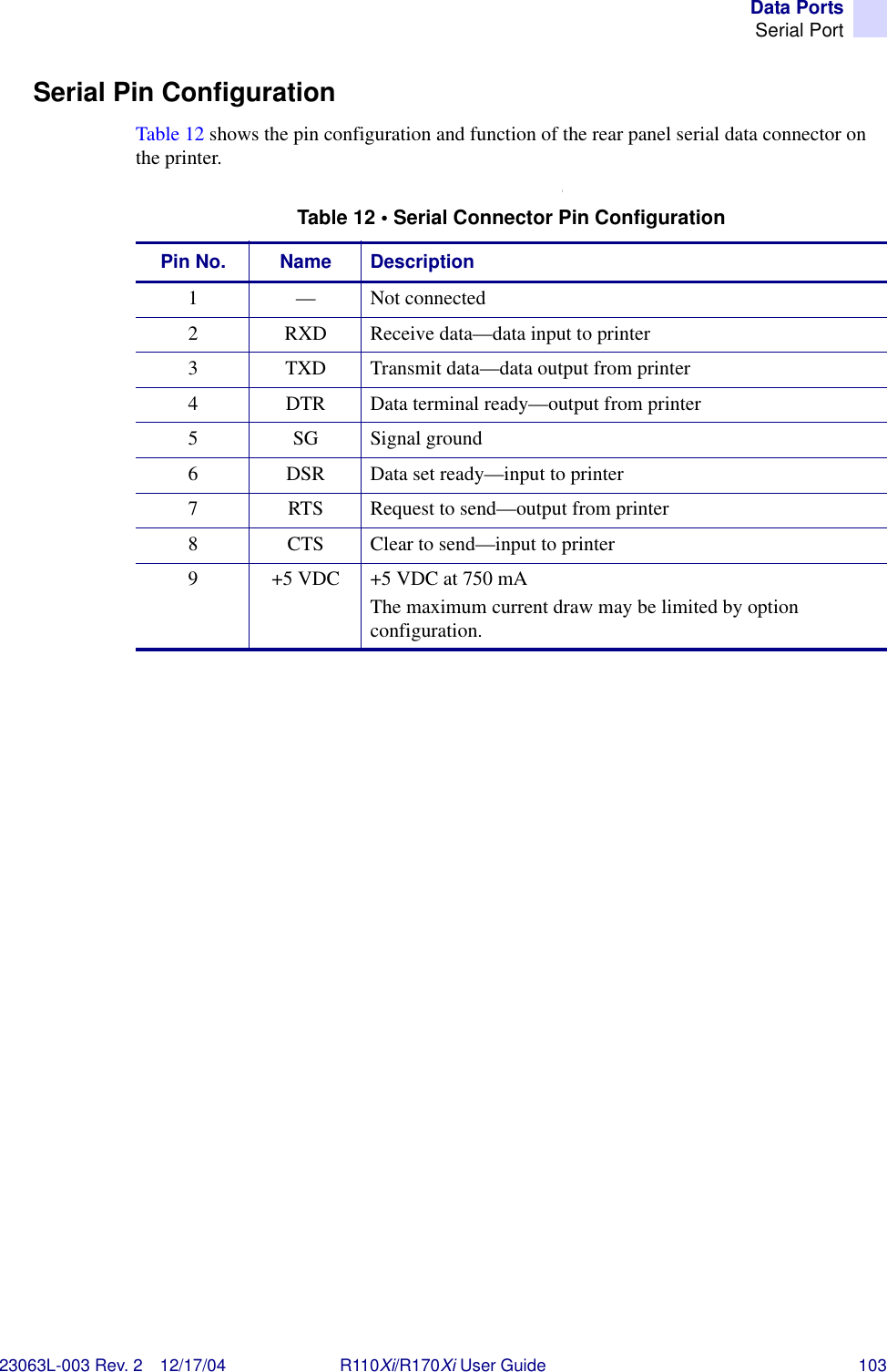 Data PortsSerial Port23063L-003 Rev. 2 12/17/04 R110Xi/R170Xi User Guide 103Serial Pin ConfigurationTable 12 shows the pin configuration and function of the rear panel serial data connector on the printer.\Table 12 • Serial Connector Pin ConfigurationPin No. Name Description1 — Not connected2 RXD Receive data—data input to printer3 TXD Transmit data—data output from printer4 DTR Data terminal ready—output from printer5 SG Signal ground6 DSR Data set ready—input to printer7 RTS Request to send—output from printer8 CTS Clear to send—input to printer9 +5 VDC +5 VDC at 750 mAThe maximum current draw may be limited by option configuration.