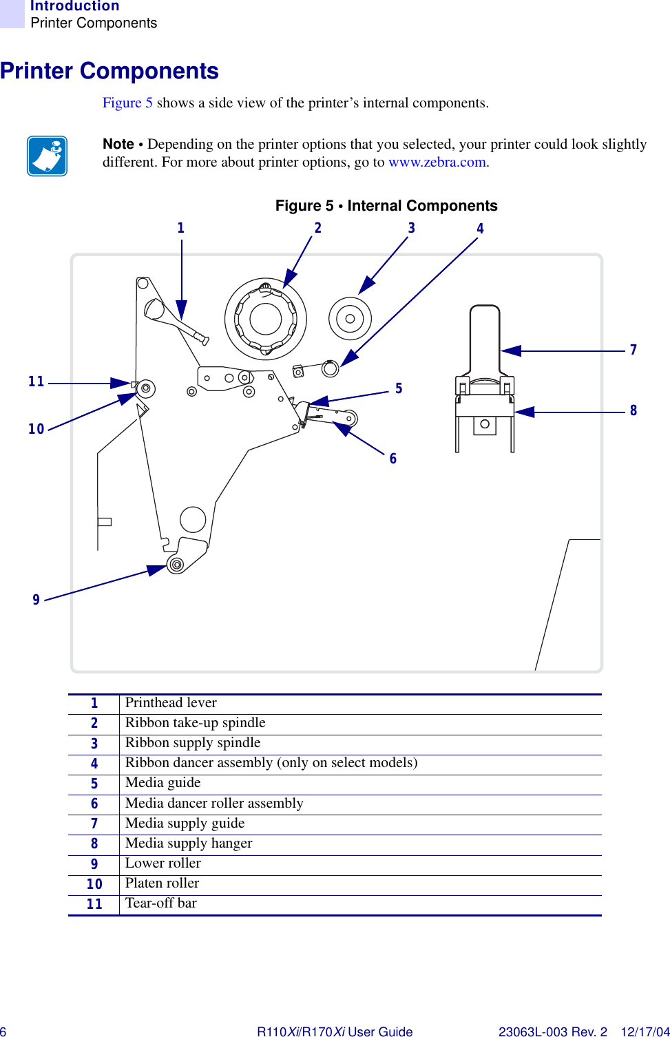 6R110Xi/R170Xi User Guide 23063L-003 Rev. 2 12/17/04IntroductionPrinter ComponentsPrinter ComponentsFigure 5 shows a side view of the printer’s internal components.Figure 5 • Internal ComponentsNote • Depending on the printer options that you selected, your printer could look slightly different. For more about printer options, go to www.zebra.com.1Printhead lever2Ribbon take-up spindle3Ribbon supply spindle4Ribbon dancer assembly (only on select models)5Media guide6Media dancer roller assembly7Media supply guide8Media supply hanger9Lower roller10 Platen roller11 Tear-off bar1234786111059