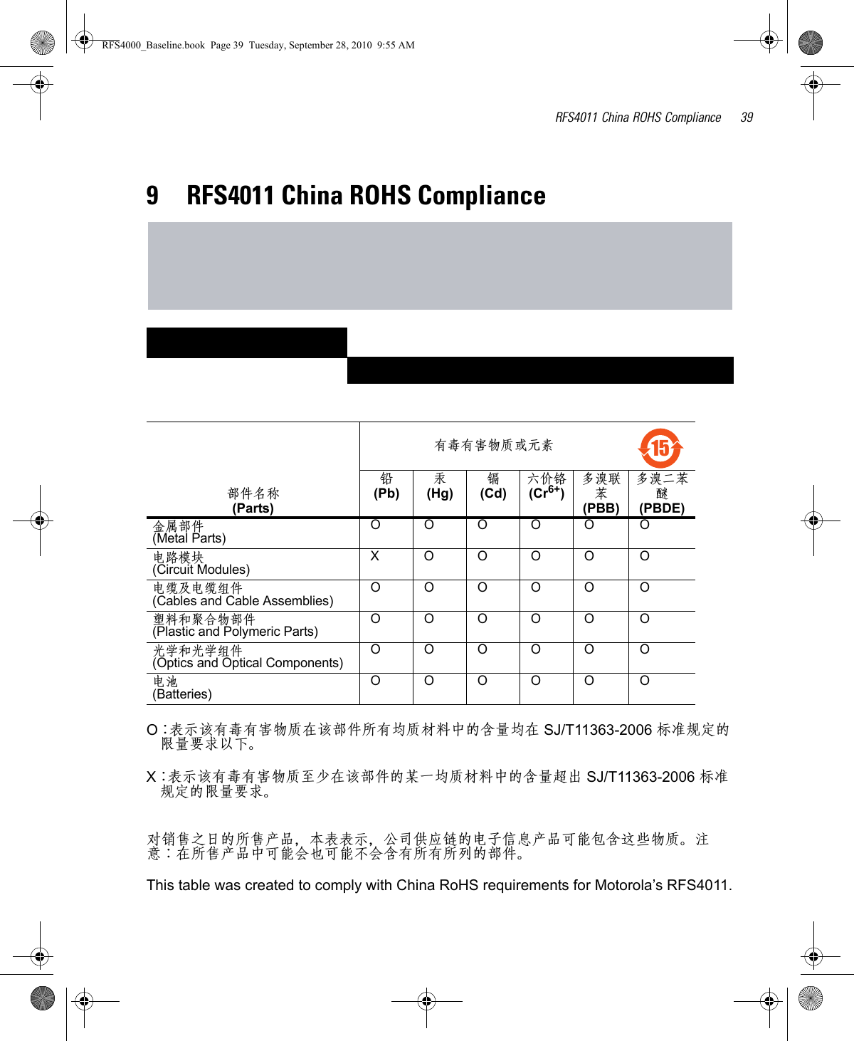 RFS4011 China ROHS Compliance 399 RFS4011 China ROHS Compliance  O：表示该有毒有害物质在该部件所有均质材料中的含量均在 SJ/T11363-2006 标准规定的限量要求以下。X：表示该有毒有害物质至少在该部件的某一均质材料中的含量超出 SJ/T11363-2006 标准规定的限量要求。对销售之日的所售产品，本表表示，公司供应链的电子信息产品可能包含这些物质。注意：在所售产品中可能会也可能不会含有所有所列的部件。This table was created to comply with China RoHS requirements for Motorola’s RFS4011.部件名称 (Parts) 有毒有害物质或元素 铅 (Pb)汞 (Hg)镉 (Cd)六价铬 (Cr6+)多溴联苯 (PBB)多溴二苯醚 (PBDE)金属部件 (Metal Parts)OOOOO O电路模块 (Circuit Modules)XOOOO O电缆及电缆组件 (Cables and Cable Assemblies)OOOOO O塑料和聚合物部件 (Plastic and Polymeric Parts)OOOOO O光学和光学组件 (Optics and Optical Components)OOOOO O电池 (Batteries)OOOOO O　15RFS4000_Baseline.book  Page 39  Tuesday, September 28, 2010  9:55 AM