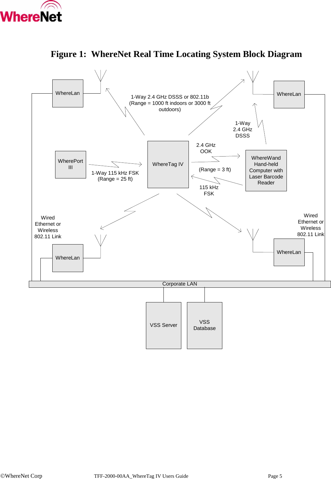    ©WhereNet Corp   TFF-2000-00AA_WhereTag IV Users Guide  Page 5   Figure 1:  WhereNet Real Time Locating System Block Diagram WhereTag IVVSS Server VSSDatabase1-Way 2.4 GHz DSSS or 802.11b(Range = 1000 ft indoors or 3000 ftoutdoors)WherePortIII 1-Way 115 kHz FSK(Range = 25 ft)WhereWandHand-heldComputer withLaser BarcodeReader115 kHzFSK2.4 GHzOOK(Range = 3 ft)1-Way2.4 GHzDSSSWhereLan WhereLanWhereLanWhereLanCorporate LANWiredEthernet orWireless802.11 LinkWiredEthernet orWireless802.11 Link 