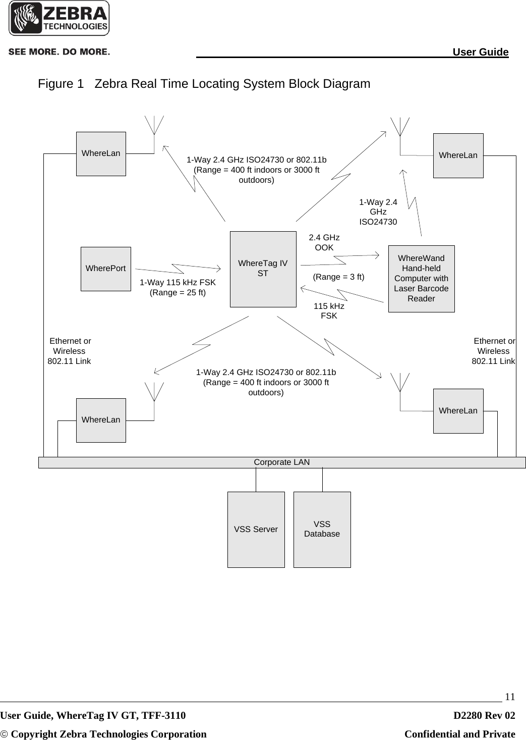                                                                                                                                User Guide   11 User Guide, WhereTag IV GT, TFF-3110  D2280 Rev 02 © Copyright Zebra Technologies Corporation  Confidential and Private Figure 1   Zebra Real Time Locating System Block Diagram WhereTag IV STVSS Server VSS Database1-Way 2.4 GHz ISO24730 or 802.11b(Range = 400 ft indoors or 3000 ft outdoors) WherePort 1-Way 115 kHz FSK(Range = 25 ft) WhereWandHand-held Computer with Laser Barcode Reader115 kHz FSK2.4 GHz OOK(Range = 3 ft)1-Way 2.4 GHz ISO24730WhereLan WhereLanWhereLanWhereLanCorporate LANEthernet or Wireless 802.11 LinkEthernet or Wireless 802.11 Link1-Way 2.4 GHz ISO24730 or 802.11b(Range = 400 ft indoors or 3000 ft outdoors)   
