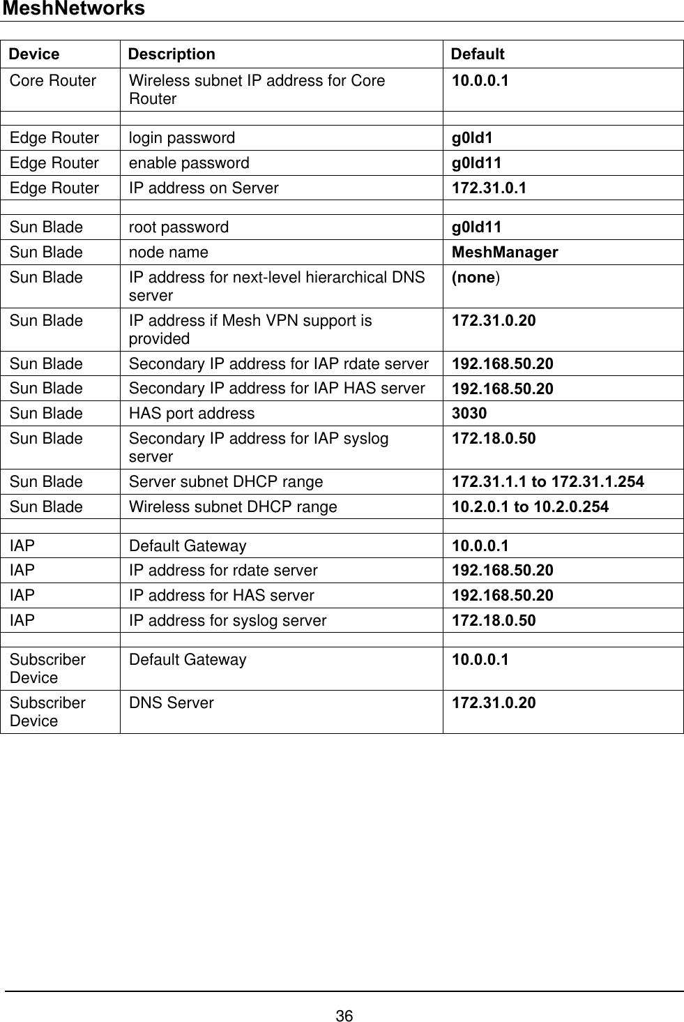 MeshNetworks Device Description  Default Core Router  Wireless subnet IP address for Core Router  10.0.0.1     Edge Router  login password  g0ld1 Edge Router  enable password  g0ld11 Edge Router  IP address on Server   172.31.0.1     Sun Blade  root password  g0ld11 Sun Blade  node name  MeshManager Sun Blade  IP address for next-level hierarchical DNS server  (none) Sun Blade  IP address if Mesh VPN support is provided  172.31.0.20 Sun Blade  Secondary IP address for IAP rdate server  192.168.50.20 Sun Blade  Secondary IP address for IAP HAS server  192.168.50.20 Sun Blade  HAS port address  3030 Sun Blade  Secondary IP address for IAP syslog server  172.18.0.50 Sun Blade  Server subnet DHCP range  172.31.1.1 to 172.31.1.254 Sun Blade  Wireless subnet DHCP range  10.2.0.1 to 10.2.0.254     IAP Default Gateway  10.0.0.1 IAP  IP address for rdate server  192.168.50.20 IAP  IP address for HAS server  192.168.50.20 IAP  IP address for syslog server  172.18.0.50     Subscriber Device  Default Gateway  10.0.0.1 Subscriber Device  DNS Server  172.31.0.20  36 