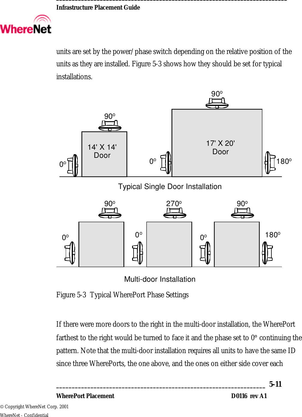  __________________________________________________________________________  Infrastructure Placement Guide       ___________________________________________________________________  5-11  WherePort Placement D0116  rev A1  Copyright WhereNet Corp. 2001   WhereNet - Confidential units are set by the power/phase switch depending on the relative position of the units as they are installed. Figure 5-3 shows how they should be set for typical installations.  0o90o0o180o270o90o14&apos; X 14&apos;   Door17&apos; X 20&apos;   DoorTypical Single Door Installation0o0o90o90oMulti-door Installation0o180o Figure 5-3 Typical WherePort Phase Settings  If there were more doors to the right in the multi-door installation, the WherePort farthest to the right would be turned to face it and the phase set to 0° continuing the pattern. Note that the multi-door installation requires all units to have the same ID since three WherePorts, the one above, and the ones on either side cover each  