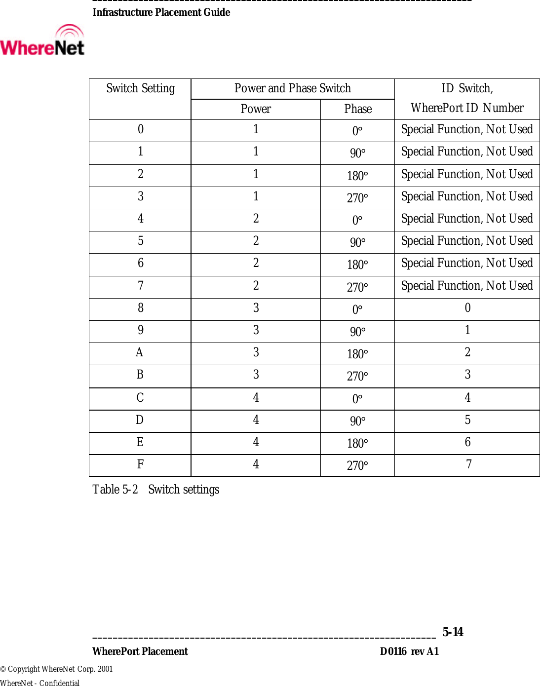  __________________________________________________________________________  Infrastructure Placement Guide       ___________________________________________________________________  5-14  WherePort Placement D0116  rev A1  Copyright WhereNet Corp. 2001   WhereNet - Confidential Power and Phase Switch Switch Setting Power Phase ID Switch, WherePort ID Number 0 1 0° Special Function, Not Used 1 1 90° Special Function, Not Used 2 1 180° Special Function, Not Used 3 1 270° Special Function, Not Used 4 2 0° Special Function, Not Used 5 2 90° Special Function, Not Used 6 2 180° Special Function, Not Used 7 2 270° Special Function, Not Used 8 3 0° 0 9 3 90° 1 A 3 180° 2 B 3 270° 3 C 4 0° 4 D 4 90° 5 E 4 180° 6 F 4 270° 7 Table 5-2 Switch settings  