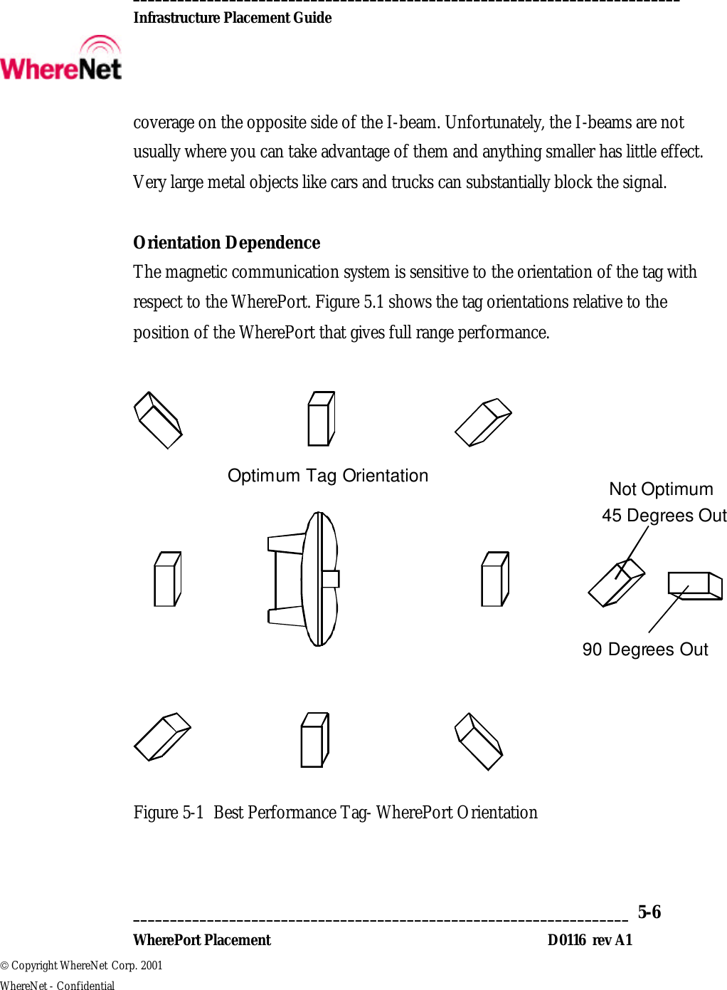  __________________________________________________________________________  Infrastructure Placement Guide       ___________________________________________________________________  5-6  WherePort Placement D0116  rev A1  Copyright WhereNet Corp. 2001   WhereNet - Confidential coverage on the opposite side of the I-beam. Unfortunately, the I-beams are not usually where you can take advantage of them and anything smaller has little effect. Very large metal objects like cars and trucks can substantially block the signal.  Orientation Dependence The magnetic communication system is sensitive to the orientation of the tag with respect to the WherePort. Figure 5.1 shows the tag orientations relative to the position of the WherePort that gives full range performance.   45 Degrees Out90 Degrees OutOptimum Tag OrientationNot Optimum  Figure 5-1 Best Performance Tag- WherePort Orientation  