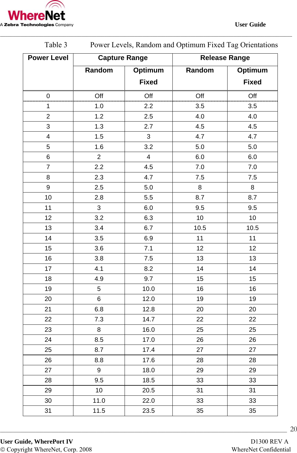                                                                                                       User Guide ___________________________________________________________________________________________________________________ _________________________________________________________________________________________________________________  20 User Guide, WherePort IV                                                                                                                D1300 REV A © Copyright WhereNet, Corp. 2008                                                                                        WhereNet Confidential Table 3  Power Levels, Random and Optimum Fixed Tag Orientations Capture Range  Release Range Power Level Random Optimum Fixed Random Optimum Fixed 0 Off Off Off Off 1 1.0 2.2 3.5 3.5 2 1.2 2.5 4.0 4.0 3 1.3 2.7 4.5 4.5 4 1.5 3 4.7 4.7 5 1.6 3.2 5.0 5.0 6 2 4 6.0 6.0 7 2.2 4.5 7.0 7.0 8 2.3 4.7 7.5 7.5 9 2.5 5.0 8  8 10 2.8 5.5 8.7 8.7 11 3 6.0 9.5 9.5 12 3.2 6.3 10  10 13 3.4 6.7 10.5 10.5 14 3.5 6.9 11  11 15 3.6 7.1 12  12 16 3.8 7.5 13  13 17 4.1 8.2 14  14 18 4.9 9.7 15  15 19  5 10.0 16  16 20  6 12.0 19  19 21 6.8 12.8 20  20 22 7.3 14.7 22  22 23  8 16.0 25  25 24 8.5 17.0 26  26 25 8.7 17.4 27  27 26 8.8 17.6 28  28 27  9 18.0 29  29 28 9.5 18.5 33  33 29 10 20.5 31  31 30 11.0 22.0 33  33 31 11.5 23.5 35  35  