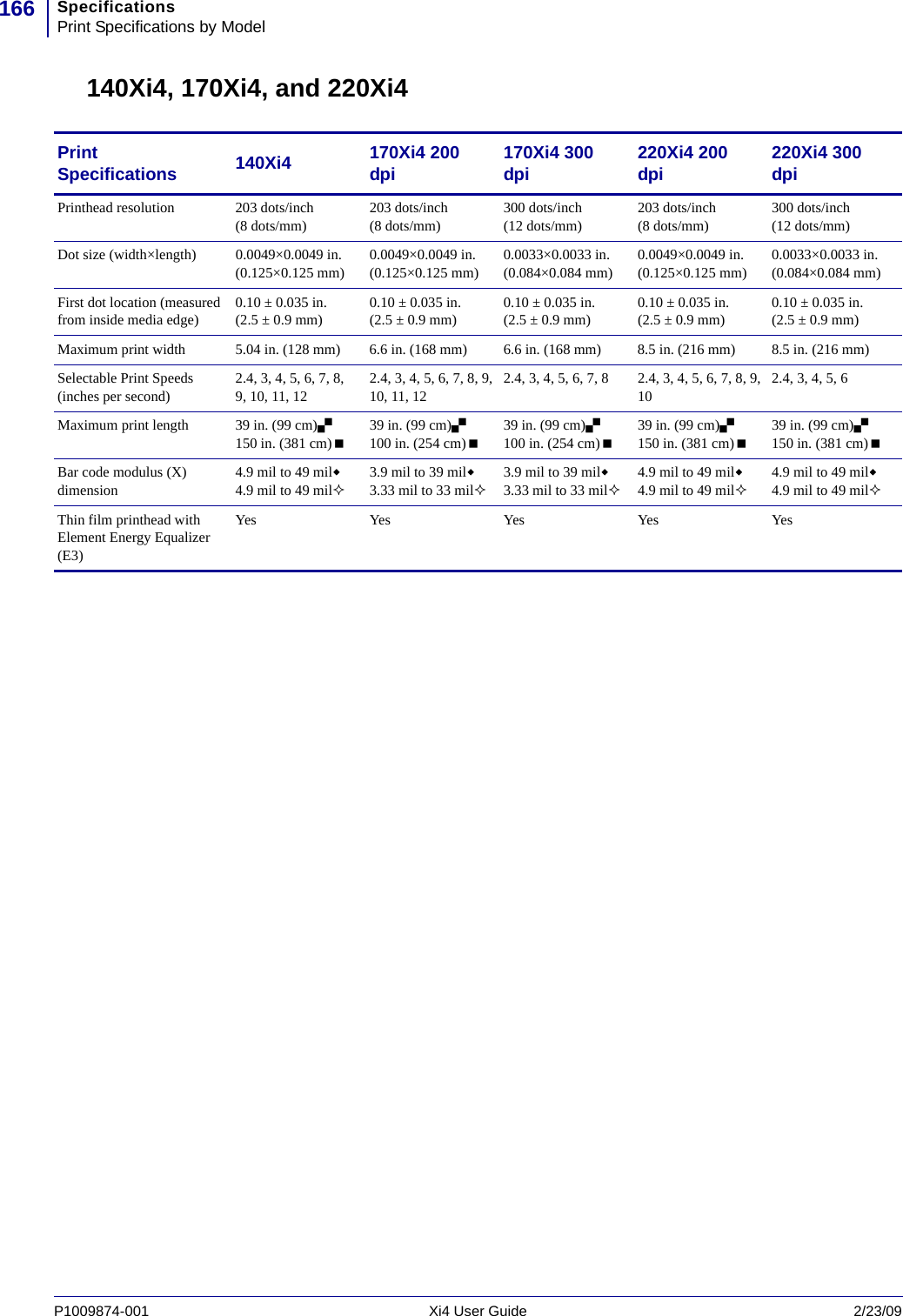 SpecificationsPrint Specifications by Model166P1009874-001   Xi4 User Guide 2/23/09140Xi4, 170Xi4, and 220Xi4Print Specifications 140Xi4 170Xi4 200 dpi 170Xi4 300 dpi 220Xi4 200 dpi 220Xi4 300 dpiPrinthead resolution 203 dots/inch(8 dots/mm) 203 dots/inch(8 dots/mm) 300 dots/inch(12 dots/mm) 203 dots/inch(8 dots/mm) 300 dots/inch(12 dots/mm)Dot size (width×length) 0.0049×0.0049 in.(0.125×0.125 mm) 0.0049×0.0049 in.(0.125×0.125 mm) 0.0033×0.0033 in.(0.084×0.084 mm) 0.0049×0.0049 in.(0.125×0.125 mm) 0.0033×0.0033 in.(0.084×0.084 mm)First dot location (measured from inside media edge) 0.10 ± 0.035 in.(2.5 ± 0.9 mm) 0.10 ± 0.035 in.(2.5 ± 0.9 mm) 0.10 ± 0.035 in.(2.5 ± 0.9 mm) 0.10 ± 0.035 in. (2.5 ± 0.9 mm) 0.10 ± 0.035 in.(2.5 ± 0.9 mm)Maximum print width 5.04 in. (128 mm) 6.6 in. (168 mm) 6.6 in. (168 mm) 8.5 in. (216 mm) 8.5 in. (216 mm)Selectable Print Speeds(inches per second) 2.4, 3, 4, 5, 6, 7, 8, 9, 10, 11, 12 2.4, 3, 4, 5, 6, 7, 8, 9, 10, 11, 12 2.4, 3, 4, 5, 6, 7, 8 2.4, 3, 4, 5, 6, 7, 8, 9, 10 2.4, 3, 4, 5, 6Maximum print length 39 in. (99 cm)150 in. (381 cm)39 in. (99 cm)100 in. (254 cm)39 in. (99 cm)100 in. (254 cm)39 in. (99 cm)150 in. (381 cm)39 in. (99 cm)150 in. (381 cm)Bar code modulus (X) dimension 4.9 mil to 49 mil4.9 mil to 49 mil3.9 mil to 39 mil3.33 mil to 33 mil3.9 mil to 39 mil3.33 mil to 33 mil4.9 mil to 49 mil4.9 mil to 49 mil4.9 mil to 49 mil4.9 mil to 49 milThin film printhead with Element Energy Equalizer (E3)Yes Yes Yes Yes Yes