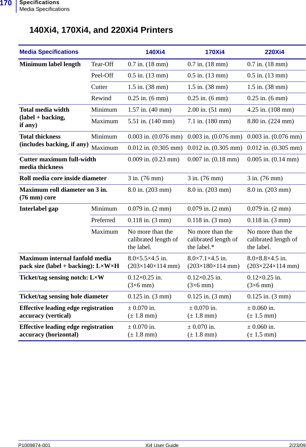 SpecificationsMedia Specifications170P1009874-001   Xi4 User Guide 2/23/09140Xi4, 170Xi4, and 220Xi4 PrintersMedia Specifications 140Xi4 170Xi4 220Xi4Minimum label length Tear-Off 0.7 in. (18 mm) 0.7 in. (18 mm) 0.7 in. (18 mm)Peel-Off 0.5 in. (13 mm) 0.5 in. (13 mm) 0.5 in. (13 mm)Cutter 1.5 in. (38 mm) 1.5 in. (38 mm) 1.5 in. (38 mm)Rewind 0.25 in. (6 mm) 0.25 in. (6 mm) 0.25 in. (6 mm)Total media width (label + backing, if any)Minimum 1.57 in. (40 mm) 2.00 in. (51 mm) 4.25 in. (108 mm)Maximum 5.51 in. (140 mm) 7.1 in. (180 mm) 8.80 in. (224 mm)Total thickness (includes backing, if any) Minimum 0.003 in. (0.076 mm) 0.003 in. (0.076 mm) 0.003 in. (0.076 mm)Maximum 0.012 in. (0.305 mm) 0.012 in. (0.305 mm) 0.012 in. (0.305 mm)Cutter maximum full-width media thickness 0.009 in. (0.23 mm) 0.007 in. (0.18 mm) 0.005 in. (0.14 mm)Roll media core inside diameter 3 in. (76 mm) 3 in. (76 mm) 3 in. (76 mm)Maximum roll diameter on 3 in. (76 mm) core 8.0 in. (203 mm) 8.0 in. (203 mm) 8.0 in. (203 mm)Interlabel gap Minimum 0.079 in. (2 mm) 0.079 in. (2 mm) 0.079 in. (2 mm)Preferred 0.118 in. (3 mm) 0.118 in. (3 mm) 0.118 in. (3 mm)Maximum No more than the calibrated length of the label.No more than the calibrated length of the label.*No more than the calibrated length of the label.Maximum internal fanfold media pack size (label + backing): L×W×H 8.0×5.5×4.5 in.(203×140×114 mm) 8.0×7.1×4.5 in.(203×180×114 mm) 8.0×8.8×4.5 in.(203×224×114 mm)Ticket/tag sensing notch: L×W 0.12×0.25 in. (3×6 mm) 0.12×0.25 in. (3×6 mm) 0.12×0.25 in. (3×6 mm)Ticket/tag sensing hole diameter 0.125 in. (3 mm) 0.125 in. (3 mm) 0.125 in. (3 mm)Effective leading edge registration accuracy (vertical) ± 0.070 in. (± 1.8 mm)  ± 0.070 in. (± 1.8 mm) ± 0.060 in. (± 1.5 mm)Effective leading edge registration accuracy (horizontal) ± 0.070 in. (± 1.8 mm) ± 0.070 in. (± 1.8 mm) ± 0.060 in. (± 1.5 mm)