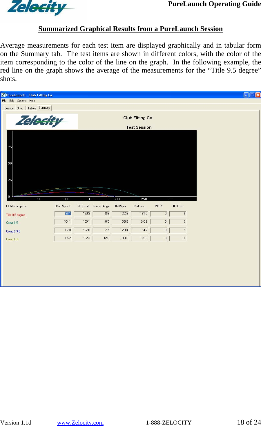  PureLaunch Operating Guide  Version 1.1d                 www.Zelocity.com                            1-888-ZELOCITY  18 of 24  Summarized Graphical Results from a PureLaunch Session  Average measurements for each test item are displayed graphically and in tabular form on the Summary tab.  The test items are shown in different colors, with the color of the item corresponding to the color of the line on the graph.  In the following example, the red line on the graph shows the average of the measurements for the “Title 9.5 degree” shots.     