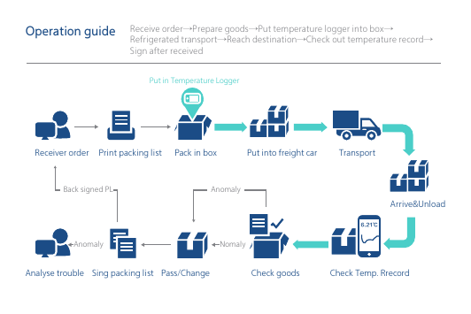 Operation guide Receive order&rarr;Prepare goods&rarr;Put temperature logger into box&rarr;Refrigerated transport&rarr;Reach destination&rarr;Check out temperature record&rarr;Sign after receivedReceiver order Print packing list Pack in box Put into freight car Transport Arrive&amp;UnloadCheck Temp. RrecordCheck goodsPass/ChangeSing packing listAnalyse trouble6.21℃Back signed PL AnomalyAnomaly NomalyPut in Temperature Logger