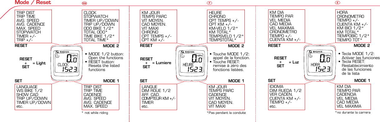 Contents / Contenu / Contenudo Installation / Montage / Montaje Installation of mounting bracket Montage du support / Montaje del soporte de bicicleta1 2Installation of mounting bracket Installation of magnet / Montage de l&apos;aimant / Montaje del imán5Installation of speed transmitter Montage de l&apos;émett. Vit. / Montaje del emisor de velocidad1Installation of speed transmitter Installation of cadence transmitter5Mode / Reset Pairing / Connection / Apareado Pairing / Connection / Apareado Display illumination Eclairage de l&apos;écran / Iluminación de la indicaciónU FE3 4 6 12 1UF42 mm32 mm 0,0MPH CLOCK 15:23 0,0MPH HEURE 15:23Basic settings Réglages de base / Ajustes básicosU FEU F ETechnical Data / Données techniques / Datos técnicos Technical data / Données techniques / Datos técnicos4xMontage de l&apos;émett. Cad. / Montaje del sensor de frecuencia de pedaleo2 3Changing modes Changement d’affichage / Cambio de visualizaciónU FEInstallation of speed transmitter Montage de l&apos;émett. Vit. / Montaje del emisor de velocidad3 4Installation of cadence transmitter42xInstallation of Bike Computer1Left side Right sidePairing / Connection / Apareado Pairing / Connection / Apareado Pairing / Connection / Apareado Pairing / Connection / Apareado4Installation of cadence transmitter3E 0,0MPH HORA 15:23UFEGeneral remarks UTrouble Shooting UChange battery Remarques générales FChangement de batterie Solution aux problèmes FObservaciones generales ECambio de la pila Solución de problemas ELanguage entry Réglage langue / Introducir el idiomaU FEKMH/MPH entry Réglage KMH/MPH / Introducción KMH/MPHU FEWheel size entryCirconférence de roue / Dimensiones de la ruedaUFEGrey, grisMeasure wheel size Mesurer la roue / Dimensiones de la ruedaU FEWheel Size Chart (Wheel Size) Wheel Size Chart (Circonférence de roue / Tamaño de rueda)A CBWheel size entry Circonférence de roue / Dimensiones de la ruedaU FEoptional Bike 2Ref. No. 00405Time entry Réglage heure / Introducir la horaU FECadence entry Réglage fréquence de pédalage / Frecuencia de pedaleoU FETotal data entry Réglage des valeurs totales / Datos totalesU FEContrast entry Réglage contraste / Introducción contrasteU FEStopwatch Chronomètre / CronómetroU FETimer entry Réglage Compteur temps / Introducción temporizadorU FETrip counter entry Réglage compteur KM / CuentakilómetrosU FEComparison speed Comparaison de la vitesse / Comparación velocidadU FEReset Remise à zéro / Puesta a ceroU FEAssembly 2nd wheel Montage 2ème roue / Montaje 2ª ruedaU FEoptional Bike 2Ref. No. 00405Grey, grisBike 1+SETBI KE  CO MPUT ERTO PLI N EB C   1 6 0 6 L   D TS   c a d e n c eSIG MA B IK E  CO MPUTERBC 160 6L  DT SW W W. S I G M A S P O R T. C O MW W W. S I G M A S P O R T. C O MSIGMA  USA:North America1067 Kingsland DriveBatavia, IL 60510, US ATel. +1-630-761-1106Fax +1-6 30-761-1107Toll Free: 888-744-6 277SIGMA EUROPA:SIGMA Elektro GmbHDr.- Julius- Leber - Straße 15D-67433 Neustadt a.d.W.Tel. +49-(0)63 21-9120-11 8Fax +49- (0)6321-9120 -34SIGMA ASIA:Asia, Australia, South Ame rica7F-1, No. 193, Ta-Tun 6th Street,Taichung City, TaiwanTel. +886-4-2475 35 77Fax +886 -4-2475  3563TRIP DISTTRIP TIMECADENCEAVG. SPEEDAVG. CADENCEMAX. SPEEDMODE 1TRIP DISTTRIP TIMEAVG. SPEEDAVG. CADENCEMAX. SPEEDSTOPWATCHTIMER +/-TRIP +/-RESETCLOCKSTOPWATCHTIMER UP/DOWNTRIP UP/DOWNODO BIKE 1/2*TOTAL ODO*TIME BIKE 1/2*TOTAL TIME*MODE 2SETKM JOURTEMPS PARCCADENCEVIT MOYEN.CAD MOYEN.VIT MAXIMODE 1KM JOURTEMPS PARCVIT MOYEN.CAD MOYEN.VIT MAXICHRONOCPT TEMPS +/-CPT KM +/-RESETHEURECHRONOCPT TEMPS +/-CPT KM +/-KM-VELO 1/2*KM TOTAL*TEMPSVELO 1/2*TEMPSTOTAL*MODE 2SET• MODE 1/2 button:Open the functions• RESET button:Resets the listedfunctions• Touche MODE 1/2:appel de la fonction.• Touche RESET:remise à zéro desfonctions listées.• Press SET button for 3 sec. to enter set-up mode(SET will appear in upper right hand corner of displaywhen in set-up mode, you must be in set-mode toperform steps 1-9).• Use the set-up mode to change language, KMH/MPH,wheel size, time, total odo, total time, and contrast.•  Appuyer sur la touche SET 3 sec pour effectuer les réglages de basesuivants : langue, changement entre kmh/mph, circonférence de laroue 1/2, heure, montrer pédalage, Km-Roue 1/2, temps-roue 1/2 etcontraste de l&apos;écran. Après le changement de la pile, seule l&apos;heure et lecontraste de l&apos;écran doivent être à nouveau réglés.• Pulsar la tecla SET durante 3 segundos para realizar los siguientes ajustesbásicos: idioma, cambio entre kmh/mph, dimensiones de la rueda 1/2,hora, mostrar pedaleo, Km rueda 1/2, tiempo rueda 1/2 y contraste dela pantalla. Tras un cambio de la pila deben introducirse solo la hora y elcontraste de la pantalla.SET &gt; 3 secRESETSpeedTRIP DISTTRIP TIMECADENCESTOPWATCHTIMER UP/DOWNTRIP UP/DOWNODO BIKE1/2TIME BIKE1/2WS BIKE 1/2VitesseKM JOURTEMPS PARCPEDALE UPMCHRONOCPT TEMPS +/-CPT KM +/-KM TOTAL 1/2TEMPSTOTAL 1/2CIRCONFERENCEDE LA ROUE 1/2VelocidadKM DIATIEMPO PARCADENCIACRONOMETROTIEMPO +/-CUENTA KM +/-KM TOTAL 1/2TIEMPO TOT 1/2DIMENSIONESDE LA RUEDA1/20.00.000:00:00000:00.00:00:000.0000:002,155Default Max Units199.59,999.9999:59180999:599:59:59999.9999,9999,9993,999kmh/mphkm/mih:mm:ss hh:mm hhh:mmrpmmm:ss,1/10 h:mm:ss hhh:mm- mm:ss h:mm:sskm/mikm/mih:mm hh:mm hhh:mm h.hhhmmMin20-59:59-99.991,000RESET+SET = LightRESET+SET= Lumiere* not while riding *Pas pendant la conduitePrinted in USAHow to change modes• Press MODE 1 button until the desired function isdisplayed(TRIP DISTANCE, TRIP TIME, AVG. SPEED, MAX.SPEED, CLOCK, TOTAL ODO, TOTAL TIME)• While riding the TOTAL ODO and TOTAL TIME functionsare hidden.• Appuyer sur la touche MODE1 jusqu&apos;à ce que la fonction souhaitée soitaffichée (DISTANCE JOURNALIERE KM, TEMPS PARCOURU, PEDALE UPM,MOYENNE KMH, MOYENNE UPM, MAX.KMH). A l&apos;aide de MODE2 activerHEURE, CHRONOMETRE, TIMER, COMPTEUR KM, KM-ROUE 1/2*,DISTANCE TOTALE EN KM*, TEMPS-ROUE 1/2*, TEMPS TOTAL*.*Pas pendant la conduite.• Pulsar la tecla MODE1 hasta que se muestre la función deseada (KMDIARIOS, DURACIÓN DEL TRAYECTO, RPM PEDAL, PROMEDIO KMH,PROMEDIO RPM, KMH MÁX.). Con MODE2 activar HORA, CRONÓMETRO,TEMPORIZADOR, CUENTAKILÓMETROS, KM RUEDA 1/2*, KM TOTALES*,TIEMPO RUEDA 1/2*, TIEMPO TOTAL*.*No durante la carrera.MODE 1MODE 2~20 sec AB Test: BatteryMax. 20 mm~20 sec AB• The backlight function is switched on/off when you pressthe SET button and RESET button at the same time. Thedisplay will illuminate when you press any button whilebacklight is turned on. Turn off backlight by pressing SETand RESET at the same time.• Conserve battery life by avoiding unnecessaryillumination! Light will not function while pairing!•  En appuyant simultanément sur les touches SET et RESET, la lumière estallumée/éteinte. Sur l&apos;ecran s&apos;affiche LUM. ON/LUM. OFF.En appuyant sur une touche, la lumière est activée; en appuyant de nouveau,la prochaine fonction est affichée.Pour économiser la pile, évitez un éclairage inutile ! L&apos;éclairage n&apos;est pasdisponible lors de la connection émetteur/récepteur.•  Pulsando al mismo tiempo las teclas SET y RESET se activa / desactiva lafunción de iluminación. En la pantalla aparece brevemente LUZCONECTADA/DESCONECTADA. Pulsando se ilumina la pantalla, con lasiguiente pulsación se apaga.Evite una iluminación innecesaria para conservar la pila.¡No está disponible durante el apareado!KM DIATIEMPO PARCADENCIAVEL MEDIACAD MEDIAVEL MAXIMAMODE 1KM DIATIEMPO PARVEL MEDIACAD MEDIAVEL MAXIMACRONOMETROTIEMPO +/-CUENTA KM +/-RESETHORACRONOMETROTIEMPO +/-CUENTA KM +/-KM BICI 1/2*KM TOTAL*TIEMPOBIC 1/2*TIEMPO TOT*MODE 2SET• Tecla MODE 1/2:Activar las funciones• Tecla RESET:Restablecimientode las funcionesde la listaRESET+SET = Luz*no durante la carrera• After installing the bike computer into mounting bracket, SPEED andCADENCE displays will blink ZERO.• Press MODE until CADENCE is displayed. There are two ways to pair yourSPEED and CADENCE transmitters with the computer.• 1. Ride. After 20 seconds (max 5 min.) the receiver will pair with bothtransmitters and data will be displayed.• 2. Spin front wheel until speed display stops blinking (A). Turn crank untilCADENCE stops blinking (B)• ATTENTION: If CADENCE function is turned OFF, no pairing will take place.If no CADENCE is detected after 5 minutes, CADENCE functions willautomatically turn off.• After 5 min. without transmission, BC1606 DTS will go into sleep mode.(Time of Day and Model name shown in the display). Press any button tore-activate the computer. A short pairing will find the transmitter.• Removing the BC1606 DTS from the mounting bracket will end the pairedconnection.• If “TOO MANY SIGNALS” message is displayed: lengthen the distance of alltransmitters and press any button to continue. Pairing will begin again.• Monter le compteur sur son support. Les zéros de la vitesse et de lacadence clignotent• Appuyer sur MODE jusqu&apos;à ce que CADENCE apparaisse. Il y a deuxpossibilités pour connecter la vitesse et la cadence:1. Rouler, après env. 20 secondes (max. 5 min.) le récepteur s&apos;est connectéavec les deux émetteurs, les données sont affichées.2. Fiare tourner la roue avant jusqu&apos;à ce que l&apos;affichage de la vitesse neclignote plus (A). Ensuite faire tourner la pédale (B) jusqu&apos;à ce quel&apos;affichage de la cadence ne clignote plus.ATTENTION: Lorsque la fonction cadence est désactivée, la connectioncadence ne s&apos;effectue pas. Si aucun émetteur n&apos;est trouvé (après &gt;5 min.)les fonctions cadence sont automatiquement désaffichées.• Après plus de 5 minutes de pause le BC 1606L DTS se met en moderepos (affichage de l&apos;heure et du nom du modèle). Pour ré-activer lecompteur appuyer sur une touche quelconque, il s&apos;établit alors uneconnection courte pour rechercher le(s) émetteur(s)• Lorsque l&apos;on sort le BC 1606L DTS de son support, la connection estarrêtée.• TOO MANY SIGNALS s&apos;affiche: Augmenter la distance par rapport auxautres vélos et appuyer sur une touche quelconque. La connectionrecommence.~20 sec AB• Encajar el BC 1606L DTS sobre el soporte. Los ceros de las indicacionesde velocidad y de frecuencia de pedaleo parpadean.• Pulsar MODE hasta que aparece RPM PEDAL. Para emparejar la velocidady la frecuencia de pedaleo (opcional) hay 2 posibilidades:1. Iniciar la marcha, después de aprox. 20 segundos (máx. 5 min.) sesincroniza el receptor con los dos emisores, se muestran los datos.2. Girar la rueda delantera hasta que deje de parpadear la indicación de KMH(A). Después girar la manivela (B) hasta que deje de parpadear el RPMPEDAL.ATENCIÓN: Si se oculta la función de frecuencia de pedaleo, no se emparejael emisor de frecuencia de pedaleo. Si no se encuentra ningún emisor(después de &gt;5 min.) se ocultan automáticamente las funciones defrecuencia de pedaleo.• Después de 5 minutos de pausa, el BC 1606L DTS pasa al modo deespera (la hora y el nombre del modelo en la pantalla). Al pulsar cualquiertecla se inicia un apareado corto para encontrar el emisor.• Al retirar el BC 1606L DTS del soporte se desconecta la desconexión.• Indicación TOO MANY SIGNALS (demasiadas señales): Aumentar ladistancia con otros emisores y pulsar cualquier tecla. El apareado se iniciade nuevo.Battery:1 lithium button cell 2032, 3VBattery change is displayed on screen.Change batteries:• WHEEL SIZES; TIMES WHEEL 1+2 andTOTAL KM WHEEL 1+2, LANGUAGE,KMH/MPH remain saved even whenthe battery is changed.• Observe direction of plus and minuspoles; when the compartment is openyou must see the PLUS side of thebattery!• If sealing ring is loose, re-insert it.• After changing the battery only thetime and the contrast must be re-entered.WarrantyWe are liable to our contracting partnersfor defects as defined by law. Batteriesare excluded from the guarantee.No display of MPH• Using an old RDS mounting bracket?• Check that the Bike Computer is properlyengaged in the bracket.• Check contacts for corrosion/oxidation.• Check distance between magnet and sensor(max. 20 mm using Sigma&apos;s Power Magnet)• Check if magnet is magnetizedNo display of cadence• 2 magnets installed?• Magnet in the right position?• Wheel size programmed incorrectly?• In case of you switched bikes - are you mountingthe correct transmitter?False display of MPHDisplay is black or weaken?• Temperature too high (&gt;60 °C) or too low (&lt;0°C)• In ENTRY SHOW CAD = NOrefer to MPH no displayNo Display (screen blank)• Check Battery• Check plus and minus poles• Battery contact ok? (bend carefully!)No Pairing• Check distance between transmitter /magnet (20mm or less with powermagnet)• Press battery check button ontransmitter• Activate computer by pressing anybutton• Check distance between transmitterand receiver (max distance 90cm)• If using a dynamo hub, change locationof transmitter.TOO MANY SIGNALS is shown:• Extend the distance betweentransmitters and press any buttonon computer to continueComputer:Open the top cover with a coinPay attention topolarity!Transmitter:Open top cover with toolTake the battery out of the top cover!Pay attention to polarity!Pile:1 pile-bouton lithium 2032, 3VLe changement de pile est affiché estaffiché sur l&apos;écran.Changement de pile• Même en cas de changement de pile,GRANDEURS DE ROUE, TEMPS VELO 1+2et DISTANCE TOTALE EN KM ROUE 1+2,LANGUE, KMH/MPH restent en mémoire.• Faire attention au plus et au moins, lorsquele compartiment de la pile est ouvert,vous devez voir le côté PLUS de la pile !• En cas de déplacement du jointd&apos;étanchéité, le remettre en place.• Après le changement de la pile, seull&apos;heure et le contraste doivent êtreà nouveau rentrés.GarantieNous sommes responsables, vis-à-vis denotre partenaire contractuel respectif, desvices conformément aux prescriptions légales.Les piles sont exclues de la garantie.Compteur:Ouvrir le couvercle avec une pièceAttention à lapolarité!Emetteur:Ouvrir le couvercle avecl&apos;outil prévu à cet effet.Enlever la pile du couvercle!Attention à la polarité!Pas d&apos;affichage kmh• Ancien système sans fil sur le vélo?• Compteur bien enclenché sur le support?• Corrosion/oxidation sur les contacts?• Distance aimant/émetteur?(max. 20 mm)• Aimant magnétisé?• 2 aimant montés?• Aimant bien positionné?• Circonférence de la roue (WS) bienprogrammè?• Montage du bon émetteur lors d&apos;unchangement de vélo?Mauvais affichage de la vitesseAffichage noir/lent• Température trop haute (&gt;60°C)ou trop basse (&lt;0°C)Pas d&apos;affichage (écran vide)• Vérifier l&apos;état de la pile• Pile bien mise (plus et moins)• Contacts ok? (tordre en faisant attention)Pas de connection• Vérifier la distance aimant/émetteur• Les piles de l&apos;émetteur sont vides• Activer le compteur en appuyant surune touche• Vérifier la distance émetteur/récepteur• Si vous utilisez une dynamo-moyeu,changer la position de l&apos;émetteurAffichage TOO MANY SIGNALS• Augmenter la distance avec les autresvélos et appuyer sur une touchequelconque.Pas d&apos;affichage de la cadence• Dans le menu AFF. CAD. = NONVoir pas d&apos;affichage kmhPila:1 pila de litio tipo botón 2032, 3VEl cambio de pila se muestra en la pantalla.Cambio de pila• Los TAMAÑOS DE LA RUEDA, TIEMPOSRUEDA 1+2 y KM TOTALES RUEDA 1+2,IDIOMA, KMH/MPH permanecenguardados también tras un cambio depila.• Respetar el + y el -. Con elcompartimento de la batería abiertotiene que verse el + de la pila.• Si la junta de estanquidad estádesplazada, volver a colocarla.• Tras el cambio de pila debe introducirsede nuevo la hora.GarantíaNos responsabilizamos de las deficienciasfrente a nuestro socio contractual segúnlo dispuesto en los reglamentos legales.Ordenador:Abrir la tapa con una moneda.¡Prestar atencióna la polaridad&quot;Emisor:Abrir la tapa con una herramienta.¡Retirar la pila de la tapa!¡Prestar atención a la polaridad!KMH sin indicación• ¿Se utiliza el soporte antiguo del manillarcon la transmisión por radio (RDS)?• ¿Está el ordenador correctamenteencajado sobre el soporte?• ¿Se han comprobado la oxidación /corrosión de los contactos?• ¿Distancia entre imán y sensor?(máx. 20 mm)• ¿Se ha comprobado si el imán estáimantado?• ¿2 imanes montados?• ¿Imán posicionado correctamente?• ¿Dimensiones de la rueda (WS) malajustadas?• ¿Se ha montado el emisor correcto en elcambio de bicicleta?Los KMH están mal indicadosIndicación en pantalla oscura o lenta• Temperatura demasiado alta (&gt;60° C) odemasiado baja (&lt;0° C)Sin indicación en pantalla(indicación vacía)• Comprobar la pila• Pila bien colocada (+ y -)• ¿Es correcto el contacto de la pila?(comprobar con cuidado)Ningún apareado• Comprobar la distancia emisor/imán• Pila del emisor vacía• Activar el ordenador pulsando• Comprobar alcance• Modificar la posición del emisor alemplear un dínamo de cuboIndicación TOO MANY SIGNALS(demasiadas señales):• Aumentar la distancia con otrosemisores y pulsar una teclaSin indicación de frecuencia de pedaleo• en la introducción MOSTRAR PEDALEO= NOKMH también sin indicación1. Set language• Press MODE 1 button until LANGUAGE is displayed• Press the SET button briefly, the display flashes. Set thedesired language using the MODE 1 button and confirmby pressing SET button briefly.1. Régler la langue• Appuyer sur la touche MODE1 jusqu&apos;à ce que LANGUEapparaisse sur l&apos;écran.• Appuyer brièvement sur la touche SET, l&apos;affichage clignote.Régler la langue souhaitée à l&apos;aide de la touche MODE1 etconfirmer avec la touche SET.1. Ajustar el idioma• Pulsar la tecla MODE1 hasta que aparezca IDIOMA en lapantalla.• Pulsar brevemente la tecla SET, la indicación parpadea.Con la tecla MODE1 ajustar el idioma seleccionado yconfirmar con la tecla SET.MODE1SET SETMODE12. KMH / MPH• Press MODE 1 button until KMH / MPH is displayed.• Press SET button briefly, KMH or MPH is displayed andflashing.• Select MPH or KMH with MODE 1 button.• Confirm by pressing SET button briefly.2. KMH / MPH•A l&apos;aide de la touche MODE1 changer le réglage KMH/MPH.•Appuyer brièvement sur la touche SET.•KMH ou MPH apparaît sur l&apos;écran et clignote.•Régler MPH ou KMH à l&apos;aide de la touche MODE1.•Confirmer par la touche SET.2. KMH / MPH•Con la tecla MODE1 cambiar a la introducción de KMH/MPH•Pulsar la tecla SET brevemente.•En la pantalla aparece KMH o MPH y parpadea.•Con la tecla MODE1 ajustar MPH o KMH.•Confirmar con la tecla SET.SET3. Wheel size BIKE 1•Press MODE 1 button to change to WS BIKE 1.•Press SET button briefly and the first digit flashes.•Change the number by pressing the RESET or MODE 2button, (RESET decreases value, MODE 2 increases value)Change to next digit by pressing MODE 1. Repeat withnext 3 numbers until desired wheel size is entered.•Confirm by pressing SET button briefly.3. Circonférence de la roue VELO 1•A l&apos;aide de la touche MODE1 passer à VELO 1.•Appuyer brièvement sur la touche SET, le premier chiffre àentrer clignote.•Régler les valeurs à l&apos;aide de la touche MODE2 (+) ou RESET(-), passer au prochain chiffre à l&apos;aide de la touche MODE1.•Le vélo 1 est toujours celui avec l&apos;emetteur vélo 13. Dimensiones de la rueda BICICLETA 1•Con la tecla MODE1 cambiar a BICICLETA 1.•Pulsar brevemente la tecla SET, la primera cifra deintroducción parpadea.•Con la tecla MODE2 (+) o la tecla RESET (-) ajustar losvalores, con la tecla MODE1 cambiar a la cifra siguiente.•La bicicleta 1 es siempre la bicicleta con emisor rueda 1MODE1M2SETRESET• A partir de la tabla C &quot;Wheel Size Chart&quot; (véase la páginasiguiente) determinar el valor correspondiente al tamañode la rueda. Introducir este valor.• Alternativa: calcular/ determinar el tamaño de la rueda(tabla A o tabla B)• Tras la última cifra confirmar con la tecla SET.• Determine the correct value for your wheel size fromTable C “Wheel Size Chart” (refer to next page).• Alternative: calculate wheel size using formula Tab A orTab B.• Déterminer la valeur correspondant à votre circonférencede roue à partir du tableau C &quot;Wheel Size Chart&quot; (voirpage suivante). Entrer cette valeur.• Alternative: calculer/déterminer WS (Tab. A ou tab. B).• Après le dernier chiffre, confirmer par la touche SET.M2RESET32-63028-63040-62247-62240-63537-62218-62220-62223-62225-62228-62232-62237-62240-62227x1 1/427x1 1/4 Fifty28x1.528x1.7528x1 1/228x1 3/8x1 5/8700x18C700x20C700x23C700x25C700x28C700x32C700x35C700x40C21992174222422682265220521022114213321462149217422052224kmhmph47-30547-40637-54047-50723-57140-55944-55947-55950-55954-55957-55937-59037-58420-57116x1.75x220x1.75x224x1 3/8 A24x1.75x226x126x1.526x1.626x1.75x226x1.926x2.0026x2.12526x1 3/826x1 3/8x1 1/226x3/412721590194819071973202620512070208921142133210520861954ETRTOkmhmphETRTOkm/h:WS = mm x 3.14mph:WS = mm x 3.14km/h:WS = mmmph:WS = mmmm x 3.14note: 1 inch = 25.4 mm4. Wheel size BIKE 2This computer can be programmed for two bikes, if you areonly using this computer for one bike, skip this step and goto step 5.Changing between WHEEL SIZE  1 and WHEEL SIZE 2occurs automatically with addition of the optional WS 2mounting bracket.• Press MODE 1 button to change to WS BIKE 2.• Press SET button briefly and the first digit flashes.• Change the number by pressing RESET or MODE 2 button.• Change to next digit by pressing MODE 1 button. Repeatwith next 3 numbers until desired wheel size is entered.• Confirm by pressing SET button briefly.4. Circonférence de la roue VELO 2• A l&apos;aide de la touche MODE1 passer au VELO 2.• Appuyer brièvement sur la touche SET, le premier chiffre à entrer clignote.• Réglage comme pour le VELO 1 : régler les valeurs à l&apos;aide de la toucheRESET/MODE2, passer au prochain chiffre à l&apos;aide de la touche MODE1.• Le vélo 2 est toujours celui avec l&apos;émetteur vélo 24. Dimensiones de la rueda BICICLETA 2• Con la tecla MODE1 cambiar a BICICLETA 2.• Pulsar brevemente la tecla SET, la primera cifra de introducción parpadea.• Introducción como en RUEDA 1: Con las teclas RESET/MODE2 ajustar losvalores, con la tecla MODE1 cambiar a la cifra siguiente, etc.• La bicicleta 2 es siempre la bicicleta con emisor rueda 25. Time(24 hr clock will display when using KMH, 12 hr clock willdisplay when using MPH)• Press MODE 1 button until TIME is displayed.• Press the SET button briefly and the hour digit flashes.• Change the hour with the RESET or MODE 2 button.• Advance to minutes by pressing MODE 1 button.• Change the minutes with the RESET or MODE 2 button.• Confirm by pressing the SET button briefly.5. Heure (kmh = 24 h / mph = 12 h)• Appuyer sur la touche MODE1 jusqu&apos;à ce qu&apos;HEURE apparaisse.• Appuyer brièvement sur la touche SET, le réglage clignote.• Régler l&apos;heure à l&apos;aide de la touche RESET/MODE2. A l&apos;aidede la touche MODE1 passer au réglage des minutes.• Régler les minutes à l&apos;aide de la touche RESET/MODE2.Confirmer avec la touche SET.5. Hora (kmh = 24 h / mph = 12 h)• Pulsar la tecla MODE1 hasta que aparezca HORA.• Pulsar brevemente la tecla SET, la introducción parpadea.• Con la tecla RESET/MODE2 ajustar las horas. Con la teclaMODE1 cambiar a la introducción de minutos.• Con la tecla RESET/MODE2 ajustar los minutos. Confirmarcon la tecla SET.MODE1SETSETM2RESET6. Display cadence function• Press MODE 1 button until SHOW CAD is displayed.• Press SET button briefly, the entry flashes.• Select YES or NO by pressing the MODE 1 button.• Select YES to show cadence and average cadence whileriding, Select NO if cadence functions are not desired.• Confirm by pressing set button briefly.6. Affichage de la fréquence de pédalage• Appuyer sur MODE1 jusqu&apos;à ce que AFF. CAD. apparaisse.• Appuyer brièvement sur SET, le réglage montre le réglageactuel.• A l&apos;aide du MODE1 régler OUI ou NON. Confirmer avec SET.• Avec NON, les fonctions CADENCE et CAD MOYEN. Ne sontplus affichées et la connection avecla cadence ne se fait pas.6. Indicación de la frecuencia de pedaleo• Pulsar la tecla MODE1 hasta que aparezca CADENCIA.• Pulsar SET brevemente, la introducción muestra el ajusteactual.• Con MODE1 ajustar SÍ o NO. Confirmar con SET• Con NO no se muestran más el RPM PEDAL y PROMEDIORPM y no se puede reallizar ningún apareado.SET SETMODE1You can enter TOTAL ODO (miles) miles and TOTAL timesfrom your previous computer.Note – This step is not necessary if previous data fromanother computer is not desired(skip to step 9).7. Enter TOTAL ODO (miles)• Press MODE 1 button until TOTAL ODO is displayed.• Press SET button briefly and the first digit will flash.• Press RESET or MODE 2 button to change each digit.• Press MODE 1 button to advance to next number.• Repeat until desired number is entered.• Confirm by pressing the SET button briefly.8. Enter TOTAL TIME• Press MODE 1 button until TOTAL TIME is displayed• Press SET button briefly and the first digit will flash.• Press RESET or MODE 2 button to change each digit.• Press MODE 1 button to advance to next number.• Repeat until desired number is entered• Confirm by pressing the SET button briefly.7. KM-VELO 1/28. TEMPS VELO 1/2• Réglage identique à la circonférence de la roue. Ici, vouspouvez transférer la distance totale en km, par exemplelors de l&apos;achat de cet appareil, à partir d&apos;un autrecompteur.7. KM RUEDA 1/28. TIEMPO RUEDA 1/2• Introducción como en las dimensiones de la rueda. Aquí sepuede transferir el número total de km p.ej. en caso decompra del aparato de otro ordenador de bicicleta.MODESETMODE 1M2RESET9. Contrast• Press MODE button until contrast is displayed.• Press SET button briefly and the display flashes.• Set the value by pressing RESET button.1 = light  3 = dark• Confirm by pressing the SET button.When you are finished entering the basic setting, press andhold SET button for 3 seconds to exit set-up mode.9. Contraste• Appuyer sur la touche MODE1 jusqu&apos;à ce que CONTRASTEapparaisse.• Appuyer brièvement sur la touche SET, le réglage clignote.• A l&apos;aide de la touche REMISE A ZERO/MODE2 régler lavaleur (1 = faible, 3 = fort). Confirmer avec la touche SET.9. Contraste• Pulsar la tecla MODE1 hasta que aparezca CONTRASTE.• Pulsar brevemente la tecla SET, la introducción parpadea.• Con la tecla RESET/MODE2 ajustar el valor (1=débil3= fuerte). Confirmar con la tecla SET.SETM2RESETSETSet Stopwatch• Press MODE 2 button until STOPWATCH is displayed• Press SET button to start stopwatch.• Press SET button to stop stopwatch.• Press and hold RESET button for more than 3 secondsto reset stopwatch to zero.Régler le chronomètre (+/-)• Appuyer sur la touche MODE 2 jusqu&apos;à ce queCHRONOMETRE apparaisse.• Appuyer sur la touche SET pour démarrer.• Arrêter et redémarrer à l&apos;aide de la touche SET.• Appuyer sur la touche RESET &gt; 3 sec pour remettrel&apos;affichage à zéro.Ajustar el temporizador (+/-)• Pulsar la tecla MODE 2 hasta que aparezca CRONOMETRO+/-.• Mantener pulsada la tecla SET. La indicación parpadea.Con la tecla MODE1 seleccionar contar hacia delante (+)o hacia atrás (-).• Confirmar con la tecla SET. Con la tecla RESET/MODE2introducir el tiempo de partida para CRONOMETRO +/-,con la tecla MODE1 saltar a la cifra siguiente. Confirmarcon la tecla SET.SET&gt; 3 secRESETSETSet timer• Press MODE 2 button until TIMER UP / DOWN isdisplayed.• Press and hold the SET button and the display will flash.• Press MODE 1 button to select between TIMER UP orTIMER DOWN.• Confirm by pressing SET button briefly• Enter the starting time by pressing RESET or MODE 2button.• Press MODE 1 to advance to next number, repeat untildesired time is displayed.• Confirm by pressing SET button briefly.Régler le compteur temps (+/-)• Appuyer sur MODE 2 jusqu&apos;à ce que CPT TEMPS+/-apparaisse.• Appuyer sur la touche SET. L&apos;affichage clignote. A l&apos;aide dela touche MODE1 choisir compter (+) ou décompter (-).• Confirmer par la touche SET. A l&apos;aide de la toucheRESET/MODE2 entrer le temps initial pour le TIMER +/-,à l&apos;aide de la touche MODE1 passer au prochain chiffre.Confirmer avec la touche SET.Ajustar el temporizador (+/-)• Pulsar la tecla MODE 2 hasta que aparezca TIEMPO +/-.• Mantener pulsada la tecla SET. La indicación parpadea.Con la tecla MODE1 seleccionar contar hacia delante (+)o hacia atrás (-).• Confirmar con la tecla SET. Con la tecla RESET/MODE2introducir el tiempo de partida para TIEMPO +/-, con latecla MODE1 saltar a la cifra siguiente. Confirmar con latecla SET.2 secMODE1MODE1M2RESETSet Trip up/down• Press MODE 2 button until TRIP UP / DOWN is displayed.• Press and hold the SET button and the display will flash.• Press MODE 1 button to select between TRIP UP or TRIPDOWN.• Confirm by pressing SET button briefly• Enter the starting mileage by pressing RESET or MODE 2button.• Press MODE 1 to advance to next number, repeat untildesired distance is displayed.• Confirm by pressing SET button briefly.Régler le compteur KM (+/-)• Appuyer sur MODE 2 jusqu&apos;à ce que COMPTEUR KM +/-apparaisse.• Appuyer sur la touche SET. L&apos;affichage clignote. A l&apos;aide dela touche MODE 1 choisir compter (+) ou décompter (-).• Confirmer par SET. À l&apos;aide de la touche RESET/MODE 2entrer les km souhaités pour le COMPTEUR KM +/-, àl&apos;aide de MODE1 passer au prochain chiffre. Confirmeravec SET.Ajustar el cuentakilómetros (+/-)• Pulsar la tecla MODE 2 hasta que aparezca CUENTA KM+/-.• Mantener pulsada la tecla SET. La indicación parpadea.Con la tecla MODE1 seleccionar contar hacia delante (+)o hacia atrás (-).• Confirmar con la tecla SET. Con la tecla RESET/MODE2introducir los kilómetros deseados para CUENTA KM +/-,con MODE1 saltar a la cifra siguiente. Confirmar con latecla SET.2 secMODE1MODE1M2RESETSpeed Comparison (pace arrow)Comparison of current speed to average speed.• If your current speed is equal to your average speed   isshown, if lower   is shown, and if higher   is shown.Vitesse/vitesse moyenne• En cas de vitesse à peu près similaire   s&apos;affiche, en casde vitesse plus faible   et plus élevée  .• L&apos;affichage est effectué pour toutes les fonctions saufdans les réglages de base.Velocidad / velocidad media• En caso de velocidad casi igual se muestra  , en caso develocidad menor   y velocidad mayor  .• La indicación se realiza en todas las funciones excepto enlos ajustes básicos.Reset Trip distance, Trip time, Average speed,and Max speed to zero.• Press MODE 1 button until the desired function to zeroout displayed.• Press and hold RESET button. The display will flash andafter 2 seconds the displayed function will clear.• Holding RESET button longer than 4 seconds will zero outTrip distance, Trip time, Average speed, and Max speedfunctions at the same time.Remise à zéro de l&apos;affichage• Appuyer sur la touche MODE1/2 jusqu&apos;à ce que la fonctionsouhaitée apparaisse.• A appuyer sur la touche RESET. L&apos;affichage clignote. Aubout de 2 sec, seule la fonction affichée est remise à 0.• Appuyer sur RESET pendant plus de 4 sec remet à zéroles affichages de DISTANCE JOURNALIERE KM, TEMPSPARCOURU, MOYENNE KMH, MOYENNE UPM, MAX. KMH.Restablecer las indicaciones• Pulsar la tecla MODE1/2 hasta que aparezca la funcióndeseada.• Mantener pulsada la tecla RESET. La indicación parpadea.Tras 2 segundos se restablece la función indicada a 0.• Pulsar la tecla RESET durante más de 4 segundosestablece las indicaciones de KM DIARIOS, DURACIÓN DELTRAYECTO, PROMEDIO KMH, PROMEDIO RPM, KMH MÁX.en cero.&gt; 2 sec&gt; 3,5 sec1. Switching between WHEEL 1 and WHEEL 2 isautomatic. You must install (optional) transmitter ofBike 2 (red button).• It is no longer possible to change by making an entry.• There is only one Cadence transmitter!1. Le changement entre la ROUE 1 et la ROUE 2 esteffectué automatiquement. Il faut utiliser l&apos;émetteurvélo 2 (en option) avec la touche rouge• Un changement manuel n&apos;est plus possible.• Pour la cadence il n&apos;existe qu&apos;un seul émetteur!1. El cambio entre la RUEDA 1 y RUEDA 2 se realizaautomáticamente. Debe emplearse el emisor (opcional)rueda 2 (tecla roja).• Ya no es posible un cambio por introducción.• ¡Para la frecuencia de pedaleo sólo hay un emisor!4 x90°4 xgo tostep 3 go tostep 2The harness comes ready to mount on your handlebars.To mount on a stem, remove the 4 screws on the back of the harness, turn base 90 degrees.stem mount remove yellow tape the SIGMA logo on the harness mustalways face the front of the bike.Foam pad included foruse with bladed spokesTo reach the required 20mm or less, move magnetand transmitter towards center of wheel.Note: 20mm = 3/4 inchesUse spacer to decrease space betweenmagnet and transmitter.Bike 1Wheel Size Chart3242orou??handlebarorstem2 m mRed, rougeRed, rougeLANGUAGEWS BIKE 1/2SHOW CADTRIP UP/DOWNTIMER UP/DOWNetc.LANGUEDIM ROUE 1/2AFF. CAD.COMPTEUR KM +/-TIMERetc.IDIOMADIM RUEDA 1/2VER CADEN.CUENTA KM +/-TIEMPO +/-etc.Bike 1+