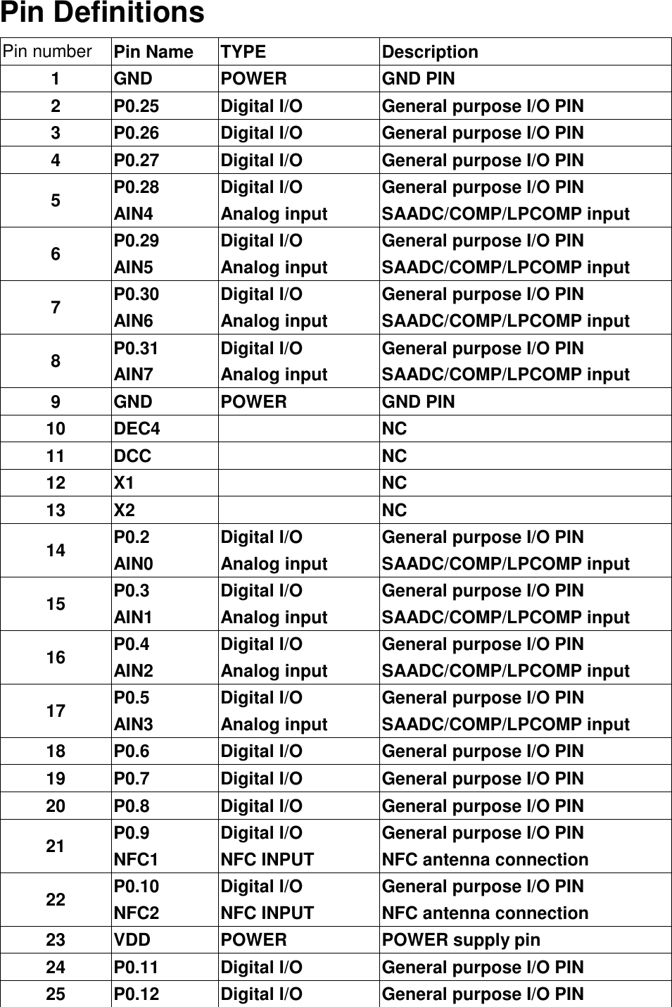 Pin Definitions Pin number Pin Name TYPE Description 1 GND POWER GND PIN 2 P0.25 Digital I/O General purpose I/O PIN 3 P0.26 Digital I/O General purpose I/O PIN 4 P0.27 Digital I/O General purpose I/O PIN 5 P0.28            AIN4 Digital I/O           Analog input General purpose I/O PIN SAADC/COMP/LPCOMP input 6 P0.29           AIN5 Digital I/O           Analog input General purpose I/O PIN SAADC/COMP/LPCOMP input 7 P0.30         AIN6 Digital I/O           Analog input General purpose I/O PIN SAADC/COMP/LPCOMP input 8 P0.31         AIN7 Digital I/O           Analog input General purpose I/O PIN SAADC/COMP/LPCOMP input 9 GND POWER GND PIN 10 DEC4   NC 11 DCC   NC 12 X1   NC 13 X2   NC 14 P0.2       AIN0 Digital I/O           Analog input General purpose I/O PIN SAADC/COMP/LPCOMP input 15 P0.3           AIN1 Digital I/O           Analog input General purpose I/O PIN SAADC/COMP/LPCOMP input 16 P0.4       AIN2 Digital I/O           Analog input General purpose I/O PIN SAADC/COMP/LPCOMP input 17 P0.5       AIN3 Digital I/O           Analog input General purpose I/O PIN SAADC/COMP/LPCOMP input 18 P0.6 Digital I/O General purpose I/O PIN 19 P0.7 Digital I/O General purpose I/O PIN 20 P0.8 Digital I/O General purpose I/O PIN 21 P0.9       NFC1 Digital I/O                   NFC INPUT General purpose I/O PIN                               NFC antenna connection 22 P0.10             NFC2 Digital I/O                   NFC INPUT General purpose I/O PIN                               NFC antenna connection 23 VDD POWER POWER supply pin 24 P0.11 Digital I/O General purpose I/O PIN 25 P0.12 Digital I/O General purpose I/O PIN 