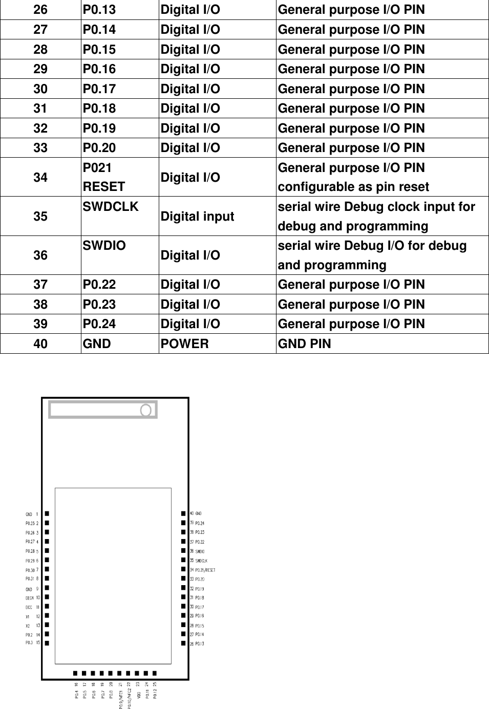 26 P0.13 Digital I/O General purpose I/O PIN 27 P0.14 Digital I/O General purpose I/O PIN 28 P0.15 Digital I/O General purpose I/O PIN 29 P0.16 Digital I/O General purpose I/O PIN 30 P0.17 Digital I/O General purpose I/O PIN 31 P0.18 Digital I/O General purpose I/O PIN 32 P0.19 Digital I/O General purpose I/O PIN 33 P0.20 Digital I/O General purpose I/O PIN 34 P021            RESET Digital I/O                     General purpose I/O PIN                               configurable as pin reset 35 SWDCLK Digital input serial wire Debug clock input for debug and programming 36 SWDIO Digital I/O                     serial wire Debug I/O for debug and programming 37 P0.22 Digital I/O General purpose I/O PIN 38 P0.23 Digital I/O General purpose I/O PIN 39 P0.24 Digital I/O General purpose I/O PIN 40 GND POWER GND PIN  