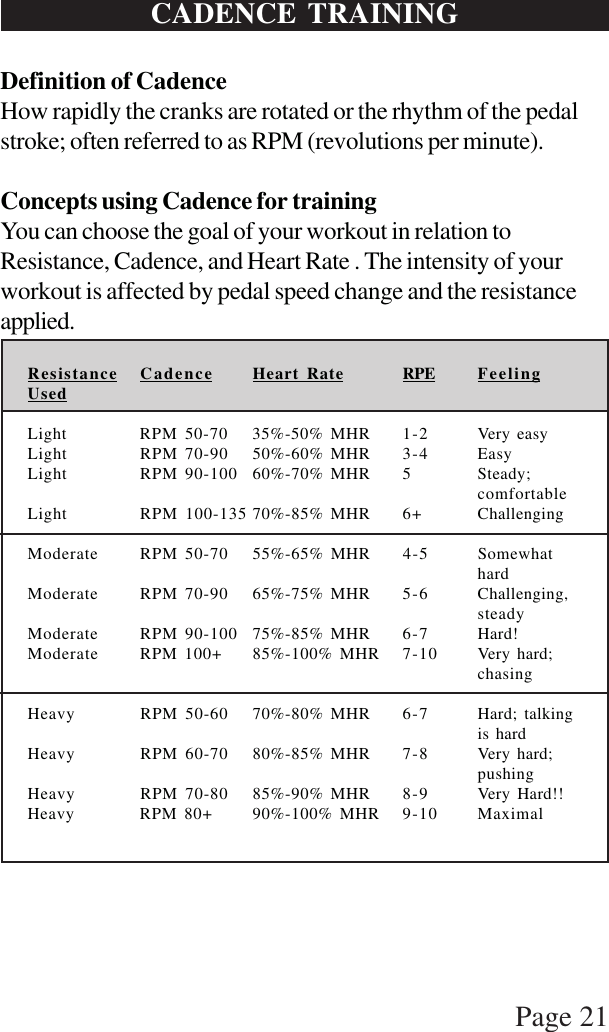 Page 21CADENCE TRAININGDefinition of CadenceHow rapidly the cranks are rotated or the rhythm of the pedalstroke; often referred to as RPM (revolutions per minute).Concepts using Cadence for trainingYou can choose the goal of your workout in relation toResistance, Cadence, and Heart Rate . The intensity of yourworkout is affected by pedal speed change and the resistanceapplied.Resistance Cadence Heart Rate RPE FeelingUsedLight RPM 50-70 35%-50% MHR 1-2 Very easyLight RPM 70-90 50%-60% MHR 3-4 EasyLight RPM 90-100 60%-70% MHR 5 Steady;comfortableLight RPM 100-135 70%-85% MHR 6+ ChallengingModerate RPM 50-70 55%-65% MHR 4-5 SomewhathardModerate RPM 70-90 65%-75% MHR 5-6 Challenging,steadyModerate RPM 90-100 75%-85% MHR 6-7 Hard!Moderate RPM 100+ 85%-100% MHR 7-10 Very hard;chasingHeavy RPM 50-60 70%-80% MHR 6-7 Hard; talkingis hardHeavy RPM 60-70 80%-85% MHR 7-8 Very hard;pushingHeavy RPM 70-80 85%-90% MHR 8-9 Very Hard!!Heavy RPM 80+ 90%-100% MHR 9-10 Maximal