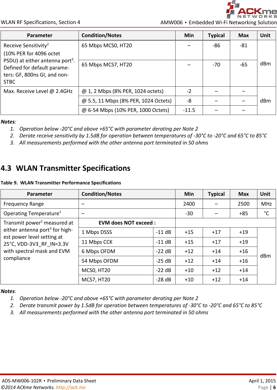 AMW006 • Embedded Wi-Fi Networking Solution  WLAN RF Specifications, Section 4  ADS-MW006-102R • Preliminary Data Sheet    April 1, 2015 ©2014 ACKme Networks. http://ack.me    Page | 6 Parameter Condition/Notes Min Typical Max Unit Receive Sensitivity2 (10% PER for 4096 octet PSDU) at either antenna port3. Defined for default parame-ters: GF, 800ns GI, and non-STBC 65 Mbps MCS0, HT20 – -86 -81 dBm 65 Mbps MCS7, HT20 – -70 -65 Max. Receive Level @ 2.4GHz @ 1, 2 Mbps (8% PER, 1024 octets) -2 – – dBm @ 5.5, 11 Mbps (8% PER, 1024 Octets) -8 – – @ 6-54 Mbps (10% PER, 1000 Octets) -11.5 – – Notes: 1. Operation below -20°C and above +65°C with parameter derating per Note 2 2. Derate receive sensitivity by 1.5dB for operation between temperatures of -30°C to -20°C and 65°C to 85°C 3. All measurements performed with the other antenna port terminated in 50 ohms  4.3 WLAN Transmitter Specifications Table 9.  WLAN Transmitter Performance Specifications Parameter Condition/Notes Min Typical Max Unit Frequency Range –  2400 – 2500 MHz Operating Temperature1 – -30 – +85 °C Transmit power2 measured at either antenna port3 for high-est power level setting at 25°C, VDD-3V3_RF_IN=3.3V with spectral mask and EVM compliance EVM does NOT exceed :  1 Mbps DSSS -11 dB +15 +17 +19 dBm 11 Mbps CCK -11 dB +15 +17 +19 6 Mbps OFDM -22 dB +12 +14 +16 54 Mbps OFDM -25 dB +12 +14 +16 MCS0, HT20 -22 dB +10 +12 +14 MCS7, HT20 -28 dB +10 +12 +14 Notes: 1. Operation below -20°C and above +65°C with parameter derating per Note 2 2. Derate transmit power by 1.5dB for operation between temperatures of -30°C to -20°C and 65°C to 85°C 3. All measurements performed with the other antenna port terminated in 50 ohms  