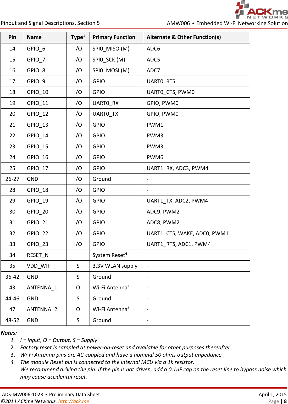 AMW006 • Embedded Wi-Fi Networking Solution  Pinout and Signal Descriptions, Section 5  ADS-MW006-102R • Preliminary Data Sheet    April 1, 2015 ©2014 ACKme Networks. http://ack.me    Page | 8 Pin Name Type1 Primary Function  Alternate &amp; Other Function(s) 14 GPIO_6 I/O SPI0_MISO (M) ADC6 15 GPIO_7 I/O SPI0_SCK (M) ADC5 16 GPIO_8 I/O SPI0_MOSI (M) ADC7 17 GPIO_9 I/O GPIO UART0_RTS 18 GPIO_10 I/O GPIO UART0_CTS, PWM0 19 GPIO_11 I/O UART0_RX GPIO, PWM0 20 GPIO_12 I/O UART0_TX GPIO, PWM0 21 GPIO_13 I/O GPIO PWM1 22 GPIO_14 I/O GPIO PWM3 23 GPIO_15 I/O GPIO PWM3 24 GPIO_16 I/O GPIO PWM6 25 GPIO_17 I/O GPIO UART1_RX, ADC3, PWM4 26-27 GND I/O Ground - 28 GPIO_18 I/O GPIO - 29 GPIO_19 I/O GPIO UART1_TX, ADC2, PWM4 30 GPIO_20 I/O GPIO ADC9, PWM2 31 GPIO_21 I/O GPIO ADC8, PWM2 32 GPIO_22 I/O GPIO UART1_CTS, WAKE, ADC0, PWM1 33 GPIO_23 I/O GPIO UART1_RTS, ADC1, PWM4 34 RESET_N I System Reset4  35 VDD_WIFI S 3.3V WLAN supply - 36-42 GND S Ground - 43 ANTENNA_1 O Wi-Fi Antenna3 - 44-46 GND S Ground - 47 ANTENNA_2 O Wi-Fi Antenna3 - 48-52 GND S Ground - Notes: 1. I = Input, O = Output, S = Supply 2. Factory reset is sampled at power-on-reset and available for other purposes thereafter. 3. Wi-Fi Antenna pins are AC-coupled and have a nominal 50 ohms output impedance. 4. The module Reset pin is connected to the internal MCU via a 1k resistor. We recommend driving the pin. If the pin is not driven, add a 0.1uF cap on the reset line to bypass noise which may cause accidental reset. 