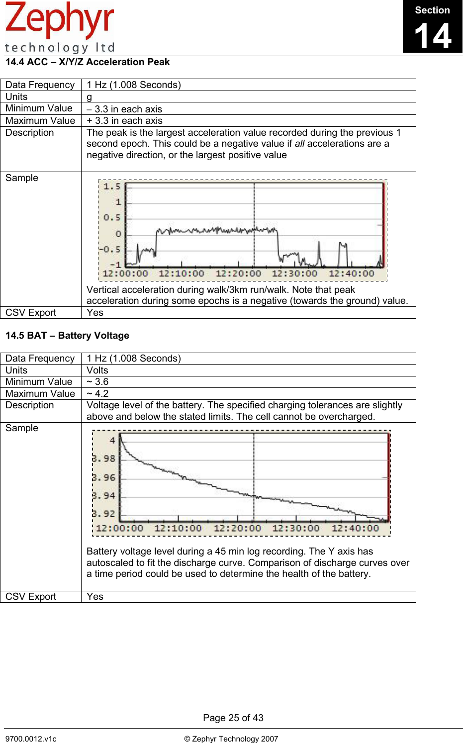      Page 25 of 43 9700.0012.v1c                                                           © Zephyr Technology 2007                                                            14.4 ACC – X/Y/Z Acceleration Peak  Data Frequency  1 Hz (1.008 Seconds) Units g Minimum Value  − 3.3 in each axis Maximum Value  + 3.3 in each axis Description  The peak is the largest acceleration value recorded during the previous 1 second epoch. This could be a negative value if all accelerations are a negative direction, or the largest positive value  Sample            Vertical acceleration during walk/3km run/walk. Note that peak acceleration during some epochs is a negative (towards the ground) value. CSV Export  Yes  14.5 BAT – Battery Voltage  Data Frequency  1 Hz (1.008 Seconds) Units Volts Minimum Value  ~ 3.6  Maximum Value  ~ 4.2 Description  Voltage level of the battery. The specified charging tolerances are slightly above and below the stated limits. The cell cannot be overcharged. Sample             Battery voltage level during a 45 min log recording. The Y axis has autoscaled to fit the discharge curve. Comparison of discharge curves over a time period could be used to determine the health of the battery.  CSV Export  Yes Section14