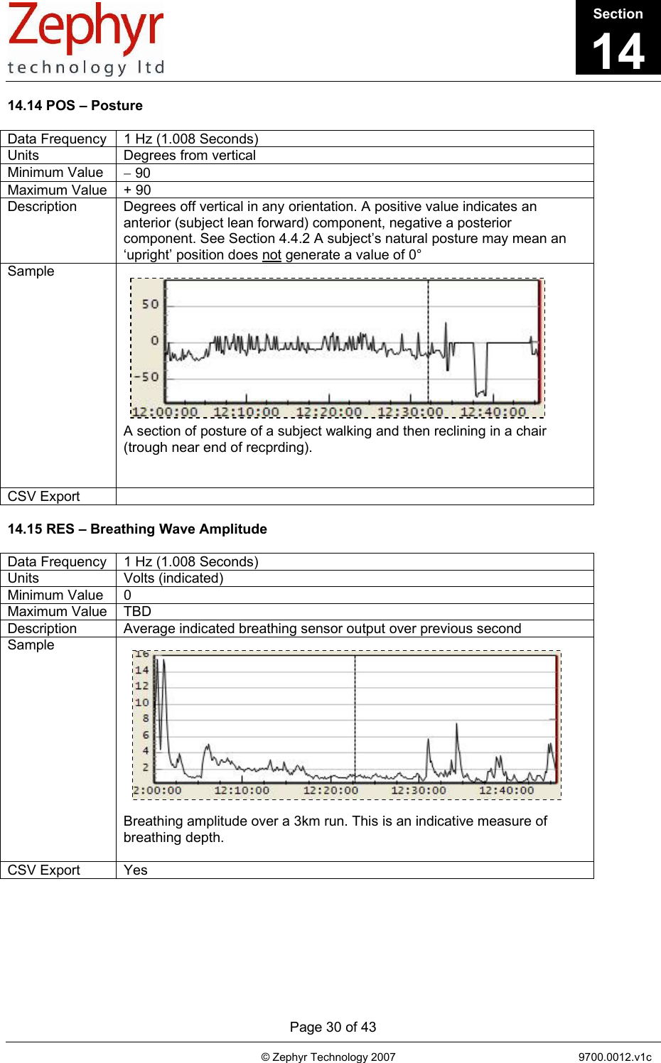       Page 30 of 43                                                                                   © Zephyr Technology 2007                                                           9700.0012.v1c                                         14.14 POS – Posture   Data Frequency  1 Hz (1.008 Seconds) Units  Degrees from vertical Minimum Value  − 90 Maximum Value  + 90 Description  Degrees off vertical in any orientation. A positive value indicates an anterior (subject lean forward) component, negative a posterior component. See Section 4.4.2 A subject’s natural posture may mean an ‘upright’ position does not generate a value of 0° Sample            A section of posture of a subject walking and then reclining in a chair (trough near end of recprding).   CSV Export    14.15 RES – Breathing Wave Amplitude  Data Frequency  1 Hz (1.008 Seconds) Units Volts (indicated) Minimum Value  0 Maximum Value  TBD Description  Average indicated breathing sensor output over previous second Sample             Breathing amplitude over a 3km run. This is an indicative measure of breathing depth.  CSV Export  Yes Section14