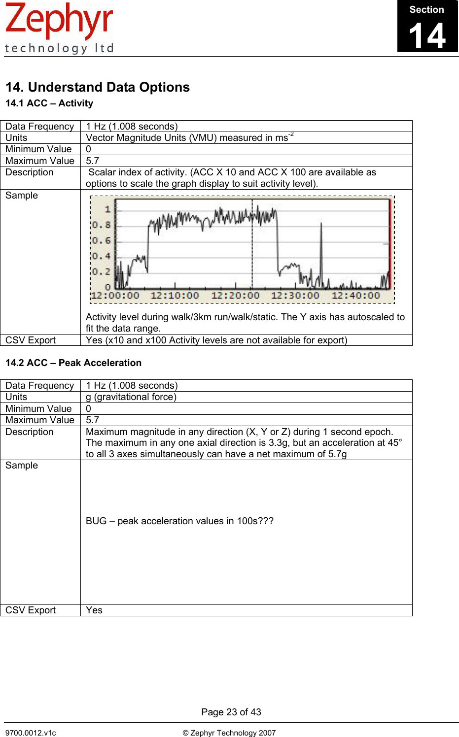      Page 23 of 43 9700.0012.v1c                                                           © Zephyr Technology 2007                                                             14. Understand Data Options 14.1 ACC – Activity  Data Frequency  1 Hz (1.008 seconds) Units  Vector Magnitude Units (VMU) measured in ms-2 Minimum Value  0 Maximum Value  5.7 Description   Scalar index of activity. (ACC X 10 and ACC X 100 are available as options to scale the graph display to suit activity level).  Sample             Activity level during walk/3km run/walk/static. The Y axis has autoscaled to fit the data range.                                      CSV Export  Yes (x10 and x100 Activity levels are not available for export)  14.2 ACC – Peak Acceleration  Data Frequency  1 Hz (1.008 seconds) Units g (gravitational force) Minimum Value  0 Maximum Value  5.7 Description  Maximum magnitude in any direction (X, Y or Z) during 1 second epoch. The maximum in any one axial direction is 3.3g, but an acceleration at 45° to all 3 axes simultaneously can have a net maximum of 5.7g Sample       BUG – peak acceleration values in 100s???        CSV Export  Yes  Section14Section14