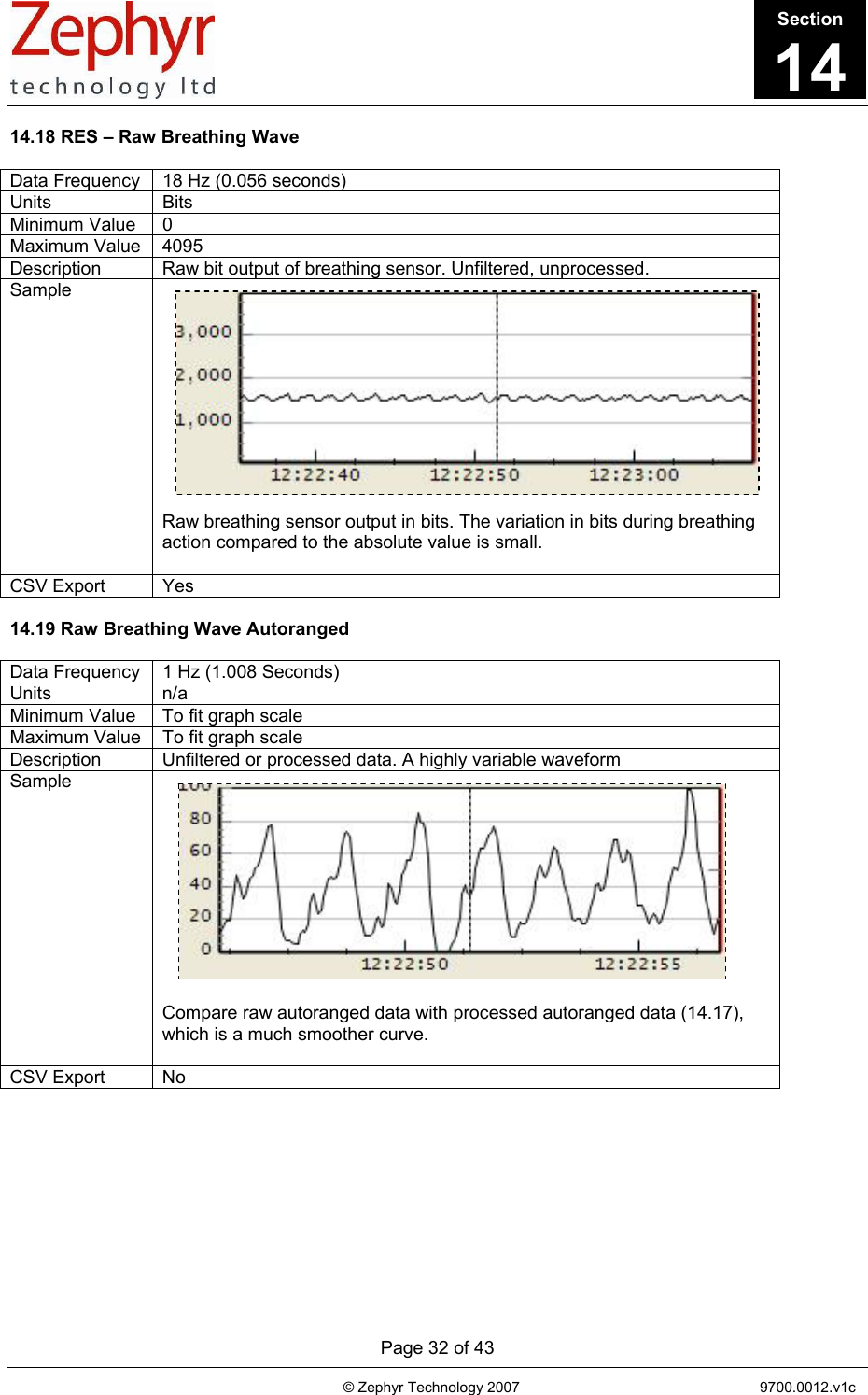       Page 32 of 43                                                                                   © Zephyr Technology 2007                                                           9700.0012.v1c                                         14.18 RES – Raw Breathing Wave  Data Frequency  18 Hz (0.056 seconds) Units Bits Minimum Value  0 Maximum Value  4095 Description  Raw bit output of breathing sensor. Unfiltered, unprocessed. Sample            Raw breathing sensor output in bits. The variation in bits during breathing action compared to the absolute value is small.  CSV Export  Yes  14.19 Raw Breathing Wave Autoranged  Data Frequency  1 Hz (1.008 Seconds) Units n/a Minimum Value  To fit graph scale Maximum Value  To fit graph scale Description  Unfiltered or processed data. A highly variable waveform Sample             Compare raw autoranged data with processed autoranged data (14.17), which is a much smoother curve.  CSV Export  No  Section14