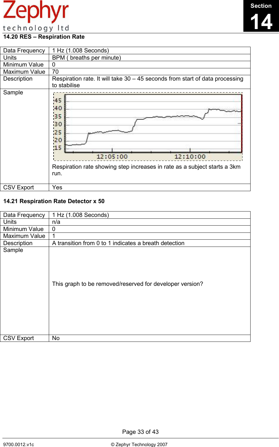      Page 33 of 43 9700.0012.v1c                                                           © Zephyr Technology 2007                                                            14.20 RES – Respiration Rate  Data Frequency  1 Hz (1.008 Seconds) Units  BPM ( breaths per minute) Minimum Value  0 Maximum Value  70 Description  Respiration rate. It will take 30 – 45 seconds from start of data processing to stabilise Sample             Respiration rate showing step increases in rate as a subject starts a 3km run.  CSV Export  Yes  14.21 Respiration Rate Detector x 50  Data Frequency  1 Hz (1.008 Seconds) Units n/a Minimum Value  0 Maximum Value  1 Description  A transition from 0 to 1 indicates a breath detection Sample       This graph to be removed/reserved for developer version?        CSV Export  No Section14