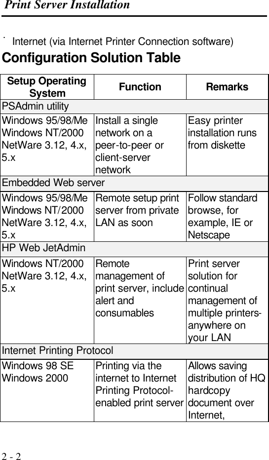  Print Server Installation  2 - 2 ˙Internet (via Internet Printer Connection software) Configuration Solution Table Setup Operating System Function Remarks PSAdmin utility Windows 95/98/Me Windows NT/2000 NetWare 3.12, 4.x, 5.x Install a single network on a peer-to-peer or client-server network Easy printer installation runs from diskette Embedded Web server Windows 95/98/Me Windows NT/2000 NetWare 3.12, 4.x, 5.x Remote setup print server from private LAN as soon Follow standard browse, for example, IE or Netscape HP Web JetAdmin Windows NT/2000 NetWare 3.12, 4.x, 5.x Remote management of print server, include alert and consumables Print server solution for continual management of multiple printers- anywhere on your LAN Internet Printing Protocol Windows 98 SE Windows 2000 Printing via the internet to Internet Printing Protocol- enabled print server Allows saving distribution of HQ hardcopy document over Internet, 