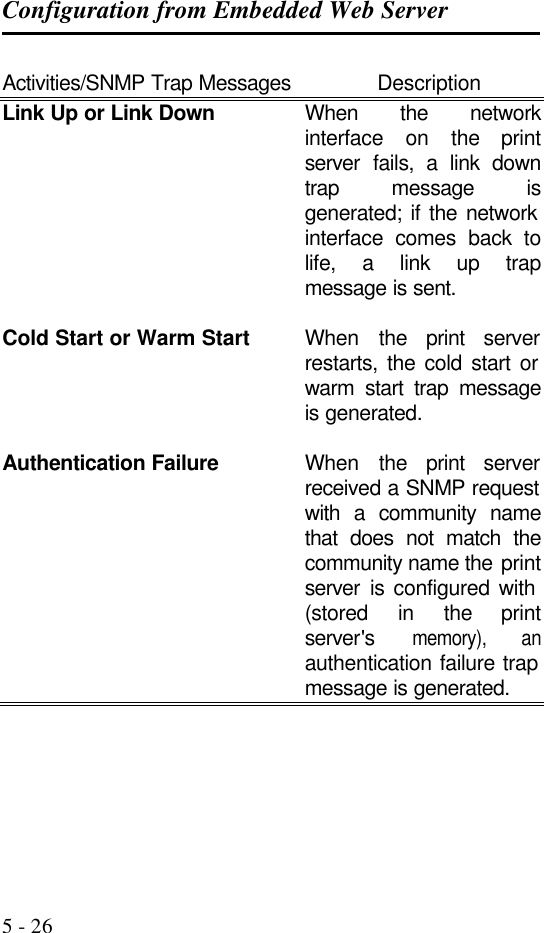 Configuration from Embedded Web Server   5 - 26 Activities/SNMP Trap Messages    Description Link Up or Link Down When the network interface on the print server fails, a link down trap message is generated; if the network interface comes back to life, a link up trap message is sent.  Cold Start or Warm Start When the print server restarts, the cold start or warm start trap message is generated.  Authentication Failure When the print server received a SNMP request with a community name that does not match the community name the print server is configured with  (stored in the print server&apos;s memory), an authentication failure trap message is generated.  
