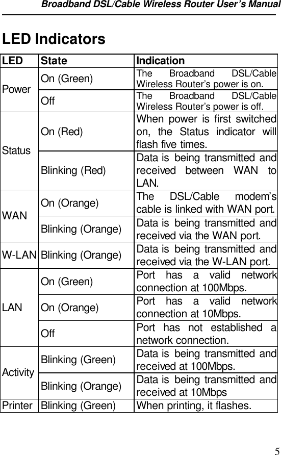 Broadband DSL/Cable Wireless Router User’s Manual                                                                                                5LED IndicatorsLED State IndicationOn (Green) The Broadband DSL/CableWireless Router’s power is on.Power Off The Broadband DSL/CableWireless Router’s power is off.On (Red)When power is first switchedon, the Status indicator willflash five times.StatusBlinking (Red)Data is  being transmitted andreceived between WAN toLAN.On (Orange) The DSL/Cable modem’scable is linked with WAN port.WAN Blinking (Orange) Data is  being transmitted andreceived via the WAN port.W-LAN Blinking (Orange) Data is  being transmitted andreceived via the W-LAN port.On (Green) Port has a valid networkconnection at 100Mbps.On (Orange) Port has a valid networkconnection at 10Mbps.LANOffPort has not established anetwork connection.Blinking (Green) Data is  being transmitted andreceived at 100Mbps.Activity Blinking (Orange) Data is  being transmitted andreceived at 10MbpsPrinter Blinking (Green) When printing, it flashes.