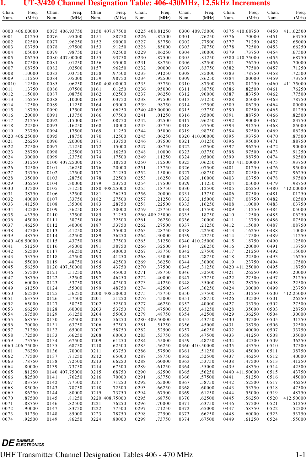 DE DANIELSELECTRONICSUHF Transmitter Channel Designation Tables 406 - 470 MHz 1-11. UT-3/420 Channel Designation Table: 406-430MHz, 12.5kHz IncrementsChan. Freq. Chan. Freq. Chan. Freq. Chan. Freq. Chan. Freq. Chan. Freq. Chan. Freq.Num. (MHz) Num. (MHz) Num. (MHz) Num. (MHz) Num. (MHz) Num. (MHz) Num. (MHz)0000 406.00000 0075 406.93750 0150 407.87500 0225 408.81250 0300 409.75000 0375 410.68750 0450 411.625000001 .01250 0076 .95000 0151 .88750 0226 .82500 0301 .76250 0376 .70000 0451 .637500002 .02500 0077 .96250 0152 .90000 0227 .83750 0302 .77500 0377 .71250 0452 .650000003 .03750 0078 .97500 0153 .91250 0228 .85000 0303 .78750 0378 .72500 0453 .662500004 .05000 0079 .98750 0154 .92500 0229 .86250 0304 .80000 0379 .73750 0454 .675000005 .06250 0080 407.00000 0155 .93750 0230 .87500 0305 .81250 0380 410.75000 0455 .687500006 .07500 0081 .01250 0156 .95000 0231 .88750 0306 .82500 0381 .76250 0456 .700000007 .08750 0082 .02500 0157 .96250 0232 .90000 0307 .83750 0382 .77500 0457 .712500008 .10000 0083 .03750 0158 .97500 0233 .91250 0308 .85000 0383 .78750 0458 .725000009 .11250 0084 .05000 0159 .98750 0234 .92500 0309 .86250 0384 .80000 0459 .7375000010 .12500 0085 .06250 0160 408.00000 0235 .93750 0310 .87500 0385 .81250 0460 411.750000011 .13750 0086 .07500 0161 .01250 0236 .95000 0311 .88750 0386 .82500 0461 .762500012 .15000 0087 .08750 0162 .02500 0237 .96250 0312 .90000 0387 .83750 0462 .775000013 .16250 0088 .10000 0163 .03750 0238 .97500 0313 .91250 0388 .85000 0463 .787500014 .17500 0089 .11250 0164 .05000 0239 .98750 0314 .92500 0389 .86250 0464 .800000015 .18750 0090 .12500 0165 .06250 0240 409.00000 0315 .93750 0390 .87500 0465 .812500016 .20000 0091 .13750 0166 .07500 0241 .01250 0316 .95000 0391 .88750 0466 .825000017 .21250 0092 .15000 0167 .08750 0242 .02500 0317 .96250 0392 .90000 0467 .837500018 .22500 0093 .16250 0168 .10000 0243 .03750 0318 .97500 0393 .91250 0468 .850000019 .23750 0094 .17500 0169 .11250 0244 .05000 0319 .98750 0394 .92500 0469 .862500020 406.25000 0095 .18750 0170 .12500 0245 .06250 0320 410.00000 0395 .93750 0470 .875000021 .26250 0096 .20000 0171 .13750 0246 .07500 0321 .01250 0396 .95000 0471 .887500022 .27500 0097 .21250 0172 .15000 0247 .08750 0322 .02500 0397 .96250 0472 .900000023 .28750 0098 .22500 0173 .16250 0248 .10000 0323 .03750 0398 .97500 0473 .912500024 .30000 0099 .23750 0174 .17500 0249 .11250 0324 .05000 0399 .98750 0474 .925000025 .31250 0100 407.25000 0175 .18750 0250 .12500 0325 .06250 0400 411.00000 0475 .937500026 .32500 0101 .26250 0176 .20000 0251 .13750 0326 .07500 0401 .01250 0476 .950000027 .33750 0102 .27500 0177 .21250 0252 .15000 0327 .08750 0402 .02500 0477 .962500028 .35000 0103 .28750 0178 .22500 0253 .16250 0328 .10000 0403 .03750 0478 .975000029 .36250 0104 .30000 0179 .23750 0254 .17500 0329 .11250 0404 .05000 0479 .987500030 .37500 0105 .31250 0180 408.25000 0255 .18750 0330 .12500 0405 .06250 0480 412.000000031 .38750 0106 .32500 0181 .26250 0256 .20000 0331 .13750 0406 .07500 0481 .012500032 .40000 0107 .33750 0182 .27500 0257 .21250 0332 .15000 0407 .08750 0482 .025000033 .41250 0108 .35000 0183 .28750 0258 .22500 0333 .16250 0408 .10000 0483 .037500034 .42500 0109 .36250 0184 .30000 0259 .23750 0334 .17500 0409 .11250 0484 .050000035 43750 0110 .37500 0185 .31250 0260 409.25000 0335 .18750 0410 .12500 0485 .062500036 .45000 0111 .38750 0186 .32500 0261 .26250 0336 .20000 0411 .13750 0486 .075000037 .46250 0112 .40000 0187 .33750 0262 .27500 0337 .21250 0412 .15000 0487 .087500038 .47500 0113 .41250 0188 .35000 0263 .28750 0338 .22500 0413 .16250 0488 .100000039 .48750 0114 .42500 0189 .36250 0264 .30000 0339 .23750 0414 .17500 0489 .112500040 406.50000 0115 .43750 0190 .37500 0265 .31250 0340 410.25000 0415 .18750 0490 .125000041 .51250 0116 .45000 0191 .38750 0266 .32500 0341 .26250 0416 .20000 0491 .137500042 .52500 0117 .46250 0192 .40000 0267 .33750 0342 .27500 0417 .21250 0492 .150000043 .53750 0118 .47500 0193 .41250 0268 .35000 0343 .28750 0418 .22500 0493 .162500044 .55000 0119 .48750 0194 .42500 0269 .36250 0344 .30000 0419 .23750 0494 .175000045 .56250 0120 407.50000 0195 .43750 0270 .37500 0345 .31250 0420 411.25000 0495 .187500046 .57500 0121 .51250 0196 .45000 0271 .38750 0346 .32500 0421 .26250 0496 .200000047 .58750 0122 .52500 0197 .46250 0272 .40000 0347 .33750 0422 .27500 0497 .212500048 .60000 0123 .53750 0198 .47500 0273 .41250 0348 .35000 0423 .28750 0498 .225000049 61250 0124 .55000 0199 .48750 0274 .42500 0349 .36250 0424 .30000 0499 .237500050 .62500 0125 .56250 0200 408.50000 0275 .43750 0350 .37500 0425 .31250 0500 412.250000051 .63750 0126 .57500 0201 .51250 0276 .45000 0351 .38750 0426 .32500 0501 .262500052 .65000 0127 .58750 0202 .52500 0277 .46250 0352 .40000 0427 .33750 0502 .275000053 .66250 0128 .60000 0203 .53750 0278 .47500 0353 .41250 0428 .35000 0503 .287500054 .67500 0129 .61250 0204 .55000 0279 .48750 0354 .42500 0429 .36250 0504 .300000055 .68750 0130 .62500 0205 .56250 0280 409.50000 0355 .43750 0430 .37500 0505 .312500056 .70000 0131 .63750 0206 .57500 0281 .51250 0356 .45000 0431 .38750 0506 .325000057 .71250 0132 .65000 0207 .58750 0282 .52500 0357 .46250 0432 .40000 0507 .337500058 .72500 0133 .66250 0208 .60000 0283 .53750 0358 .47500 0433 .41250 0508 .350000059 .73750 0134 .67500 0209 .61250 0284 .55000 0359 .48750 0434 .42500 0509 .362500060 406.75000 0135 .68750 0210 .62500 0285 .56250 0360 410.50000 0435 .43750 0510 .375000061 .76250 0136 .70000 0211 .63750 0286 .57500 0361 .51250 0436 .45000 0511 .387500062 .77500 0137 .71250 0212 .65000 0287 .58750 0362 .52500 0437 .46250 0512 .400000063 .78750 0138 .72500 0213 .66250 0288 .60000 0363 .53750 0438 .47500 0513 .412500064 .80000 0139 .73750 0214 .67500 0289 .61250 0364 .55000 0439 .48750 0514 .425000065 .81250 0140 407.75000 0215 .68750 0290 .62500 0365 .56250 0440 411.50000 0515 .437500066 .82500 0141 .76250 0216 .70000 0291 .63750 0366 .57500 0441 .51250 0516 .450000067 .83750 0142 .77500 0217 .71250 0292 .65000 0367 .58750 0442 .52500 0517 .462500068 .85000 0143 .78750 0218 .72500 0293 .66250 0368 .60000 0443 .53750 0518 .475000069 .86250 0144 .80000 0219 .73750 0294 .67500 0369 .61250 0444 .55000 0519 .487500070 .87500 0145 .81250 0220 408.75000 0295 .68750 0370 .62500 0445 .56250 0520 412.500000071 .88750 0146 .82500 0221 .76250 0296 .70000 0371 .63750 0446 .57500 0521 .512500072 .90000 0147 .83750 0222 .77500 0297 .71250 0372 .65000 0447 .58750 0522 .525000073 .91250 0148 .85000 0223 .78750 0298 .72500 0373 .66250 0448 .60000 0523 .537500074 .92500 0149 .86250 0224 .80000 0299 .73750 0374 .67500 0449 .61250 0524 .55000