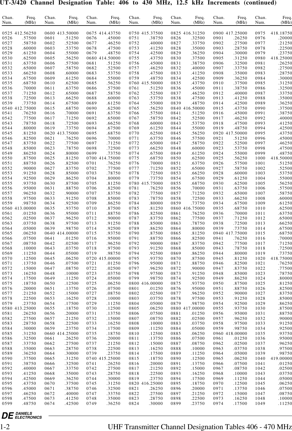 DE DANIELSELECTRONICS1-2 UHF Transmitter Channel Designation Tables 406 - 470 MHzUT-3/420  Channel  Designation  Table:  406  to  430  MHz,  12.5  kHz  Increments  (continued)Chan. Freq. Chan. Freq. Chan. Freq. Chan. Freq. Chan. Freq. Chan. Freq. Chan. Freq.Num. (MHz) Num. (MHz) Num. (MHz) Num. (MHz) Num. (MHz) Num. (MHz) Num. (MHz)0525 412.56250 0600 413.50000 0675 414.43750 0750 415.37500 0825 416.31250 0900 417.25000 0975 418.187500526 .57500 0601 .51250 0676 .45000 0751 .38750 0826 .32500 0901 .26250 0976 .200000527 .58750 0602 .52500 0677 .46250 0752 .40000 0827 .33750 0902 .27500 0977 .212500528 .60000 0603 .53750 0678 .47500 0753 .41250 0828 .35000 0903 .28750 0978 .225000529 .61250 0604 .55000 0679 .48750 0754 .42500 0829 .36250 0904 .30000 0979 .237500530 .62500 0605 .56250 0680 414.50000 0755 .43750 0830 .37500 0905 .31250 0980 418.250000531 .63750 0606 .57500 0681 .51250 0756 .45000 0831 .38750 0906 .32500 0981 .262500532 .65000 0607 .58750 0682 .52500 0757 .46250 0832 .40000 0907 .33750 0982 .275000533 .66250 0608 .60000 0683 .53750 0758 .47500 0833 .41250 0908 .35000 0983 .287500534 .67500 0609 .61250 0684 .55000 0759 .48750 0834 .42500 0909 .36250 0984 .300000535 .68750 0610 .62500 0685 .56250 0760 415.50000 0835 .43750 0910 .37500 0985 .312500536 .70000 0611 .63750 0686 .57500 0761 .51250 0836 .45000 0911 .38750 0986 .325000537 .71250 0612 .65000 0687 .58750 0762 .52500 0837 .46250 0912 .40000 0987 .337500538 .72500 0613 .66250 0688 .60000 0763 .53750 0838 .47500 0913 .41250 0988 .350000539 .73750 0614 .67500 0689 .61250 0764 .55000 0839 .48750 0914 .42500 0989 .362500540 412.75000 0615 .68750 0690 .62500 0765 .56250 0840 416.50000 0915 .43750 0990 .375000541 .76250 0616 .70000 0691 .63750 0766 .57500 0841 .51250 0916 .45000 0991 .387500542 .77500 0617 .71250 0692 .65000 0767 .58750 0842 .52500 0917 .46250 0992 .400000543 .78750 0618 .72500 0693 .66250 0768 .60000 0843 .53750 0918 .47500 0993 .412500544 .80000 0619 .73750 0694 .67500 0769 .61250 0844 .55000 0919 .48750 0994 .425000545 .81250 0620 413.75000 0695 .68750 0770 .62500 0845 .56250 0920 417.50000 0995 .437500546 .82500 0621 .76250 0696 .70000 0771 .63750 0846 .57500 0921 .51250 0996 .450000547 .83750 0622 .77500 0697 .71250 0772 .65000 0847 .58750 0922 .52500 0997 .462500548 .85000 0623 .78750 0698 .72500 0773 .66250 0848 .60000 0923 .53750 0998 .475000549 .86250 0624 .80000 0699 .73750 0774 .67500 0849 .61250 0924 .55000 0999 .487500550 .87500 0625 .81250 0700 414.75000 0775 .68750 0850 .62500 0925 .56250 1000 418.500000551 .88750 0626 .82500 0701 .76250 0776 .70000 0851 .63750 0926 .57500 1001 .512500552 .90000 0627 .83750 0702 .77500 0777 .71250 0852 .65000 0927 .58750 1002 .525000553 .91250 0628 .85000 0703 .78750 0778 .72500 0853 .66250 0928 .60000 1003 .537500554 .92500 0629 .86250 0704 .80000 0779 .73750 0854 .67500 0929 .61250 1004 .550000555 .93750 0630 .87500 0705 .81250 0780 415.75000 0855 .68750 0930 .62500 1005 .562500556 .95000 0631 .88750 0706 .82500 0781 .76250 0856 .70000 0931 .63750 1006 .575000557 .96250 0632 .90000 0707 .83750 0782 .77500 0857 .71250 0932 .65000 1007 .587500558 .97500 0633 .91250 0708 .85000 0783 .78750 0858 .72500 0933 .66250 1008 .600000559 .98750 0634 .92500 0709 .86250 0784 .80000 0859 .73750 0934 .67500 1009 .612500560 413.00000 0635 .93750 0710 .87500 0785 .81250 0860 416.75000 0935 .68750 1010 .625000561 .01250 0636 .95000 0711 .88750 0786 .82500 0861 .76250 0936 .70000 1011 .637500562 .02500 0637 .96250 0712 .90000 0787 .83750 0862 .77500 0937 .71250 1012 .650000563 .03750 0638 .97500 0713 .91250 0788 .85000 0863 .78750 0938 .72500 1013 .662500564 .05000 0639 .98750 0714 .92500 0789 .86250 0864 .80000 0939 .73750 1014 .675000565 .06250 0640 414.00000 0715 .93750 0790 .87500 0865 .81250 0940 417.75000 1015 .687500566 .07500 0641 .01250 0716 .95000 0791 .88750 0866 .82500 0941 .76250 1016 .700000567 .08750 0642 .02500 0717 .96250 0792 .90000 0867 .83750 0942 .77500 1017 .712500568 .10000 0643 .03750 0718 .97500 0793 .91250 0868 .85000 0943 .78750 1018 .725000569 .11250 0644 .05000 0719 .98750 0794 .92500 0869 .86250 0944 .80000 1019 .737500570 .12500 0645 .06250 0720 415.00000 0795 .93750 0870 .87500 0945 .81250 1020 418.750000571 .13750 0646 .07500 0721 .01250 0796 .95000 0871 .88750 0946 .82500 1021 .762500572 .15000 0647 .08750 0722 .02500 0797 .96250 0872 .90000 0947 .83750 1022 .775000573 .16250 0648 .10000 0723 .03750 0798 .97500 0873 .91250 0948 .85000 1023 .787500574 .17500 0649 .11250 0724 .05000 0799 .98750 0874 .92500 0949 .86250 1024 .800000575 .18750 0650 .12500 0725 .06250 0800 416.00000 0875 .93750 0950 .87500 1025 .812500576 .20000 0651 .13750 0726 .07500 0801 .01250 0876 .95000 0951 .88750 1026 .825000577 .21250 0652 .15000 0727 .08750 0802 .02500 0877 .96250 0952 .90000 1027 .837500578 .22500 0653 .16250 0728 .10000 0803 .03750 0878 .97500 0953 .91250 1028 .850000579 .23750 0654 .17500 0729 .11250 0804 .05000 0879 .98750 0954 .92500 1029 .862500580 413.25000 0655 .18750 0730 .12500 0805 .06250 0880 417.00000 0955 .93750 1030 .875000581 .26250 0656 .20000 0731 .13750 0806 .07500 0881 .01250 0956 .95000 1031 .887500582 .27500 0657 .21250 0732 .15000 0807 .08750 0882 .02500 0957 .96250 1032 .900000583 .28750 0658 .22500 0733 .16250 0808 .10000 0883 .03750 0958 .97500 1033 .912500584 .30000 0659 .23750 0734 .17500 0809 .11250 0884 .05000 0959 .98750 1034 .925000585 .31250 0660 414.25000 0735 .18750 0810 .12500 0885 .06250 0960 418.00000 1035 .937500586 .32500 0661 .26250 0736 .20000 0811 .13750 0886 .07500 0961 .01250 1036 .950000587 .33750 0662 .27500 0737 .21250 0812 .15000 0887 .08750 0962 .02500 1037 .962500588 .35000 0663 .28750 0738 .22500 0813 .16250 0888 .10000 0963 .03750 1038 .975000589 .36250 0664 .30000 0739 .23750 0814 .17500 0889 .11250 0964 .05000 1039 .987500590 .37500 0665 .31250 0740 415.25000 0815 .18750 0890 .12500 0965 .06250 1040 419.000000591 .38750 0666 .32500 0741 .26250 0816 .20000 0891 .13750 0966 .07500 1041 .012500592 .40000 0667 .33750 0742 .27500 0817 .21250 0892 .15000 0967 .08750 1042 .025000593 .41250 0668 .35000 0743 .28750 0818 .22500 0893 .16250 0968 .10000 1043 .037500594 .42500 0669 .36250 0744 .30000 0819 .23750 0894 .17500 0969 .11250 1044 .050000595 .43750 0670 .37500 0745 .31250 0820 416.25000 0895 .18750 0970 .12500 1045 .062500596 .45000 0671 .38750 0746 .32500 0821 .26250 0896 .20000 0971 .13750 1046 .075000597 .46250 0672 .40000 0747 .33750 0822 .27500 0897 .21250 0972 .15000 1047 .087500598 .47500 0673 .41250 0748 .35000 0823 .28750 0898 .22500 0973 .16250 1048 .100000599 .48750 0674 .42500 0749 .36250 0824 .30000 0899 .23750 0974 .17500 1049 .11250