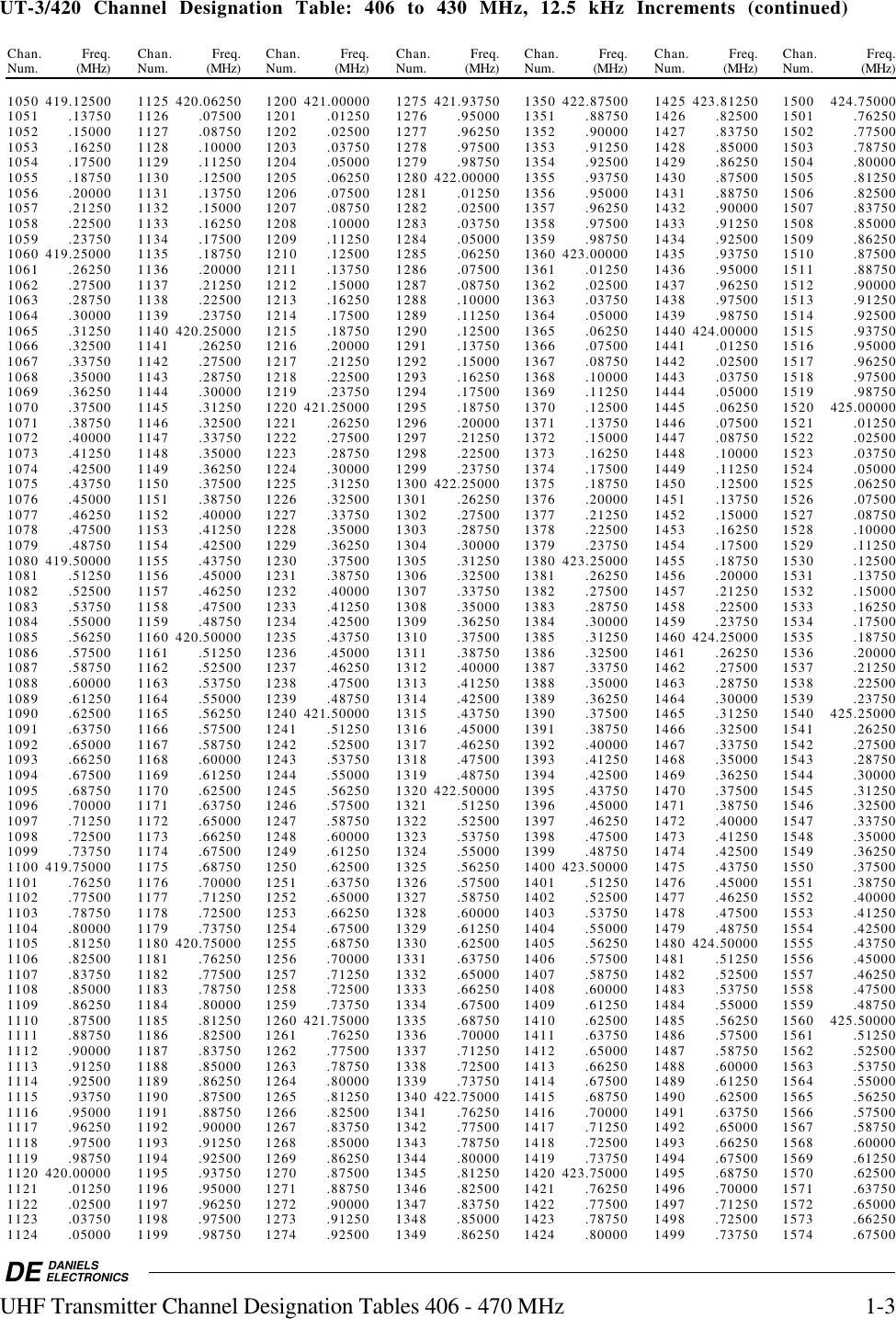 DE DANIELSELECTRONICSUHF Transmitter Channel Designation Tables 406 - 470 MHz 1-3UT-3/420  Channel  Designation  Table:  406  to  430  MHz,  12.5  kHz  Increments  (continued)Chan. Freq. Chan. Freq. Chan. Freq. Chan. Freq. Chan. Freq. Chan. Freq. Chan. Freq.Num. (MHz) Num. (MHz) Num. (MHz) Num. (MHz) Num. (MHz) Num. (MHz) Num. (MHz)1050 419.12500 1125 420.06250 1200 421.00000 1275 421.93750 1350 422.87500 1425 423.81250 1500 424.750001051 .13750 1126 .07500 1201 .01250 1276 .95000 1351 .88750 1426 .82500 1501 .762501052 .15000 1127 .08750 1202 .02500 1277 .96250 1352 .90000 1427 .83750 1502 .775001053 .16250 1128 .10000 1203 .03750 1278 .97500 1353 .91250 1428 .85000 1503 .787501054 .17500 1129 .11250 1204 .05000 1279 .98750 1354 .92500 1429 .86250 1504 .800001055 .18750 1130 .12500 1205 .06250 1280 422.00000 1355 .93750 1430 .87500 1505 .812501056 .20000 1131 .13750 1206 .07500 1281 .01250 1356 .95000 1431 .88750 1506 .825001057 .21250 1132 .15000 1207 .08750 1282 .02500 1357 .96250 1432 .90000 1507 .837501058 .22500 1133 .16250 1208 .10000 1283 .03750 1358 .97500 1433 .91250 1508 .850001059 .23750 1134 .17500 1209 .11250 1284 .05000 1359 .98750 1434 .92500 1509 .862501060 419.25000 1135 .18750 1210 .12500 1285 .06250 1360 423.00000 1435 .93750 1510 .875001061 .26250 1136 .20000 1211 .13750 1286 .07500 1361 .01250 1436 .95000 1511 .887501062 .27500 1137 .21250 1212 .15000 1287 .08750 1362 .02500 1437 .96250 1512 .900001063 .28750 1138 .22500 1213 .16250 1288 .10000 1363 .03750 1438 .97500 1513 .912501064 .30000 1139 .23750 1214 .17500 1289 .11250 1364 .05000 1439 .98750 1514 .925001065 .31250 1140 420.25000 1215 .18750 1290 .12500 1365 .06250 1440 424.00000 1515 .937501066 .32500 1141 .26250 1216 .20000 1291 .13750 1366 .07500 1441 .01250 1516 .950001067 .33750 1142 .27500 1217 .21250 1292 .15000 1367 .08750 1442 .02500 1517 .962501068 .35000 1143 .28750 1218 .22500 1293 .16250 1368 .10000 1443 .03750 1518 .975001069 .36250 1144 .30000 1219 .23750 1294 .17500 1369 .11250 1444 .05000 1519 .987501070 .37500 1145 .31250 1220 421.25000 1295 .18750 1370 .12500 1445 .06250 1520 425.000001071 .38750 1146 .32500 1221 .26250 1296 .20000 1371 .13750 1446 .07500 1521 .012501072 .40000 1147 .33750 1222 .27500 1297 .21250 1372 .15000 1447 .08750 1522 .025001073 .41250 1148 .35000 1223 .28750 1298 .22500 1373 .16250 1448 .10000 1523 .037501074 .42500 1149 .36250 1224 .30000 1299 .23750 1374 .17500 1449 .11250 1524 .050001075 .43750 1150 .37500 1225 .31250 1300 422.25000 1375 .18750 1450 .12500 1525 .062501076 .45000 1151 .38750 1226 .32500 1301 .26250 1376 .20000 1451 .13750 1526 .075001077 .46250 1152 .40000 1227 .33750 1302 .27500 1377 .21250 1452 .15000 1527 .087501078 .47500 1153 .41250 1228 .35000 1303 .28750 1378 .22500 1453 .16250 1528 .100001079 .48750 1154 .42500 1229 .36250 1304 .30000 1379 .23750 1454 .17500 1529 .112501080 419.50000 1155 .43750 1230 .37500 1305 .31250 1380 423.25000 1455 .18750 1530 .125001081 .51250 1156 .45000 1231 .38750 1306 .32500 1381 .26250 1456 .20000 1531 .137501082 .52500 1157 .46250 1232 .40000 1307 .33750 1382 .27500 1457 .21250 1532 .150001083 .53750 1158 .47500 1233 .41250 1308 .35000 1383 .28750 1458 .22500 1533 .162501084 .55000 1159 .48750 1234 .42500 1309 .36250 1384 .30000 1459 .23750 1534 .175001085 .56250 1160 420.50000 1235 .43750 1310 .37500 1385 .31250 1460 424.25000 1535 .187501086 .57500 1161 .51250 1236 .45000 1311 .38750 1386 .32500 1461 .26250 1536 .200001087 .58750 1162 .52500 1237 .46250 1312 .40000 1387 .33750 1462 .27500 1537 .212501088 .60000 1163 .53750 1238 .47500 1313 .41250 1388 .35000 1463 .28750 1538 .225001089 .61250 1164 .55000 1239 .48750 1314 .42500 1389 .36250 1464 .30000 1539 .237501090 .62500 1165 .56250 1240 421.50000 1315 .43750 1390 .37500 1465 .31250 1540 425.250001091 .63750 1166 .57500 1241 .51250 1316 .45000 1391 .38750 1466 .32500 1541 .262501092 .65000 1167 .58750 1242 .52500 1317 .46250 1392 .40000 1467 .33750 1542 .275001093 .66250 1168 .60000 1243 .53750 1318 .47500 1393 .41250 1468 .35000 1543 .287501094 .67500 1169 .61250 1244 .55000 1319 .48750 1394 .42500 1469 .36250 1544 .300001095 .68750 1170 .62500 1245 .56250 1320 422.50000 1395 .43750 1470 .37500 1545 .312501096 .70000 1171 .63750 1246 .57500 1321 .51250 1396 .45000 1471 .38750 1546 .325001097 .71250 1172 .65000 1247 .58750 1322 .52500 1397 .46250 1472 .40000 1547 .337501098 .72500 1173 .66250 1248 .60000 1323 .53750 1398 .47500 1473 .41250 1548 .350001099 .73750 1174 .67500 1249 .61250 1324 .55000 1399 .48750 1474 .42500 1549 .362501100 419.75000 1175 .68750 1250 .62500 1325 .56250 1400 423.50000 1475 .43750 1550 .375001101 .76250 1176 .70000 1251 .63750 1326 .57500 1401 .51250 1476 .45000 1551 .387501102 .77500 1177 .71250 1252 .65000 1327 .58750 1402 .52500 1477 .46250 1552 .400001103 .78750 1178 .72500 1253 .66250 1328 .60000 1403 .53750 1478 .47500 1553 .412501104 .80000 1179 .73750 1254 .67500 1329 .61250 1404 .55000 1479 .48750 1554 .425001105 .81250 1180 420.75000 1255 .68750 1330 .62500 1405 .56250 1480 424.50000 1555 .437501106 .82500 1181 .76250 1256 .70000 1331 .63750 1406 .57500 1481 .51250 1556 .450001107 .83750 1182 .77500 1257 .71250 1332 .65000 1407 .58750 1482 .52500 1557 .462501108 .85000 1183 .78750 1258 .72500 1333 .66250 1408 .60000 1483 .53750 1558 .475001109 .86250 1184 .80000 1259 .73750 1334 .67500 1409 .61250 1484 .55000 1559 .487501110 .87500 1185 .81250 1260 421.75000 1335 .68750 1410 .62500 1485 .56250 1560 425.500001111 .88750 1186 .82500 1261 .76250 1336 .70000 1411 .63750 1486 .57500 1561 .512501112 .90000 1187 .83750 1262 .77500 1337 .71250 1412 .65000 1487 .58750 1562 .525001113 .91250 1188 .85000 1263 .78750 1338 .72500 1413 .66250 1488 .60000 1563 .537501114 .92500 1189 .86250 1264 .80000 1339 .73750 1414 .67500 1489 .61250 1564 .550001115 .93750 1190 .87500 1265 .81250 1340 422.75000 1415 .68750 1490 .62500 1565 .562501116 .95000 1191 .88750 1266 .82500 1341 .76250 1416 .70000 1491 .63750 1566 .575001117 .96250 1192 .90000 1267 .83750 1342 .77500 1417 .71250 1492 .65000 1567 .587501118 .97500 1193 .91250 1268 .85000 1343 .78750 1418 .72500 1493 .66250 1568 .600001119 .98750 1194 .92500 1269 .86250 1344 .80000 1419 .73750 1494 .67500 1569 .612501120 420.00000 1195 .93750 1270 .87500 1345 .81250 1420 423.75000 1495 .68750 1570 .625001121 .01250 1196 .95000 1271 .88750 1346 .82500 1421 .76250 1496 .70000 1571 .637501122 .02500 1197 .96250 1272 .90000 1347 .83750 1422 .77500 1497 .71250 1572 .650001123 .03750 1198 .97500 1273 .91250 1348 .85000 1423 .78750 1498 .72500 1573 .662501124 .05000 1199 .98750 1274 .92500 1349 .86250 1424 .80000 1499 .73750 1574 .67500