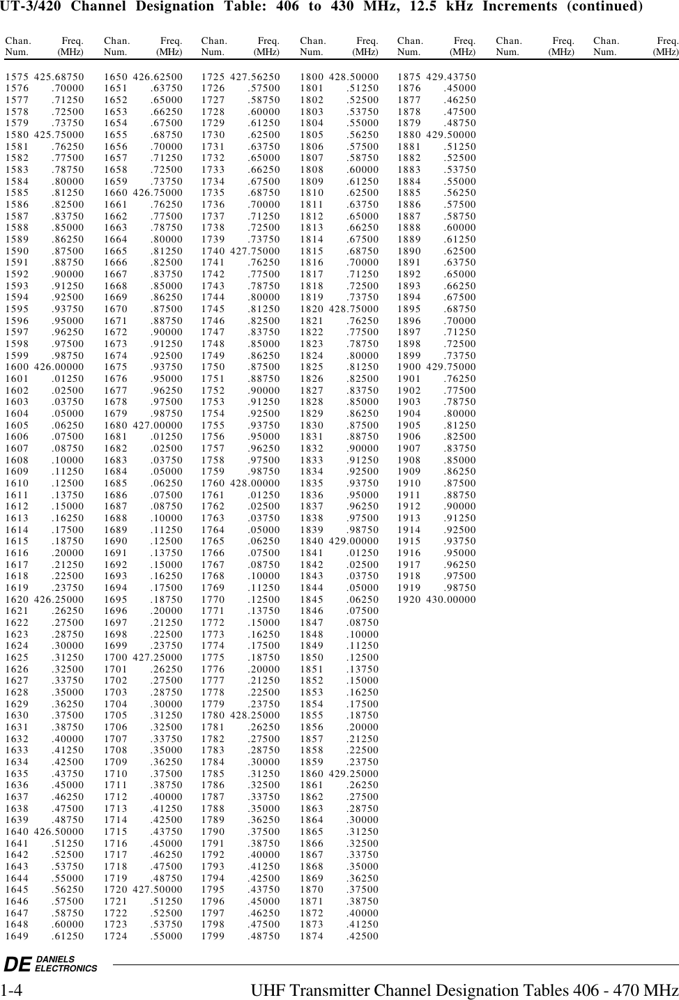 DE DANIELSELECTRONICS1-4 UHF Transmitter Channel Designation Tables 406 - 470 MHzUT-3/420  Channel  Designation  Table:  406  to  430  MHz,  12.5  kHz  Increments  (continued)Chan. Freq. Chan. Freq. Chan. Freq. Chan. Freq. Chan. Freq. Chan. Freq. Chan. Freq.Num. (MHz) Num. (MHz) Num. (MHz) Num. (MHz) Num. (MHz) Num. (MHz) Num. (MHz)1575 425.68750 1650 426.62500 1725 427.56250 1800 428.50000 1875 429.437501576 .70000 1651 .63750 1726 .57500 1801 .51250 1876 .450001577 .71250 1652 .65000 1727 .58750 1802 .52500 1877 .462501578 .72500 1653 .66250 1728 .60000 1803 .53750 1878 .475001579 .73750 1654 .67500 1729 .61250 1804 .55000 1879 .487501580 425.75000 1655 .68750 1730 .62500 1805 .56250 1880 429.500001581 .76250 1656 .70000 1731 .63750 1806 .57500 1881 .512501582 .77500 1657 .71250 1732 .65000 1807 .58750 1882 .525001583 .78750 1658 .72500 1733 .66250 1808 .60000 1883 .537501584 .80000 1659 .73750 1734 .67500 1809 .61250 1884 .550001585 .81250 1660 426.75000 1735 .68750 1810 .62500 1885 .562501586 .82500 1661 .76250 1736 .70000 1811 .63750 1886 .575001587 .83750 1662 .77500 1737 .71250 1812 .65000 1887 .587501588 .85000 1663 .78750 1738 .72500 1813 .66250 1888 .600001589 .86250 1664 .80000 1739 .73750 1814 .67500 1889 .612501590 .87500 1665 .81250 1740 427.75000 1815 .68750 1890 .625001591 .88750 1666 .82500 1741 .76250 1816 .70000 1891 .637501592 .90000 1667 .83750 1742 .77500 1817 .71250 1892 .650001593 .91250 1668 .85000 1743 .78750 1818 .72500 1893 .662501594 .92500 1669 .86250 1744 .80000 1819 .73750 1894 .675001595 .93750 1670 .87500 1745 .81250 1820 428.75000 1895 .687501596 .95000 1671 .88750 1746 .82500 1821 .76250 1896 .700001597 .96250 1672 .90000 1747 .83750 1822 .77500 1897 .712501598 .97500 1673 .91250 1748 .85000 1823 .78750 1898 .725001599 .98750 1674 .92500 1749 .86250 1824 .80000 1899 .737501600 426.00000 1675 .93750 1750 .87500 1825 .81250 1900 429.750001601 .01250 1676 .95000 1751 .88750 1826 .82500 1901 .762501602 .02500 1677 .96250 1752 .90000 1827 .83750 1902 .775001603 .03750 1678 .97500 1753 .91250 1828 .85000 1903 .787501604 .05000 1679 .98750 1754 .92500 1829 .86250 1904 .800001605 .06250 1680 427.00000 1755 .93750 1830 .87500 1905 .812501606 .07500 1681 .01250 1756 .95000 1831 .88750 1906 .825001607 .08750 1682 .02500 1757 .96250 1832 .90000 1907 .837501608 .10000 1683 .03750 1758 .97500 1833 .91250 1908 .850001609 .11250 1684 .05000 1759 .98750 1834 .92500 1909 .862501610 .12500 1685 .06250 1760 428.00000 1835 .93750 1910 .875001611 .13750 1686 .07500 1761 .01250 1836 .95000 1911 .887501612 .15000 1687 .08750 1762 .02500 1837 .96250 1912 .900001613 .16250 1688 .10000 1763 .03750 1838 .97500 1913 .912501614 .17500 1689 .11250 1764 .05000 1839 .98750 1914 .925001615 .18750 1690 .12500 1765 .06250 1840 429.00000 1915 .937501616 .20000 1691 .13750 1766 .07500 1841 .01250 1916 .950001617 .21250 1692 .15000 1767 .08750 1842 .02500 1917 .962501618 .22500 1693 .16250 1768 .10000 1843 .03750 1918 .975001619 .23750 1694 .17500 1769 .11250 1844 .05000 1919 .987501620 426.25000 1695 .18750 1770 .12500 1845 .06250 1920 430.000001621 .26250 1696 .20000 1771 .13750 1846 .075001622 .27500 1697 .21250 1772 .15000 1847 .087501623 .28750 1698 .22500 1773 .16250 1848 .100001624 .30000 1699 .23750 1774 .17500 1849 .112501625 .31250 1700 427.25000 1775 .18750 1850 .125001626 .32500 1701 .26250 1776 .20000 1851 .137501627 .33750 1702 .27500 1777 .21250 1852 .150001628 .35000 1703 .28750 1778 .22500 1853 .162501629 .36250 1704 .30000 1779 .23750 1854 .175001630 .37500 1705 .31250 1780 428.25000 1855 .187501631 .38750 1706 .32500 1781 .26250 1856 .200001632 .40000 1707 .33750 1782 .27500 1857 .212501633 .41250 1708 .35000 1783 .28750 1858 .225001634 .42500 1709 .36250 1784 .30000 1859 .237501635 .43750 1710 .37500 1785 .31250 1860 429.250001636 .45000 1711 .38750 1786 .32500 1861 .262501637 .46250 1712 .40000 1787 .33750 1862 .275001638 .47500 1713 .41250 1788 .35000 1863 .287501639 .48750 1714 .42500 1789 .36250 1864 .300001640 426.50000 1715 .43750 1790 .37500 1865 .312501641 .51250 1716 .45000 1791 .38750 1866 .325001642 .52500 1717 .46250 1792 .40000 1867 .337501643 .53750 1718 .47500 1793 .41250 1868 .350001644 .55000 1719 .48750 1794 .42500 1869 .362501645 .56250 1720 427.50000 1795 .43750 1870 .375001646 .57500 1721 .51250 1796 .45000 1871 .387501647 .58750 1722 .52500 1797 .46250 1872 .400001648 .60000 1723 .53750 1798 .47500 1873 .412501649 .61250 1724 .55000 1799 .48750 1874 .42500