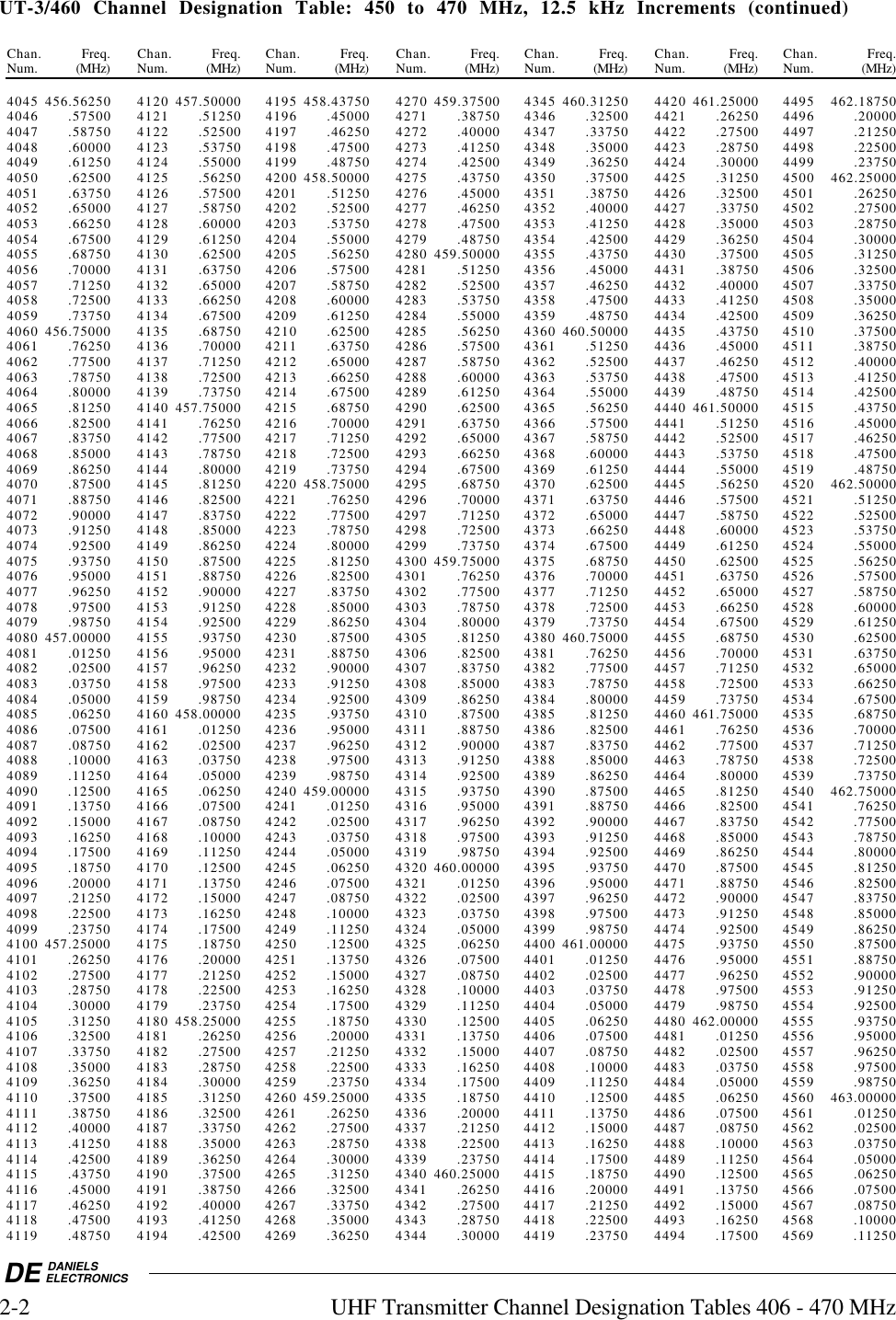 DE DANIELSELECTRONICS2-2 UHF Transmitter Channel Designation Tables 406 - 470 MHzUT-3/460  Channel  Designation  Table:  450  to  470  MHz,  12.5  kHz  Increments  (continued)Chan. Freq. Chan. Freq. Chan. Freq. Chan. Freq. Chan. Freq. Chan. Freq. Chan. Freq.Num. (MHz) Num. (MHz) Num. (MHz) Num. (MHz) Num. (MHz) Num. (MHz) Num. (MHz)4045 456.56250 4120 457.50000 4195 458.43750 4270 459.37500 4345 460.31250 4420 461.25000 4495 462.187504046 .57500 4121 .51250 4196 .45000 4271 .38750 4346 .32500 4421 .26250 4496 .200004047 .58750 4122 .52500 4197 .46250 4272 .40000 4347 .33750 4422 .27500 4497 .212504048 .60000 4123 .53750 4198 .47500 4273 .41250 4348 .35000 4423 .28750 4498 .225004049 .61250 4124 .55000 4199 .48750 4274 .42500 4349 .36250 4424 .30000 4499 .237504050 .62500 4125 .56250 4200 458.50000 4275 .43750 4350 .37500 4425 .31250 4500 462.250004051 .63750 4126 .57500 4201 .51250 4276 .45000 4351 .38750 4426 .32500 4501 .262504052 .65000 4127 .58750 4202 .52500 4277 .46250 4352 .40000 4427 .33750 4502 .275004053 .66250 4128 .60000 4203 .53750 4278 .47500 4353 .41250 4428 .35000 4503 .287504054 .67500 4129 .61250 4204 .55000 4279 .48750 4354 .42500 4429 .36250 4504 .300004055 .68750 4130 .62500 4205 .56250 4280 459.50000 4355 .43750 4430 .37500 4505 .312504056 .70000 4131 .63750 4206 .57500 4281 .51250 4356 .45000 4431 .38750 4506 .325004057 .71250 4132 .65000 4207 .58750 4282 .52500 4357 .46250 4432 .40000 4507 .337504058 .72500 4133 .66250 4208 .60000 4283 .53750 4358 .47500 4433 .41250 4508 .350004059 .73750 4134 .67500 4209 .61250 4284 .55000 4359 .48750 4434 .42500 4509 .362504060 456.75000 4135 .68750 4210 .62500 4285 .56250 4360 460.50000 4435 .43750 4510 .375004061 .76250 4136 .70000 4211 .63750 4286 .57500 4361 .51250 4436 .45000 4511 .387504062 .77500 4137 .71250 4212 .65000 4287 .58750 4362 .52500 4437 .46250 4512 .400004063 .78750 4138 .72500 4213 .66250 4288 .60000 4363 .53750 4438 .47500 4513 .412504064 .80000 4139 .73750 4214 .67500 4289 .61250 4364 .55000 4439 .48750 4514 .425004065 .81250 4140 457.75000 4215 .68750 4290 .62500 4365 .56250 4440 461.50000 4515 .437504066 .82500 4141 .76250 4216 .70000 4291 .63750 4366 .57500 4441 .51250 4516 .450004067 .83750 4142 .77500 4217 .71250 4292 .65000 4367 .58750 4442 .52500 4517 .462504068 .85000 4143 .78750 4218 .72500 4293 .66250 4368 .60000 4443 .53750 4518 .475004069 .86250 4144 .80000 4219 .73750 4294 .67500 4369 .61250 4444 .55000 4519 .487504070 .87500 4145 .81250 4220 458.75000 4295 .68750 4370 .62500 4445 .56250 4520 462.500004071 .88750 4146 .82500 4221 .76250 4296 .70000 4371 .63750 4446 .57500 4521 .512504072 .90000 4147 .83750 4222 .77500 4297 .71250 4372 .65000 4447 .58750 4522 .525004073 .91250 4148 .85000 4223 .78750 4298 .72500 4373 .66250 4448 .60000 4523 .537504074 .92500 4149 .86250 4224 .80000 4299 .73750 4374 .67500 4449 .61250 4524 .550004075 .93750 4150 .87500 4225 .81250 4300 459.75000 4375 .68750 4450 .62500 4525 .562504076 .95000 4151 .88750 4226 .82500 4301 .76250 4376 .70000 4451 .63750 4526 .575004077 .96250 4152 .90000 4227 .83750 4302 .77500 4377 .71250 4452 .65000 4527 .587504078 .97500 4153 .91250 4228 .85000 4303 .78750 4378 .72500 4453 .66250 4528 .600004079 .98750 4154 .92500 4229 .86250 4304 .80000 4379 .73750 4454 .67500 4529 .612504080 457.00000 4155 .93750 4230 .87500 4305 .81250 4380 460.75000 4455 .68750 4530 .625004081 .01250 4156 .95000 4231 .88750 4306 .82500 4381 .76250 4456 .70000 4531 .637504082 .02500 4157 .96250 4232 .90000 4307 .83750 4382 .77500 4457 .71250 4532 .650004083 .03750 4158 .97500 4233 .91250 4308 .85000 4383 .78750 4458 .72500 4533 .662504084 .05000 4159 .98750 4234 .92500 4309 .86250 4384 .80000 4459 .73750 4534 .675004085 .06250 4160 458.00000 4235 .93750 4310 .87500 4385 .81250 4460 461.75000 4535 .687504086 .07500 4161 .01250 4236 .95000 4311 .88750 4386 .82500 4461 .76250 4536 .700004087 .08750 4162 .02500 4237 .96250 4312 .90000 4387 .83750 4462 .77500 4537 .712504088 .10000 4163 .03750 4238 .97500 4313 .91250 4388 .85000 4463 .78750 4538 .725004089 .11250 4164 .05000 4239 .98750 4314 .92500 4389 .86250 4464 .80000 4539 .737504090 .12500 4165 .06250 4240 459.00000 4315 .93750 4390 .87500 4465 .81250 4540 462.750004091 .13750 4166 .07500 4241 .01250 4316 .95000 4391 .88750 4466 .82500 4541 .762504092 .15000 4167 .08750 4242 .02500 4317 .96250 4392 .90000 4467 .83750 4542 .775004093 .16250 4168 .10000 4243 .03750 4318 .97500 4393 .91250 4468 .85000 4543 .787504094 .17500 4169 .11250 4244 .05000 4319 .98750 4394 .92500 4469 .86250 4544 .800004095 .18750 4170 .12500 4245 .06250 4320 460.00000 4395 .93750 4470 .87500 4545 .812504096 .20000 4171 .13750 4246 .07500 4321 .01250 4396 .95000 4471 .88750 4546 .825004097 .21250 4172 .15000 4247 .08750 4322 .02500 4397 .96250 4472 .90000 4547 .837504098 .22500 4173 .16250 4248 .10000 4323 .03750 4398 .97500 4473 .91250 4548 .850004099 .23750 4174 .17500 4249 .11250 4324 .05000 4399 .98750 4474 .92500 4549 .862504100 457.25000 4175 .18750 4250 .12500 4325 .06250 4400 461.00000 4475 .93750 4550 .875004101 .26250 4176 .20000 4251 .13750 4326 .07500 4401 .01250 4476 .95000 4551 .887504102 .27500 4177 .21250 4252 .15000 4327 .08750 4402 .02500 4477 .96250 4552 .900004103 .28750 4178 .22500 4253 .16250 4328 .10000 4403 .03750 4478 .97500 4553 .912504104 .30000 4179 .23750 4254 .17500 4329 .11250 4404 .05000 4479 .98750 4554 .925004105 .31250 4180 458.25000 4255 .18750 4330 .12500 4405 .06250 4480 462.00000 4555 .937504106 .32500 4181 .26250 4256 .20000 4331 .13750 4406 .07500 4481 .01250 4556 .950004107 .33750 4182 .27500 4257 .21250 4332 .15000 4407 .08750 4482 .02500 4557 .962504108 .35000 4183 .28750 4258 .22500 4333 .16250 4408 .10000 4483 .03750 4558 .975004109 .36250 4184 .30000 4259 .23750 4334 .17500 4409 .11250 4484 .05000 4559 .987504110 .37500 4185 .31250 4260 459.25000 4335 .18750 4410 .12500 4485 .06250 4560 463.000004111 .38750 4186 .32500 4261 .26250 4336 .20000 4411 .13750 4486 .07500 4561 .012504112 .40000 4187 .33750 4262 .27500 4337 .21250 4412 .15000 4487 .08750 4562 .025004113 .41250 4188 .35000 4263 .28750 4338 .22500 4413 .16250 4488 .10000 4563 .037504114 .42500 4189 .36250 4264 .30000 4339 .23750 4414 .17500 4489 .11250 4564 .050004115 .43750 4190 .37500 4265 .31250 4340 460.25000 4415 .18750 4490 .12500 4565 .062504116 .45000 4191 .38750 4266 .32500 4341 .26250 4416 .20000 4491 .13750 4566 .075004117 .46250 4192 .40000 4267 .33750 4342 .27500 4417 .21250 4492 .15000 4567 .087504118 .47500 4193 .41250 4268 .35000 4343 .28750 4418 .22500 4493 .16250 4568 .100004119 .48750 4194 .42500 4269 .36250 4344 .30000 4419 .23750 4494 .17500 4569 .11250