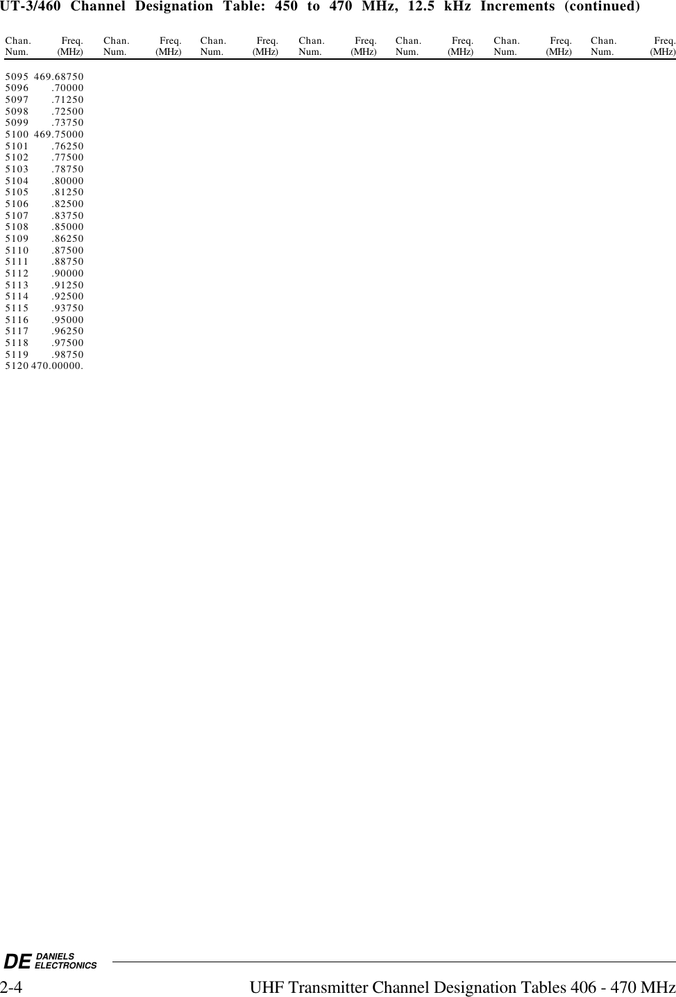 DE DANIELSELECTRONICS2-4 UHF Transmitter Channel Designation Tables 406 - 470 MHzUT-3/460  Channel  Designation  Table:  450  to  470  MHz,  12.5  kHz  Increments  (continued)Chan. Freq. Chan. Freq. Chan. Freq. Chan. Freq. Chan. Freq. Chan. Freq. Chan. Freq.Num. (MHz) Num. (MHz) Num. (MHz) Num. (MHz) Num. (MHz) Num. (MHz) Num. (MHz)5095 469.687505096 .700005097 .712505098 .725005099 .737505100 469.750005101 .762505102 .775005103 .787505104 .800005105 .812505106 .825005107 .837505108 .850005109 .862505110 .875005111 .887505112 .900005113 .912505114 .925005115 .937505116 .950005117 .962505118 .975005119 .987505120 470.00000.