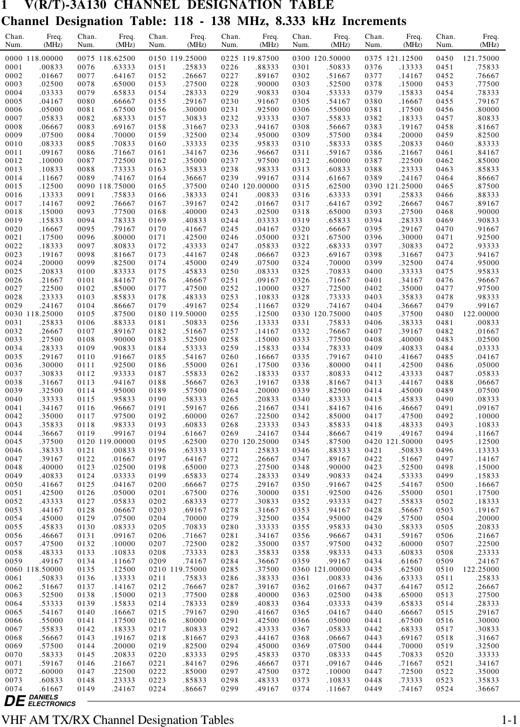 DE DANIELSELECTRONICSVHF AM TX/RX Channel Designation Tables 1-11 V(R/T)-3A130 CHANNEL DESIGNATION TABLEChannel Designation Table: 118 - 138 MHz, 8.333 kHz IncrementsChan. Freq. Chan. Freq. Chan. Freq. Chan. Freq. Chan. Freq. Chan. Freq. Chan. Freq.Num. (MHz) Num. (MHz) Num. (MHz) Num. (MHz) Num. (MHz) Num. (MHz) Num. (MHz)0000 118.00000 0075 118.62500 0150 119.25000 0225 119.87500 0300 120.50000 0375 121.12500 0450 121.750000001 .00833 0076 .63333 0151 .25833 0226 .88333 0301 .50833 0376 .13333 0451 .758330002 .01667 0077 .64167 0152 .26667 0227 .89167 0302 .51667 0377 .14167 0452 .766670003 .02500 0078 .65000 0153 .27500 0228 .90000 0303 .52500 0378 .15000 0453 .775000004 .03333 0079 .65833 0154 .28333 0229 .90833 0304 .53333 0379 .15833 0454 .783330005 .04167 0080 .66667 0155 .29167 0230 .91667 0305 .54167 0380 .16667 0455 .791670006 .05000 0081 .67500 0156 .30000 0231 .92500 0306 .55000 0381 .17500 0456 .800000007 .05833 0082 .68333 0157 .30833 0232 .93333 0307 .55833 0382 .18333 0457 .808330008 .06667 0083 .69167 0158 .31667 0233 .94167 0308 .56667 0383 .19167 0458 .816670009 .07500 0084 .70000 0159 .32500 0234 .95000 0309 .57500 0384 .20000 0459 .825000010 .08333 0085 .70833 0160 .33333 0235 .95833 0310 .58333 0385 .20833 0460 .833330011 .09167 0086 .71667 0161 .34167 0236 .96667 0311 .59167 0386 .21667 0461 .841670012 .10000 0087 .72500 0162 .35000 0237 .97500 0312 .60000 0387 .22500 0462 .850000013 .10833 0088 .73333 0163 .35833 0238 .98333 0313 .60833 0388 .23333 0463 .858330014 .11667 0089 .74167 0164 .36667 0239 .99167 0314 .61667 0389 .24167 0464 .866670015 .12500 0090 118.75000 0165 .37500 0240 120.00000 0315 .62500 0390 121.25000 0465 .875000016 .13333 0091 .75833 0166 .38333 0241 .00833 0316 .63333 0391 .25833 0466 .883330017 .14167 0092 .76667 0167 .39167 0242 .01667 0317 .64167 0392 .26667 0467 .891670018 .15000 0093 .77500 0168 .40000 0243 .02500 0318 .65000 0393 .27500 0468 .900000019 .15833 0094 .78333 0169 .40833 0244 .03333 0319 .65833 0394 .28333 0469 .908330020 .16667 0095 .79167 0170 .41667 0245 .04167 0320 .66667 0395 .29167 0470 .916670021 .17500 0096 .80000 0171 .42500 0246 .05000 0321 .67500 0396 .30000 0471 .925000022 .18333 0097 .80833 0172 .43333 0247 .05833 0322 .68333 0397 .30833 0472 .933330023 .19167 0098 .81667 0173 .44167 0248 .06667 0323 .69167 0398 .31667 0473 .941670024 .20000 0099 .82500 0174 .45000 0249 .07500 0324 .70000 0399 .32500 0474 .950000025 .20833 0100 .83333 0175 .45833 0250 .08333 0325 .70833 0400 .33333 0475 .958330026 .21667 0101 .84167 0176 .46667 0251 .09167 0326 .71667 0401 .34167 0476 .966670027 .22500 0102 .85000 0177 .47500 0252 .10000 0327 .72500 0402 .35000 0477 .975000028 .23333 0103 .85833 0178 .48333 0253 .10833 0328 .73333 0403 .35833 0478 .983330029 .24167 0104 .86667 0179 .49167 0254 .11667 0329 .74167 0404 .36667 0479 .991670030 118.25000 0105 .87500 0180 119.50000 0255 .12500 0330 120.75000 0405 .37500 0480 122.000000031 .25833 0106 .88333 0181 .50833 0256 .13333 0331 .75833 0406 .38333 0481 .008330032 .26667 0107 .89167 0182 .51667 0257 .14167 0332 .76667 0407 .39167 0482 .016670033 .27500 0108 .90000 0183 .52500 0258 .15000 0333 .77500 0408 .40000 0483 .025000034 .28333 0109 .90833 0184 .53333 0259 .15833 0334 .78333 0409 .40833 0484 .033330035 .29167 0110 .91667 0185 .54167 0260 .16667 0335 .79167 0410 .41667 0485 .041670036 .30000 0111 .92500 0186 .55000 0261 .17500 0336 .80000 0411 .42500 0486 .050000037 .30833 0112 .93333 0187 .55833 0262 .18333 0337 .80833 0412 .43333 0487 .058330038 .31667 0113 .94167 0188 .56667 0263 .19167 0338 .81667 0413 .44167 0488 .066670039 .32500 0114 .95000 0189 .57500 0264 .20000 0339 .82500 0414 .45000 0489 .075000040 .33333 0115 .95833 0190 .58333 0265 .20833 0340 .83333 0415 .45833 0490 .083330041 .34167 0116 .96667 0191 .59167 0266 .21667 0341 .84167 0416 .46667 0491 .091670042 .35000 0117 .97500 0192 .60000 0267 .22500 0342 .85000 0417 .47500 0492 .100000043 .35833 0118 .98333 0193 .60833 0268 .23333 0343 .85833 0418 .48333 0493 .108330044 .36667 0119 .99167 0194 .61667 0269 .24167 0344 .86667 0419 .49167 0494 .116670045 .37500 0120 119.00000 0195 .62500 0270 120.25000 0345 .87500 0420 121.50000 0495 .125000046 .38333 0121 .00833 0196 .63333 0271 .25833 0346 .88333 0421 .50833 0496 .133330047 .39167 0122 .01667 0197 .64167 0272 .26667 0347 .89167 0422 .51667 0497 .141670048 .40000 0123 .02500 0198 .65000 0273 .27500 0348 .90000 0423 .52500 0498 .150000049 .40833 0124 .03333 0199 .65833 0274 .28333 0349 .90833 0424 .53333 0499 .158330050 .41667 0125 .04167 0200 .66667 0275 .29167 0350 .91667 0425 .54167 0500 .166670051 .42500 0126 .05000 0201 .67500 0276 .30000 0351 .92500 0426 .55000 0501 .175000052 .43333 0127 .05833 0202 .68333 0277 .30833 0352 .93333 0427 .55833 0502 .183330053 .44167 0128 .06667 0203 .69167 0278 .31667 0353 .94167 0428 .56667 0503 .191670054 .45000 0129 .07500 0204 .70000 0279 .32500 0354 .95000 0429 .57500 0504 .200000055 .45833 0130 .08333 0205 .70833 0280 .33333 0355 .95833 0430 .58333 0505 .208330056 .46667 0131 .09167 0206 .71667 0281 .34167 0356 .96667 0431 .59167 0506 .216670057 .47500 0132 .10000 0207 .72500 0282 .35000 0357 .97500 0432 .60000 0507 .225000058 .48333 0133 .10833 0208 .73333 0283 .35833 0358 .98333 0433 .60833 0508 .233330059 .49167 0134 .11667 0209 .74167 0284 .36667 0359 .99167 0434 .61667 0509 .241670060 118.50000 0135 .12500 0210 119.75000 0285 .37500 0360 121.00000 0435 .62500 0510 122.250000061 .50833 0136 .13333 0211 .75833 0286 .38333 0361 .00833 0436 .63333 0511 .258330062 .51667 0137 .14167 0212 .76667 0287 .39167 0362 .01667 0437 .64167 0512 .266670063 .52500 0138 .15000 0213 .77500 0288 .40000 0363 .02500 0438 .65000 0513 .275000064 .53333 0139 .15833 0214 .78333 0289 .40833 0364 .03333 0439 .65833 0514 .283330065 .54167 0140 .16667 0215 .79167 0290 .41667 0365 .04167 0440 .66667 0515 .291670066 .55000 0141 .17500 0216 .80000 0291 .42500 0366 .05000 0441 .67500 0516 .300000067 .55833 0142 .18333 0217 .80833 0292 .43333 0367 .05833 0442 .68333 0517 .308330068 .56667 0143 .19167 0218 .81667 0293 .44167 0368 .06667 0443 .69167 0518 .316670069 .57500 0144 .20000 0219 .82500 0294 .45000 0369 .07500 0444 .70000 0519 .325000070 .58333 0145 .20833 0220 .83333 0295 .45833 0370 .08333 0445 .70833 0520 .333330071 .59167 0146 .21667 0221 .84167 0296 .46667 0371 .09167 0446 .71667 0521 .341670072 .60000 0147 .22500 0222 .85000 0297 .47500 0372 .10000 0447 .72500 0522 .350000073 .60833 0148 .23333 0223 .85833 0298 .48333 0373 .10833 0448 .73333 0523 .358330074 .61667 0149 .24167 0224 .86667 0299 .49167 0374 .11667 0449 .74167 0524 .36667
