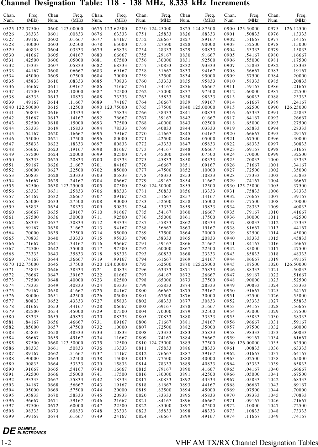 DE DANIELSELECTRONICS1-2 VHF AM TX/RX Channel Designation TablesChannel Designation Table: 118 - 138 MHz, 8.333 kHz IncrementsChan. Freq. Chan. Freq. Chan. Freq. Chan. Freq. Chan. Freq. Chan. Freq. Chan. Freq.Num. (MHz) Num. (MHz) Num. (MHz) Num. (MHz) Num. (MHz) Num. (MHz) Num. (MHz)0525 122.37500 0600 123.00000 0675 123.62500 0750 124.25000 0825 124.87500 0900 125.50000 0975 126.125000526 .38333 0601 .00833 0676 .63333 0751 .25833 0826 .88333 0901 .50833 0976 .133330527 .39167 0602 .01667 0677 .64167 0752 .26667 0827 .89167 0902 .51667 0977 .141670528 .40000 0603 .02500 0678 .65000 0753 .27500 0828 .90000 0903 .52500 0978 .150000529 .40833 0604 .03333 0679 .65833 0754 .28333 0829 .90833 0904 .53333 0979 .158330530 .41667 0605 .04167 0680 .66667 0755 .29167 0830 .91667 0905 .54167 0980 .166670531 .42500 0606 .05000 0681 .67500 0756 .30000 0831 .92500 0906 .55000 0981 .175000532 .43333 0607 .05833 0682 .68333 0757 .30833 0832 .93333 0907 .55833 0982 .183330533 .44167 0608 .06667 0683 .69167 0758 .31667 0833 .94167 0908 .56667 0983 .191670534 .45000 0609 .07500 0684 .70000 0759 .32500 0834 .95000 0909 .57500 0984 .200000535 .45833 0610 .08333 0685 .70833 0760 .33333 0835 .95833 0910 .58333 0985 .208330536 .46667 0611 .09167 0686 .71667 0761 .34167 0836 .96667 0911 .59167 0986 .216670537 .47500 0612 .10000 0687 .72500 0762 .35000 0837 .97500 0912 .60000 0987 .225000538 .48333 0613 .10833 0688 .73333 0763 .35833 0838 .98333 0913 .60833 0988 .233330539 .49167 0614 .11667 0689 .74167 0764 .36667 0839 .99167 0914 .61667 0989 .241670540 122.50000 0615 .12500 0690 123.75000 0765 .37500 0840 125.00000 0915 .62500 0990 126.250000541 .50833 0616 .13333 0691 .75833 0766 .38333 0841 .00833 0916 .63333 0991 .258330542 .51667 0617 .14167 0692 .76667 0767 .39167 0842 .01667 0917 .64167 0992 .266670543 .52500 0618 .15000 0693 .77500 0768 .40000 0843 .02500 0918 .65000 0993 .275000544 .53333 0619 .15833 0694 .78333 0769 .40833 0844 .03333 0919 .65833 0994 .283330545 .54167 0620 .16667 0695 .79167 0770 .41667 0845 .04167 0920 .66667 0995 .291670546 .55000 0621 .17500 0696 .80000 0771 .42500 0846 .05000 0921 .67500 0996 .300000547 .55833 0622 .18333 0697 .80833 0772 .43333 0847 .05833 0922 .68333 0997 .308330548 .56667 0623 .19167 0698 .81667 0773 .44167 0848 .06667 0923 .69167 0998 .316670549 .57500 0624 .20000 0699 .82500 0774 .45000 0849 .07500 0924 .70000 0999 .325000550 .58333 0625 .20833 0700 .83333 0775 .45833 0850 .08333 0925 .70833 1000 .333330551 .59167 0626 .21667 0701 .84167 0776 .46667 0851 .09167 0926 .71667 1001 .341670552 .60000 0627 .22500 0702 .85000 0777 .47500 0852 .10000 0927 .72500 1002 .350000553 .60833 0628 .23333 0703 .85833 0778 .48333 0853 .10833 0928 .73333 1003 .358330554 .61667 0629 .24167 0704 .86667 0779 .49167 0854 .11667 0929 .74167 1004 .366670555 .62500 0630 123.25000 0705 .87500 0780 124.50000 0855 .12500 0930 125.75000 1005 .375000556 .63333 0631 .25833 0706 .88333 0781 .50833 0856 .13333 0931 .75833 1006 .383330557 .64167 0632 .26667 0707 .89167 0782 .51667 0857 .14167 0932 .76667 1007 .391670558 .65000 0633 .27500 0708 .90000 0783 .52500 0858 .15000 0933 .77500 1008 .400000559 .65833 0634 .28333 0709 .90833 0784 .53333 0859 .15833 0934 .78333 1009 .408330560 .66667 0635 .29167 0710 .91667 0785 .54167 0860 .16667 0935 .79167 1010 .416670561 .67500 0636 .30000 0711 .92500 0786 .55000 0861 .17500 0936 .80000 1011 .425000562 .68333 0637 .30833 0712 .93333 0787 .55833 0862 .18333 0937 .80833 1012 .433330563 .69167 0638 .31667 0713 .94167 0788 .56667 0863 .19167 0938 .81667 1013 .441670564 .70000 0639 .32500 0714 .95000 0789 .57500 0864 .20000 0939 .82500 1014 .450000565 .70833 0640 .33333 0715 .95833 0790 .58333 0865 .20833 0940 .83333 1015 .458330566 .71667 0641 .34167 0716 .96667 0791 .59167 0866 .21667 0941 .84167 1016 .466670567 .72500 0642 .35000 0717 .97500 0792 .60000 0867 .22500 0942 .85000 1017 .475000568 .73333 0643 .35833 0718 .98333 0793 .60833 0868 .23333 0943 .85833 1018 .483330569 .74167 0644 .36667 0719 .99167 0794 .61667 0869 .24167 0944 .86667 1019 .491670570 122.75000 0645 .37500 0720 124.00000 0795 .62500 0870 125.25000 0945 .87500 1020 126.500000571 .75833 0646 .38333 0721 .00833 0796 .63333 0871 .25833 0946 .88333 1021 .508330572 .76667 0647 .39167 0722 .01667 0797 .64167 0872 .26667 0947 .89167 1022 .516670573 .77500 0648 .40000 0723 .02500 0798 .65000 0873 .27500 0948 .90000 1023 .525000574 .78333 0649 .40833 0724 .03333 0799 .65833 0874 .28333 0949 .90833 1024 .533330575 .79167 0650 .41667 0725 .04167 0800 .66667 0875 .29167 0950 .91667 1025 .541670576 .80000 0651 .42500 0726 .05000 0801 .67500 0876 .30000 0951 .92500 1026 .550000577 .80833 0652 .43333 0727 .05833 0802 .68333 0877 .30833 0952 .93333 1027 .558330578 .81667 0653 .44167 0728 .06667 0803 .69167 0878 .31667 0953 .94167 1028 .566670579 .82500 0654 .45000 0729 .07500 0804 .70000 0879 .32500 0954 .95000 1029 .575000580 .83333 0655 .45833 0730 .08333 0805 .70833 0880 .33333 0955 .95833 1030 .583330581 .84167 0656 .46667 0731 .09167 0806 .71667 0881 .34167 0956 .96667 1031 .591670582 .85000 0657 .47500 0732 .10000 0807 .72500 0882 .35000 0957 .97500 1032 .600000583 .85833 0658 .48333 0733 .10833 0808 .73333 0883 .35833 0958 .98333 1033 .608330584 .86667 0659 .49167 0734 .11667 0809 .74167 0884 .36667 0959 .99167 1034 .616670585 .87500 0660 123.50000 0735 .12500 0810 124.75000 0885 .37500 0960 126.00000 1035 .625000586 .88333 0661 .50833 0736 .13333 0811 .75833 0886 .38333 0961 .00833 1036 .633330587 .89167 0662 .51667 0737 .14167 0812 .76667 0887 .39167 0962 .01667 1037 .641670588 .90000 0663 .52500 0738 .15000 0813 .77500 0888 .40000 0963 .02500 1038 .650000589 .90833 0664 .53333 0739 .15833 0814 .78333 0889 .40833 0964 .03333 1039 .658330590 .91667 0665 .54167 0740 .16667 0815 .79167 0890 .41667 0965 .04167 1040 .666670591 .92500 0666 .55000 0741 .17500 0816 .80000 0891 .42500 0966 .05000 1041 .675000592 .93333 0667 .55833 0742 .18333 0817 .80833 0892 .43333 0967 .05833 1042 .683330593 .94167 0668 .56667 0743 .19167 0818 .81667 0893 .44167 0968 .06667 1043 .691670594 .95000 0669 .57500 0744 .20000 0819 .82500 0894 .45000 0969 .07500 1044 .700000595 .95833 0670 .58333 0745 .20833 0820 .83333 0895 .45833 0970 .08333 1045 .708330596 .96667 0671 .59167 0746 .21667 0821 .84167 0896 .46667 0971 .09167 1046 .716670597 .97500 0672 .60000 0747 .22500 0822 .85000 0897 .47500 0972 .10000 1047 .725000598 .98333 0673 .60833 0748 .23333 0823 .85833 0898 .48333 0973 .10833 1048 .733330599 .99167 0674 .61667 0749 .24167 0824 .86667 0899 .49167 0974 .11667 1049 .74167