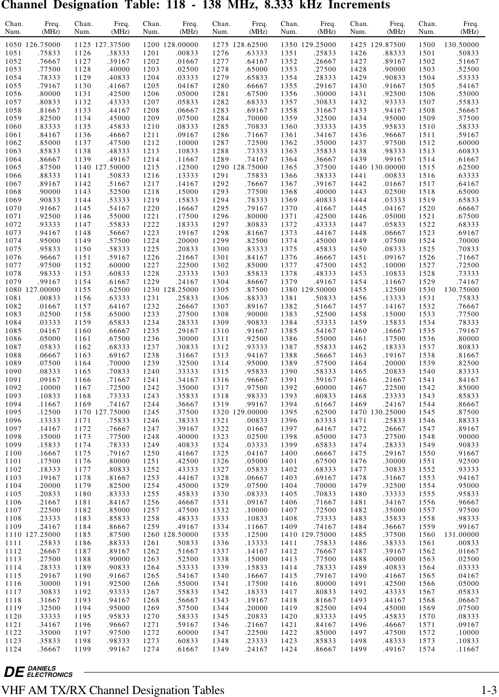 DE DANIELSELECTRONICSVHF AM TX/RX Channel Designation Tables 1-3Channel Designation Table: 118 - 138 MHz, 8.333 kHz IncrementsChan. Freq. Chan. Freq. Chan. Freq. Chan. Freq. Chan. Freq. Chan. Freq. Chan. Freq.Num. (MHz) Num. (MHz) Num. (MHz) Num. (MHz) Num. (MHz) Num. (MHz) Num. (MHz)1050 126.75000 1125 127.37500 1200 128.00000 1275 128.62500 1350 129.25000 1425 129.87500 1500 130.500001051 .75833 1126 .38333 1201 .00833 1276 .63333 1351 .25833 1426 .88333 1501 .508331052 .76667 1127 .39167 1202 .01667 1277 .64167 1352 .26667 1427 .89167 1502 .516671053 .77500 1128 .40000 1203 .02500 1278 .65000 1353 .27500 1428 .90000 1503 .525001054 .78333 1129 .40833 1204 .03333 1279 .65833 1354 .28333 1429 .90833 1504 .533331055 .79167 1130 .41667 1205 .04167 1280 .66667 1355 .29167 1430 .91667 1505 .541671056 .80000 1131 .42500 1206 .05000 1281 .67500 1356 .30000 1431 .92500 1506 .550001057 .80833 1132 .43333 1207 .05833 1282 .68333 1357 .30833 1432 .93333 1507 .558331058 .81667 1133 .44167 1208 .06667 1283 .69167 1358 .31667 1433 .94167 1508 .566671059 .82500 1134 .45000 1209 .07500 1284 .70000 1359 .32500 1434 .95000 1509 .575001060 .83333 1135 .45833 1210 .08333 1285 .70833 1360 .33333 1435 .95833 1510 .583331061 .84167 1136 .46667 1211 .09167 1286 .71667 1361 .34167 1436 .96667 1511 .591671062 .85000 1137 .47500 1212 .10000 1287 .72500 1362 .35000 1437 .97500 1512 .600001063 .85833 1138 .48333 1213 .10833 1288 .73333 1363 .35833 1438 .98333 1513 .608331064 .86667 1139 .49167 1214 .11667 1289 .74167 1364 .36667 1439 .99167 1514 .616671065 .87500 1140 127.50000 1215 .12500 1290 128.75000 1365 .37500 1440 130.00000 1515 .625001066 .88333 1141 .50833 1216 .13333 1291 .75833 1366 .38333 1441 .00833 1516 .633331067 .89167 1142 .51667 1217 .14167 1292 .76667 1367 .39167 1442 .01667 1517 .641671068 .90000 1143 .52500 1218 .15000 1293 .77500 1368 .40000 1443 .02500 1518 .650001069 .90833 1144 .53333 1219 .15833 1294 .78333 1369 .40833 1444 .03333 1519 .658331070 .91667 1145 .54167 1220 .16667 1295 .79167 1370 .41667 1445 .04167 1520 .666671071 .92500 1146 .55000 1221 .17500 1296 .80000 1371 .42500 1446 .05000 1521 .675001072 .93333 1147 .55833 1222 .18333 1297 .80833 1372 .43333 1447 .05833 1522 .683331073 .94167 1148 .56667 1223 .19167 1298 .81667 1373 .44167 1448 .06667 1523 .691671074 .95000 1149 .57500 1224 .20000 1299 .82500 1374 .45000 1449 .07500 1524 .700001075 .95833 1150 .58333 1225 .20833 1300 .83333 1375 .45833 1450 .08333 1525 .708331076 .96667 1151 .59167 1226 .21667 1301 .84167 1376 .46667 1451 .09167 1526 .716671077 .97500 1152 .60000 1227 .22500 1302 .85000 1377 .47500 1452 .10000 1527 .725001078 .98333 1153 .60833 1228 .23333 1303 .85833 1378 .48333 1453 .10833 1528 .733331079 .99167 1154 .61667 1229 .24167 1304 .86667 1379 .49167 1454 .11667 1529 .741671080 127.00000 1155 .62500 1230 128.25000 1305 .87500 1380 129.50000 1455 .12500 1530 130.750001081 .00833 1156 .63333 1231 .25833 1306 .88333 1381 .50833 1456 .13333 1531 .758331082 .01667 1157 .64167 1232 .26667 1307 .89167 1382 .51667 1457 .14167 1532 .766671083 .02500 1158 .65000 1233 .27500 1308 .90000 1383 .52500 1458 .15000 1533 .775001084 .03333 1159 .65833 1234 .28333 1309 .90833 1384 .53333 1459 .15833 1534 .783331085 .04167 1160 .66667 1235 .29167 1310 .91667 1385 .54167 1460 .16667 1535 .791671086 .05000 1161 .67500 1236 .30000 1311 .92500 1386 .55000 1461 .17500 1536 .800001087 .05833 1162 .68333 1237 .30833 1312 .93333 1387 .55833 1462 .18333 1537 .808331088 .06667 1163 .69167 1238 .31667 1313 .94167 1388 .56667 1463 .19167 1538 .816671089 .07500 1164 .70000 1239 .32500 1314 .95000 1389 .57500 1464 .20000 1539 .825001090 .08333 1165 .70833 1240 .33333 1315 .95833 1390 .58333 1465 .20833 1540 .833331091 .09167 1166 .71667 1241 .34167 1316 .96667 1391 .59167 1466 .21667 1541 .841671092 .10000 1167 .72500 1242 .35000 1317 .97500 1392 .60000 1467 .22500 1542 .850001093 .10833 1168 .73333 1243 .35833 1318 .98333 1393 .60833 1468 .23333 1543 .858331094 .11667 1169 .74167 1244 .36667 1319 .99167 1394 .61667 1469 .24167 1544 .866671095 .12500 1170 127.75000 1245 .37500 1320 129.00000 1395 .62500 1470 130.25000 1545 .875001096 .13333 1171 .75833 1246 .38333 1321 .00833 1396 .63333 1471 .25833 1546 .883331097 .14167 1172 .76667 1247 .39167 1322 .01667 1397 .64167 1472 .26667 1547 .891671098 .15000 1173 .77500 1248 .40000 1323 .02500 1398 .65000 1473 .27500 1548 .900001099 .15833 1174 .78333 1249 .40833 1324 .03333 1399 .65833 1474 .28333 1549 .908331100 .16667 1175 .79167 1250 .41667 1325 .04167 1400 .66667 1475 .29167 1550 .916671101 .17500 1176 .80000 1251 .42500 1326 .05000 1401 .67500 1476 .30000 1551 .925001102 .18333 1177 .80833 1252 .43333 1327 .05833 1402 .68333 1477 .30833 1552 .933331103 .19167 1178 .81667 1253 .44167 1328 .06667 1403 .69167 1478 .31667 1553 .941671104 .20000 1179 .82500 1254 .45000 1329 .07500 1404 .70000 1479 .32500 1554 .950001105 .20833 1180 .83333 1255 .45833 1330 .08333 1405 .70833 1480 .33333 1555 .958331106 .21667 1181 .84167 1256 .46667 1331 .09167 1406 .71667 1481 .34167 1556 .966671107 .22500 1182 .85000 1257 .47500 1332 .10000 1407 .72500 1482 .35000 1557 .975001108 .23333 1183 .85833 1258 .48333 1333 .10833 1408 .73333 1483 .35833 1558 .983331109 .24167 1184 .86667 1259 .49167 1334 .11667 1409 .74167 1484 .36667 1559 .991671110 127.25000 1185 .87500 1260 128.50000 1335 .12500 1410 129.75000 1485 .37500 1560 131.000001111 .25833 1186 .88333 1261 .50833 1336 .13333 1411 .75833 1486 .38333 1561 .008331112 .26667 1187 .89167 1262 .51667 1337 .14167 1412 .76667 1487 .39167 1562 .016671113 .27500 1188 .90000 1263 .52500 1338 .15000 1413 .77500 1488 .40000 1563 .025001114 .28333 1189 .90833 1264 .53333 1339 .15833 1414 .78333 1489 .40833 1564 .033331115 .29167 1190 .91667 1265 .54167 1340 .16667 1415 .79167 1490 .41667 1565 .041671116 .30000 1191 .92500 1266 .55000 1341 .17500 1416 .80000 1491 .42500 1566 .050001117 .30833 1192 .93333 1267 .55833 1342 .18333 1417 .80833 1492 .43333 1567 .058331118 .31667 1193 .94167 1268 .56667 1343 .19167 1418 .81667 1493 .44167 1568 .066671119 .32500 1194 .95000 1269 .57500 1344 .20000 1419 .82500 1494 .45000 1569 .075001120 .33333 1195 .95833 1270 .58333 1345 .20833 1420 .83333 1495 .45833 1570 .083331121 .34167 1196 .96667 1271 .59167 1346 .21667 1421 .84167 1496 .46667 1571 .091671122 .35000 1197 .97500 1272 .60000 1347 .22500 1422 .85000 1497 .47500 1572 .100001123 .35833 1198 .98333 1273 .60833 1348 .23333 1423 .85833 1498 .48333 1573 .108331124 .36667 1199 .99167 1274 .61667 1349 .24167 1424 .86667 1499 .49167 1574 .11667