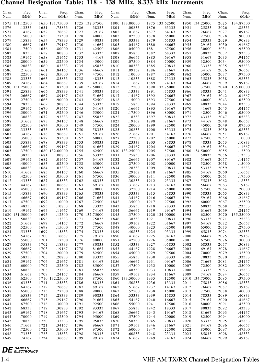 DE DANIELSELECTRONICS1-4 VHF AM TX/RX Channel Designation TablesChannel Designation Table: 118 - 138 MHz, 8.333 kHz IncrementsChan. Freq. Chan. Freq. Chan. Freq. Chan. Freq. Chan. Freq. Chan. Freq. Chan. Freq.Num. (MHz) Num. (MHz) Num. (MHz) Num. (MHz) Num. (MHz) Num. (MHz) Num. (MHz)1575 131.12500 1650 131.75000 1725 132.37500 1800 133.00000 1875 133.62500 1950 134.25000 2025 134.875001576 .13333 1651 .75833 1726 .38333 1801 .00833 1876 .63333 1951 .25833 2026 .883331577 .14167 1652 .76667 1727 .39167 1802 .01667 1877 .64167 1952 .26667 2027 .891671578 .15000 1653 .77500 1728 .40000 1803 .02500 1878 .65000 1953 .27500 2028 .900001579 .15833 1654 .78333 1729 .40833 1804 .03333 1879 .65833 1954 .28333 2029 .908331580 .16667 1655 .79167 1730 .41667 1805 .04167 1880 .66667 1955 .29167 2030 .916671581 .17500 1656 .80000 1731 .42500 1806 .05000 1881 .67500 1956 .30000 2031 .925001582 .18333 1657 .80833 1732 .43333 1807 .05833 1882 .68333 1957 .30833 2032 .933331583 .19167 1658 .81667 1733 .44167 1808 .06667 1883 .69167 1958 .31667 2033 .941671584 .20000 1659 .82500 1734 .45000 1809 .07500 1884 .70000 1959 .32500 2034 .950001585 .20833 1660 .83333 1735 .45833 1810 .08333 1885 .70833 1960 .33333 2035 .958331586 .21667 1661 .84167 1736 .46667 1811 .09167 1886 .71667 1961 .34167 2036 .966671587 .22500 1662 .85000 1737 .47500 1812 .10000 1887 .72500 1962 .35000 2037 .975001588 .23333 1663 .85833 1738 .48333 1813 .10833 1888 .73333 1963 .35833 2038 .983331589 .24167 1664 .86667 1739 .49167 1814 .11667 1889 .74167 1964 .36667 2039 .991671590 131.25000 1665 .87500 1740 132.50000 1815 .12500 1890 133.75000 1965 .37500 2040 135.000001591 .25833 1666 .88333 1741 .50833 1816 .13333 1891 .75833 1966 .38333 2041 .008331592 .26667 1667 .89167 1742 .51667 1817 .14167 1892 .76667 1967 .39167 2042 .016671593 .27500 1668 .90000 1743 .52500 1818 .15000 1893 .77500 1968 .40000 2043 .025001594 .28333 1669 .90833 1744 .53333 1819 .15833 1894 .78333 1969 .40833 2044 .033331595 .29167 1670 .91667 1745 .54167 1820 .16667 1895 .79167 1970 .41667 2045 .041671596 .30000 1671 .92500 1746 .55000 1821 .17500 1896 .80000 1971 .42500 2046 .050001597 .30833 1672 .93333 1747 .55833 1822 .18333 1897 .80833 1972 .43333 2047 .058331598 .31667 1673 .94167 1748 .56667 1823 .19167 1898 .81667 1973 .44167 2048 .066671599 .32500 1674 .95000 1749 .57500 1824 .20000 1899 .82500 1974 .45000 2049 .075001600 .33333 1675 .95833 1750 .58333 1825 .20833 1900 .83333 1975 .45833 2050 .083331601 .34167 1676 .96667 1751 .59167 1826 .21667 1901 .84167 1976 .46667 2051 .091671602 .35000 1677 .97500 1752 .60000 1827 .22500 1902 .85000 1977 .47500 2052 .100001603 .35833 1678 .98333 1753 .60833 1828 .23333 1903 .85833 1978 .48333 2053 .108331604 .36667 1679 .99167 1754 .61667 1829 .24167 1904 .86667 1979 .49167 2054 .116671605 .37500 1680 132.00000 1755 .62500 1830 133.25000 1905 .87500 1980 134.50000 2055 .125001606 .38333 1681 .00833 1756 .63333 1831 .25833 1906 .88333 1981 .50833 2056 .133331607 .39167 1682 .01667 1757 .64167 1832 .26667 1907 .89167 1982 .51667 2057 .141671608 .40000 1683 .02500 1758 .65000 1833 .27500 1908 .90000 1983 .52500 2058 .150001609 .40833 1684 .03333 1759 .65833 1834 .28333 1909 .90833 1984 .53333 2059 .158331610 .41667 1685 .04167 1760 .66667 1835 .29167 1910 .91667 1985 .54167 2060 .166671611 .42500 1686 .05000 1761 .67500 1836 .30000 1911 .92500 1986 .55000 2061 .175001612 .43333 1687 .05833 1762 .68333 1837 .30833 1912 .93333 1987 .55833 2062 .183331613 .44167 1688 .06667 1763 .69167 1838 .31667 1913 .94167 1988 .56667 2063 .191671614 .45000 1689 .07500 1764 .70000 1839 .32500 1914 .95000 1989 .57500 2064 .200001615 .45833 1690 .08333 1765 .70833 1840 .33333 1915 .95833 1990 .58333 2065 .208331616 .46667 1691 .09167 1766 .71667 1841 .34167 1916 .96667 1991 .59167 2066 .216671617 .47500 1692 .10000 1767 .72500 1842 .35000 1917 .97500 1992 .60000 2067 .225001618 .48333 1693 .10833 1768 .73333 1843 .35833 1918 .98333 1993 .60833 2068 .233331619 .49167 1694 .11667 1769 .74167 1844 .36667 1919 .99167 1994 .61667 2069 .241671620 131.50000 1695 .12500 1770 132.75000 1845 .37500 1920 134.00000 1995 .62500 2070 135.250001621 .50833 1696 .13333 1771 .75833 1846 .38333 1921 .00833 1996 .63333 2071 .258331622 .51667 1697 .14167 1772 .76667 1847 .39167 1922 .01667 1997 .64167 2072 .266671623 .52500 1698 .15000 1773 .77500 1848 .40000 1923 .02500 1998 .65000 2073 .275001624 .53333 1699 .15833 1774 .78333 1849 .40833 1924 .03333 1999 .65833 2074 .283331625 .54167 1700 .16667 1775 .79167 1850 .41667 1925 .04167 2000 .66667 2075 .291671626 .55000 1701 .17500 1776 .80000 1851 .42500 1926 .05000 2001 .67500 2076 .300001627 .55833 1702 .18333 1777 .80833 1852 .43333 1927 .05833 2002 .68333 2077 .308331628 .56667 1703 .19167 1778 .81667 1853 .44167 1928 .06667 2003 .69167 2078 .316671629 .57500 1704 .20000 1779 .82500 1854 .45000 1929 .07500 2004 .70000 2079 .325001630 .58333 1705 .20833 1780 .83333 1855 .45833 1930 .08333 2005 .70833 2080 .333331631 .59167 1706 .21667 1781 .84167 1856 .46667 1931 .09167 2006 .71667 2081 .341671632 .60000 1707 .22500 1782 .85000 1857 .47500 1932 .10000 2007 .72500 2082 .350001633 .60833 1708 .23333 1783 .85833 1858 .48333 1933 .10833 2008 .73333 2083 .358331634 .61667 1709 .24167 1784 .86667 1859 .49167 1934 .11667 2009 .74167 2084 .366671635 .62500 1710 132.25000 1785 .87500 1860 133.50000 1935 .12500 2010 134.75000 2085 .375001636 .63333 1711 .25833 1786 .88333 1861 .50833 1936 .13333 2011 .75833 2086 .383331637 .64167 1712 .26667 1787 .89167 1862 .51667 1937 .14167 2012 .76667 2087 .391671638 .65000 1713 .27500 1788 .90000 1863 .52500 1938 .15000 2013 .77500 2088 .400001639 .65833 1714 .28333 1789 .90833 1864 .53333 1939 .15833 2014 .78333 2089 .408331640 .66667 1715 .29167 1790 .91667 1865 .54167 1940 .16667 2015 .79167 2090 .416671641 .67500 1716 .30000 1791 .92500 1866 .55000 1941 .17500 2016 .80000 2091 .425001642 .68333 1717 .30833 1792 .93333 1867 .55833 1942 .18333 2017 .80833 2092 .433331643 .69167 1718 .31667 1793 .94167 1868 .56667 1943 .19167 2018 .81667 2093 .441671644 .70000 1719 .32500 1794 .95000 1869 .57500 1944 .20000 2019 .82500 2094 .450001645 .70833 1720 .33333 1795 .95833 1870 .58333 1945 .20833 2020 .83333 2095 .458331646 .71667 1721 .34167 1796 .96667 1871 .59167 1946 .21667 2021 .84167 2096 .466671647 .72500 1722 .35000 1797 .97500 1872 .60000 1947 .22500 2022 .85000 2097 .475001648 .73333 1723 .35833 1798 .98333 1873 .60833 1948 .23333 2023 .85833 2098 .483331649 .74167 1724 .36667 1799 .99167 1874 .61667 1949 .24167 2024 .86667 2099 .49167