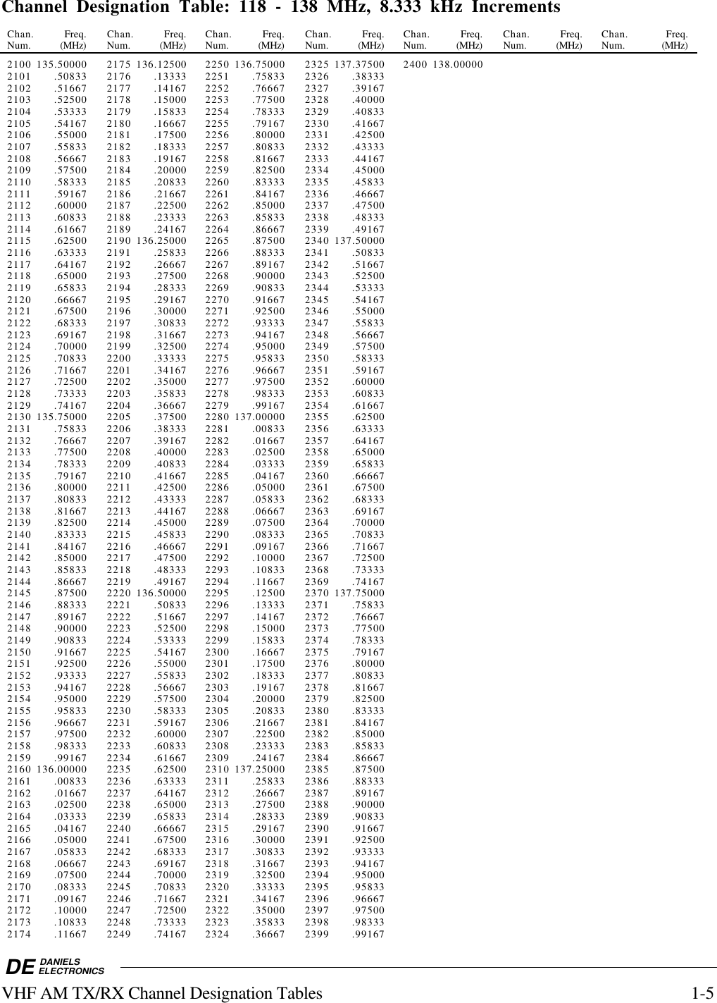 DE DANIELSELECTRONICSVHF AM TX/RX Channel Designation Tables 1-5Channel Designation Table: 118 - 138 MHz, 8.333 kHz IncrementsChan. Freq. Chan. Freq. Chan. Freq. Chan. Freq. Chan. Freq. Chan. Freq. Chan. Freq.Num. (MHz) Num. (MHz) Num. (MHz) Num. (MHz) Num. (MHz) Num. (MHz) Num. (MHz)2100 135.50000 2175 136.12500 2250 136.75000 2325 137.37500 2400 138.000002101 .50833 2176 .13333 2251 .75833 2326 .383332102 .51667 2177 .14167 2252 .76667 2327 .391672103 .52500 2178 .15000 2253 .77500 2328 .400002104 .53333 2179 .15833 2254 .78333 2329 .408332105 .54167 2180 .16667 2255 .79167 2330 .416672106 .55000 2181 .17500 2256 .80000 2331 .425002107 .55833 2182 .18333 2257 .80833 2332 .433332108 .56667 2183 .19167 2258 .81667 2333 .441672109 .57500 2184 .20000 2259 .82500 2334 .450002110 .58333 2185 .20833 2260 .83333 2335 .458332111 .59167 2186 .21667 2261 .84167 2336 .466672112 .60000 2187 .22500 2262 .85000 2337 .475002113 .60833 2188 .23333 2263 .85833 2338 .483332114 .61667 2189 .24167 2264 .86667 2339 .491672115 .62500 2190 136.25000 2265 .87500 2340 137.500002116 .63333 2191 .25833 2266 .88333 2341 .508332117 .64167 2192 .26667 2267 .89167 2342 .516672118 .65000 2193 .27500 2268 .90000 2343 .525002119 .65833 2194 .28333 2269 .90833 2344 .533332120 .66667 2195 .29167 2270 .91667 2345 .541672121 .67500 2196 .30000 2271 .92500 2346 .550002122 .68333 2197 .30833 2272 .93333 2347 .558332123 .69167 2198 .31667 2273 .94167 2348 .566672124 .70000 2199 .32500 2274 .95000 2349 .575002125 .70833 2200 .33333 2275 .95833 2350 .583332126 .71667 2201 .34167 2276 .96667 2351 .591672127 .72500 2202 .35000 2277 .97500 2352 .600002128 .73333 2203 .35833 2278 .98333 2353 .608332129 .74167 2204 .36667 2279 .99167 2354 .616672130 135.75000 2205 .37500 2280 137.00000 2355 .625002131 .75833 2206 .38333 2281 .00833 2356 .633332132 .76667 2207 .39167 2282 .01667 2357 .641672133 .77500 2208 .40000 2283 .02500 2358 .650002134 .78333 2209 .40833 2284 .03333 2359 .658332135 .79167 2210 .41667 2285 .04167 2360 .666672136 .80000 2211 .42500 2286 .05000 2361 .675002137 .80833 2212 .43333 2287 .05833 2362 .683332138 .81667 2213 .44167 2288 .06667 2363 .691672139 .82500 2214 .45000 2289 .07500 2364 .700002140 .83333 2215 .45833 2290 .08333 2365 .708332141 .84167 2216 .46667 2291 .09167 2366 .716672142 .85000 2217 .47500 2292 .10000 2367 .725002143 .85833 2218 .48333 2293 .10833 2368 .733332144 .86667 2219 .49167 2294 .11667 2369 .741672145 .87500 2220 136.50000 2295 .12500 2370 137.750002146 .88333 2221 .50833 2296 .13333 2371 .758332147 .89167 2222 .51667 2297 .14167 2372 .766672148 .90000 2223 .52500 2298 .15000 2373 .775002149 .90833 2224 .53333 2299 .15833 2374 .783332150 .91667 2225 .54167 2300 .16667 2375 .791672151 .92500 2226 .55000 2301 .17500 2376 .800002152 .93333 2227 .55833 2302 .18333 2377 .808332153 .94167 2228 .56667 2303 .19167 2378 .816672154 .95000 2229 .57500 2304 .20000 2379 .825002155 .95833 2230 .58333 2305 .20833 2380 .833332156 .96667 2231 .59167 2306 .21667 2381 .841672157 .97500 2232 .60000 2307 .22500 2382 .850002158 .98333 2233 .60833 2308 .23333 2383 .858332159 .99167 2234 .61667 2309 .24167 2384 .866672160 136.00000 2235 .62500 2310 137.25000 2385 .875002161 .00833 2236 .63333 2311 .25833 2386 .883332162 .01667 2237 .64167 2312 .26667 2387 .891672163 .02500 2238 .65000 2313 .27500 2388 .900002164 .03333 2239 .65833 2314 .28333 2389 .908332165 .04167 2240 .66667 2315 .29167 2390 .916672166 .05000 2241 .67500 2316 .30000 2391 .925002167 .05833 2242 .68333 2317 .30833 2392 .933332168 .06667 2243 .69167 2318 .31667 2393 .941672169 .07500 2244 .70000 2319 .32500 2394 .950002170 .08333 2245 .70833 2320 .33333 2395 .958332171 .09167 2246 .71667 2321 .34167 2396 .966672172 .10000 2247 .72500 2322 .35000 2397 .975002173 .10833 2248 .73333 2323 .35833 2398 .983332174 .11667 2249 .74167 2324 .36667 2399 .99167