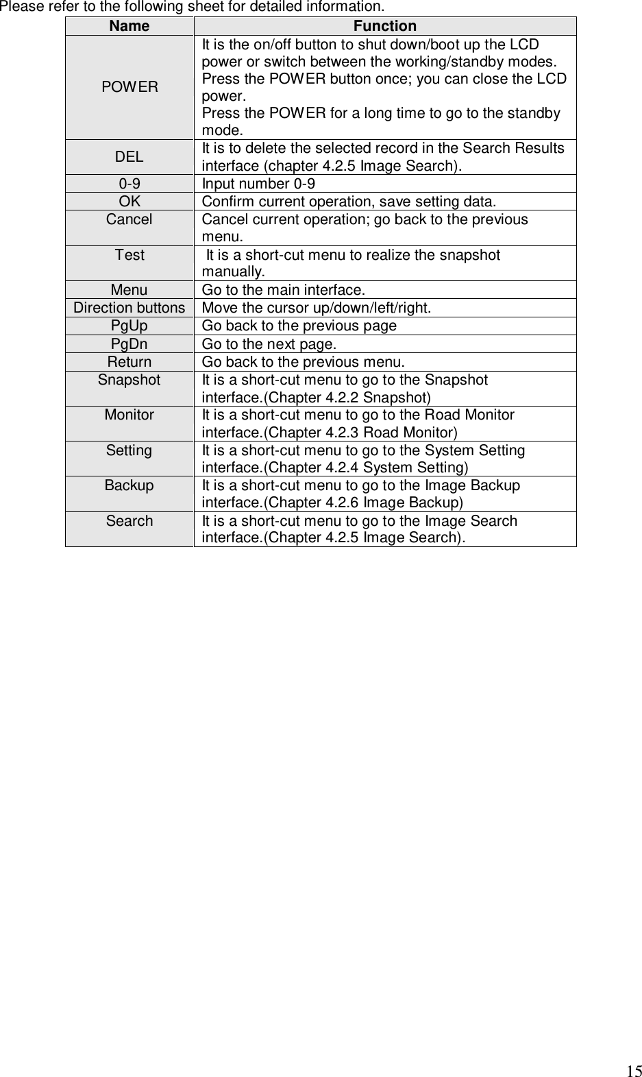                                                                              15 Please refer to the following sheet for detailed information.  Name Function POWER It is the on/off button to shut down/boot up the LCD power or switch between the working/standby modes. Press the POWER button once; you can close the LCD power.  Press the POWER for a long time to go to the standby mode.  DEL It is to delete the selected record in the Search Results interface (chapter 4.2.5 Image Search). 0-9 Input number 0-9 OK Confirm current operation, save setting data.  Cancel Cancel current operation; go back to the previous menu.  Test  It is a short-cut menu to realize the snapshot manually. Menu Go to the main interface. Direction buttons Move the cursor up/down/left/right. PgUp Go back to the previous page  PgDn Go to the next page. Return Go back to the previous menu. Snapshot It is a short-cut menu to go to the Snapshot interface.(Chapter 4.2.2 Snapshot) Monitor It is a short-cut menu to go to the Road Monitor interface.(Chapter 4.2.3 Road Monitor) Setting It is a short-cut menu to go to the System Setting interface.(Chapter 4.2.4 System Setting) Backup It is a short-cut menu to go to the Image Backup interface.(Chapter 4.2.6 Image Backup) Search It is a short-cut menu to go to the Image Search interface.(Chapter 4.2.5 Image Search).  