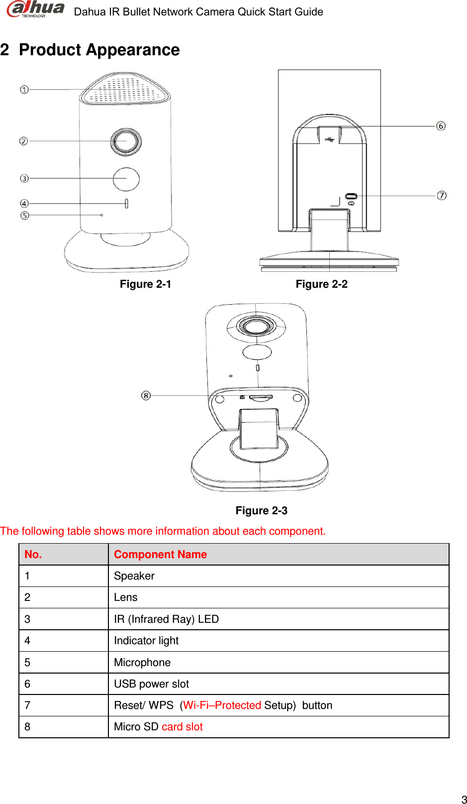     Dahua IR Bullet Network Camera Quick Start Guide    32  Product Appearance                Figure 2-1                                         Figure 2-2                                                     Figure 2-3  The following table shows more information about each component. No.  Component Name 1  Speaker  2  Lens  3  IR (Infrared Ray) LED  4  Indicator light  5  Microphone 6  USB power slot  7  Reset/ WPS  (Wi-Fi–Protected Setup)  button 8  Micro SD card slot  