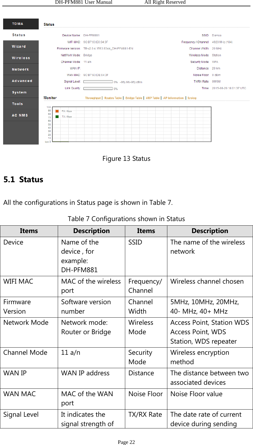                   DH-PFM881 User Manual            All Right Reserved Page 22  Figure 13 Status 5.1 Status All the configurations in Status page is shown in Table 7. Table 7 Configurations shown in Status Items  Description  Items  Description Device Name of the device , for example: DH-PFM881 SSID  The name of the wireless network WIFI MAC  MAC of the wireless port Frequency/Channel Wireless channel chosen Firmware Version Software version number Channel Width 5MHz, 10MHz, 20MHz, 40- MHz, 40+ MHz Network Mode  Network mode: Router or Bridge Wireless Mode Access Point, Station WDS Access Point, WDS Station, WDS repeater Channel Mode  11 a/n  Security Mode Wireless encryption method WAN IP  WAN IP address  Distance  The distance between two associated devices WAN MAC  MAC of the WAN port Noise Floor Noise Floor value Signal Level  It indicates the signal strength of TX/RX Rate The date rate of current device during sending 