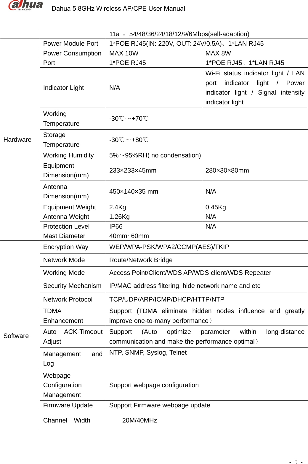             Dahua 5.8GHz Wireless AP/CPE User Manual      - 5 - 11a  ：54/48/36/24/18/12/9/6Mbps(self-adaption) Hardware Power Module Port    1*POE RJ45(IN: 220V, OUT: 24V/0.5A)、1*LAN RJ45 Power Consumption    MAX 10W  MAX 8W Port   1*POE RJ45  1*POE RJ45、1*LAN RJ45 Indicator Light  N/A Wi-Fi status indicator light / LAN port indicator light / Power indicator light / Signal intensity indicator light Working Temperature  -30℃～+70℃ Storage Temperature  -30℃～+80℃ Working Humidity    5%～95%RH( no condensation)   Equipment Dimension(mm)  233×233×45mm 280×30×80mm Antenna Dimension(mm)  450×140×35 mm  N/A Equipment Weight  2.4Kg  0.45Kg Antenna Weight  1.26Kg  N/A Protection Level    IP66  N/A Mast Diameter  40mm~60mm Software Encryption Way    WEP/WPA-PSK/WPA2/CCMP(AES)/TKIP Network Mode  Route/Network Bridge Working Mode  Access Point/Client/WDS AP/WDS client/WDS Repeater Security Mechanism    IP/MAC address filtering, hide network name and etc Network Protocol    TCP/UDP/ARP/ICMP/DHCP/HTTP/NTP TDMA Enhancement  Support (TDMA eliminate hidden nodes influence and greatly improve one-to-many performance）   Auto ACK-Timeout Adjust Support (Auto optimize parameter within long-distance communication and make the performance optimal） Management and Log NTP, SNMP, Syslog, Telnet  Webpage Configuration Management  Support webpage configuration Firmware Update  Support Firmware webpage update Channel  Width   20M/40MHz   