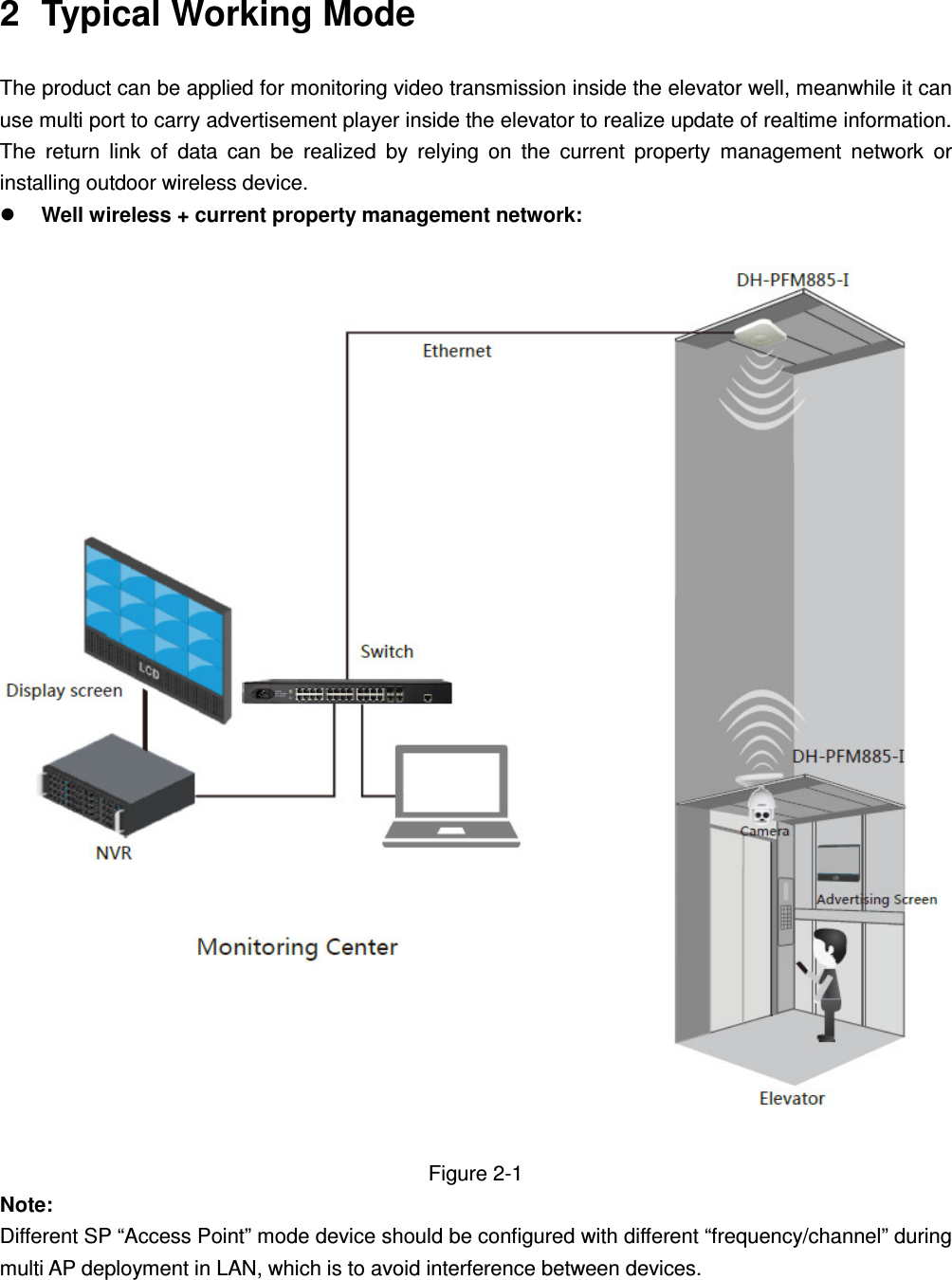    2  Typical Working Mode   The product can be applied for monitoring video transmission inside the elevator well, meanwhile it can use multi port to carry advertisement player inside the elevator to realize update of realtime information. The  return  link  of  data  can  be  realized  by  relying  on  the  current  property  management  network  or installing outdoor wireless device.    Well wireless + current property management network:    Figure 2-1 Note:   Different SP “Access Point” mode device should be configured with different “frequency/channel” during multi AP deployment in LAN, which is to avoid interference between devices.    