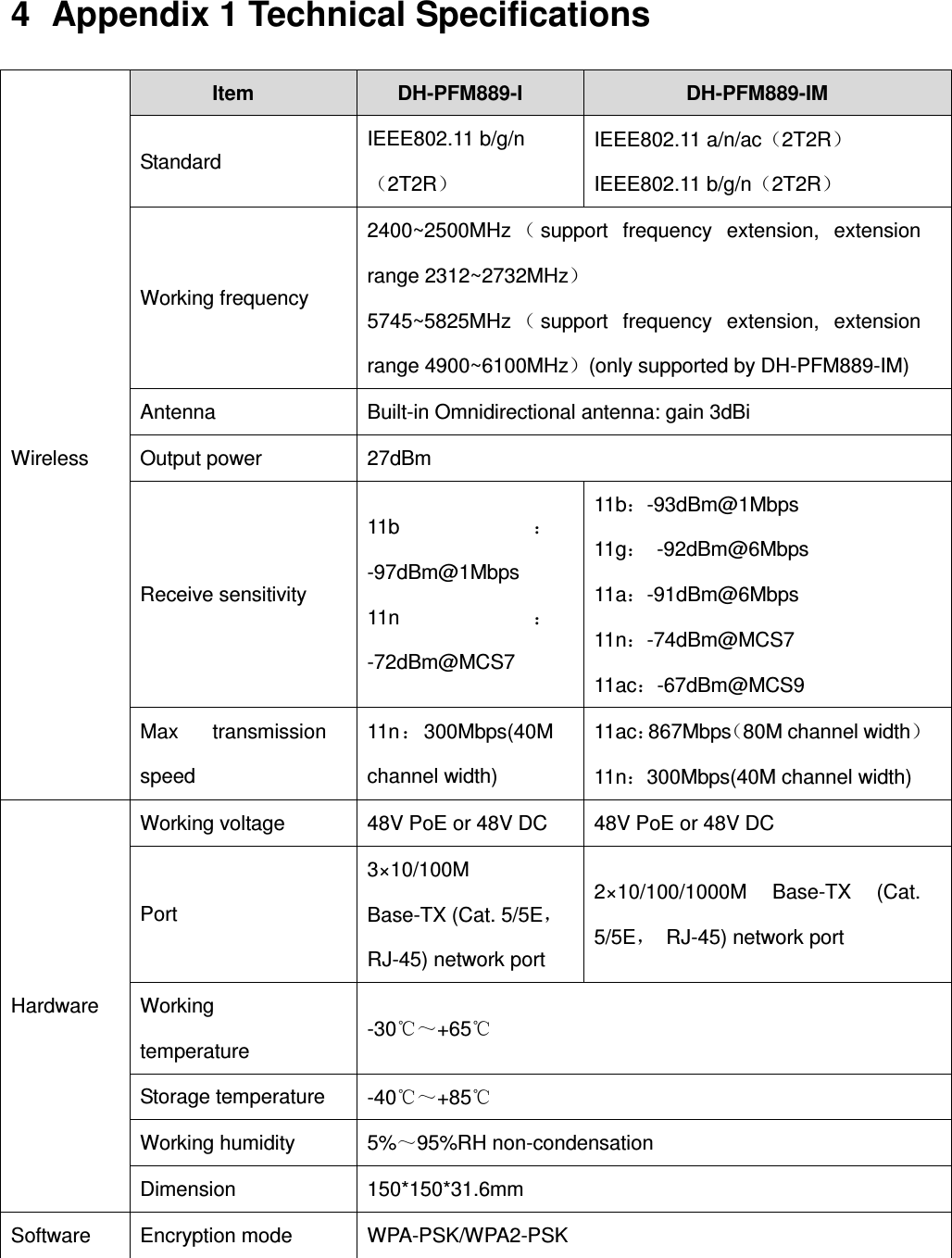    4  Appendix 1 Technical Specifications    Item    DH-PFM889-I  DH-PFM889-IM Wireless Standard   IEEE802.11 b/g/n（2T2R） IEEE802.11 a/n/ac（2T2R） IEEE802.11 b/g/n（2T2R） Working frequency 2400~2500MHz （support  frequency  extension,  extension range 2312~2732MHz） 5745~5825MHz （support  frequency  extension,  extension range 4900~6100MHz）(only supported by DH-PFM889-IM) Antenna    Built-in Omnidirectional antenna: gain 3dBi Output power  27dBm Receive sensitivity 11b ：-97dBm@1Mbps 11n ：-72dBm@MCS7 11b：-93dBm@1Mbps 11g：  -92dBm@6Mbps 11a：-91dBm@6Mbps 11n：-74dBm@MCS7 11ac：-67dBm@MCS9 Max  transmission speed   11n：300Mbps(40M channel width) 11ac：867Mbps（80M channel width） 11n：300Mbps(40M channel width) Hardware Working voltage  48V PoE or 48V DC  48V PoE or 48V DC Port   3×10/100M Base-TX (Cat. 5/5E， RJ-45) network port 2×10/100/1000M  Base-TX  (Cat. 5/5E，  RJ-45) network port Working temperature -30℃～+65℃ Storage temperature  -40℃～+85℃ Working humidity  5%～95%RH non-condensation Dimension  150*150*31.6mm Software  Encryption mode  WPA-PSK/WPA2-PSK 