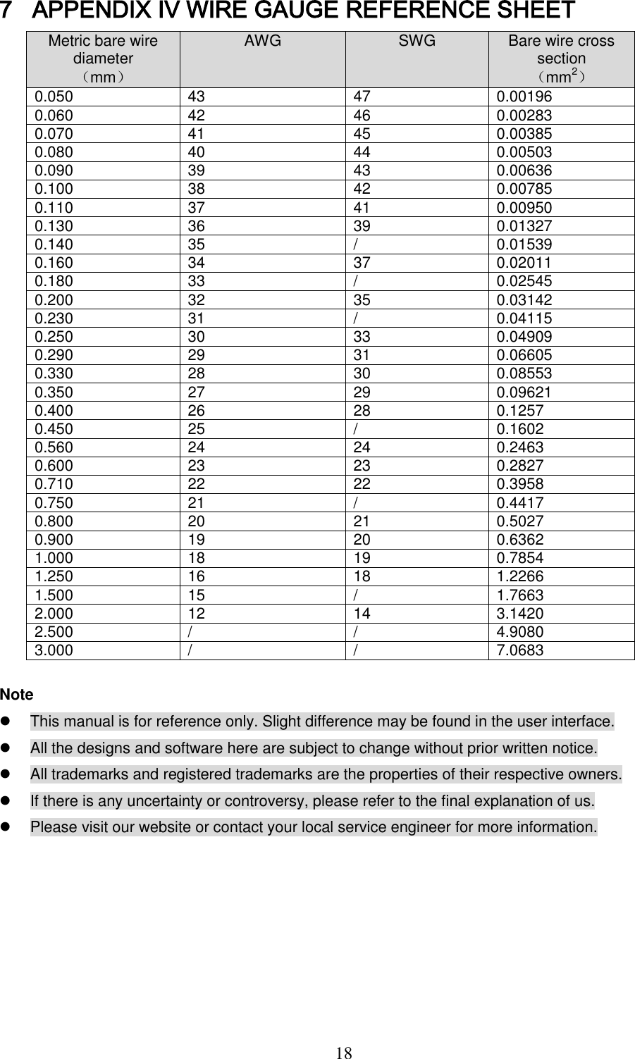  18 7  APPENDIX Ⅳ WIRE GAUGE REFERENCE SHEET  Metric bare wire diameter （mm） AWG SWG Bare wire cross section （mm2） 0.050 43 47 0.00196 0.060 42 46 0.00283 0.070 41 45 0.00385 0.080 40 44 0.00503 0.090 39 43 0.00636 0.100 38 42 0.00785 0.110 37 41 0.00950 0.130 36 39 0.01327 0.140 35 / 0.01539 0.160 34 37 0.02011 0.180 33 / 0.02545 0.200 32 35 0.03142 0.230 31 / 0.04115 0.250 30 33 0.04909 0.290 29 31 0.06605 0.330 28 30 0.08553 0.350 27 29 0.09621 0.400 26 28 0.1257 0.450 25 / 0.1602 0.560 24 24 0.2463 0.600 23 23 0.2827 0.710 22 22 0.3958 0.750 21 / 0.4417 0.800 20 21 0.5027 0.900 19 20 0.6362 1.000 18 19 0.7854 1.250 16 18 1.2266 1.500 15 / 1.7663 2.000 12 14 3.1420 2.500 / / 4.9080 3.000 / / 7.0683  Note   This manual is for reference only. Slight difference may be found in the user interface.   All the designs and software here are subject to change without prior written notice.    All trademarks and registered trademarks are the properties of their respective owners.    If there is any uncertainty or controversy, please refer to the final explanation of us.   Please visit our website or contact your local service engineer for more information.  