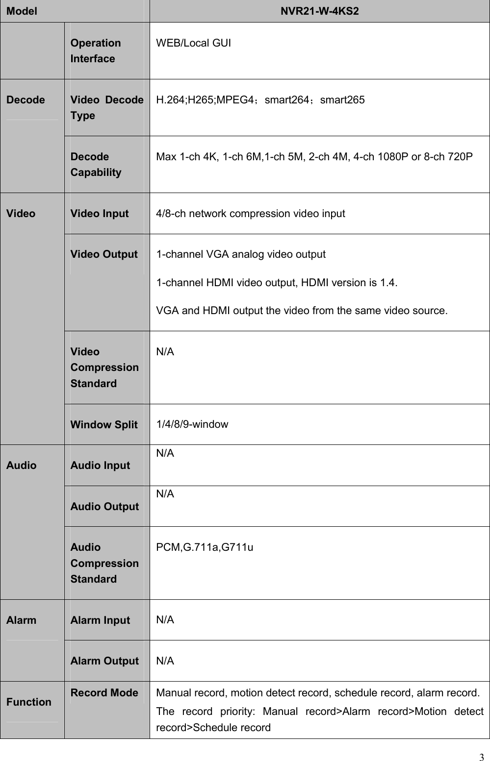 3  Model  NVR21-W-4KS2 Operation Interface WEB/Local GUI Decode  Video  Decode Type H.264;H265;MPEG4；smart264；smart265 Decode Capability Max 1-ch 4K, 1-ch 6M,1-ch 5M, 2-ch 4M, 4-ch 1080P or 8-ch 720P Video  Video Input  4/8-ch network compression video input Video Output  1-channel VGA analog video output 1-channel HDMI video output, HDMI version is 1.4.   VGA and HDMI output the video from the same video source.   Video Compression Standard   N/A Window Split  1/4/8/9-window Audio  Audio Input  N/A Audio Output  N/A Audio Compression Standard PCM,G.711a,G711u Alarm  Alarm Input  N/A Alarm Output  N/A Function  Record Mode  Manual record, motion detect record, schedule record, alarm record. The  record  priority:  Manual  record&gt;Alarm  record&gt;Motion  detect record&gt;Schedule record 