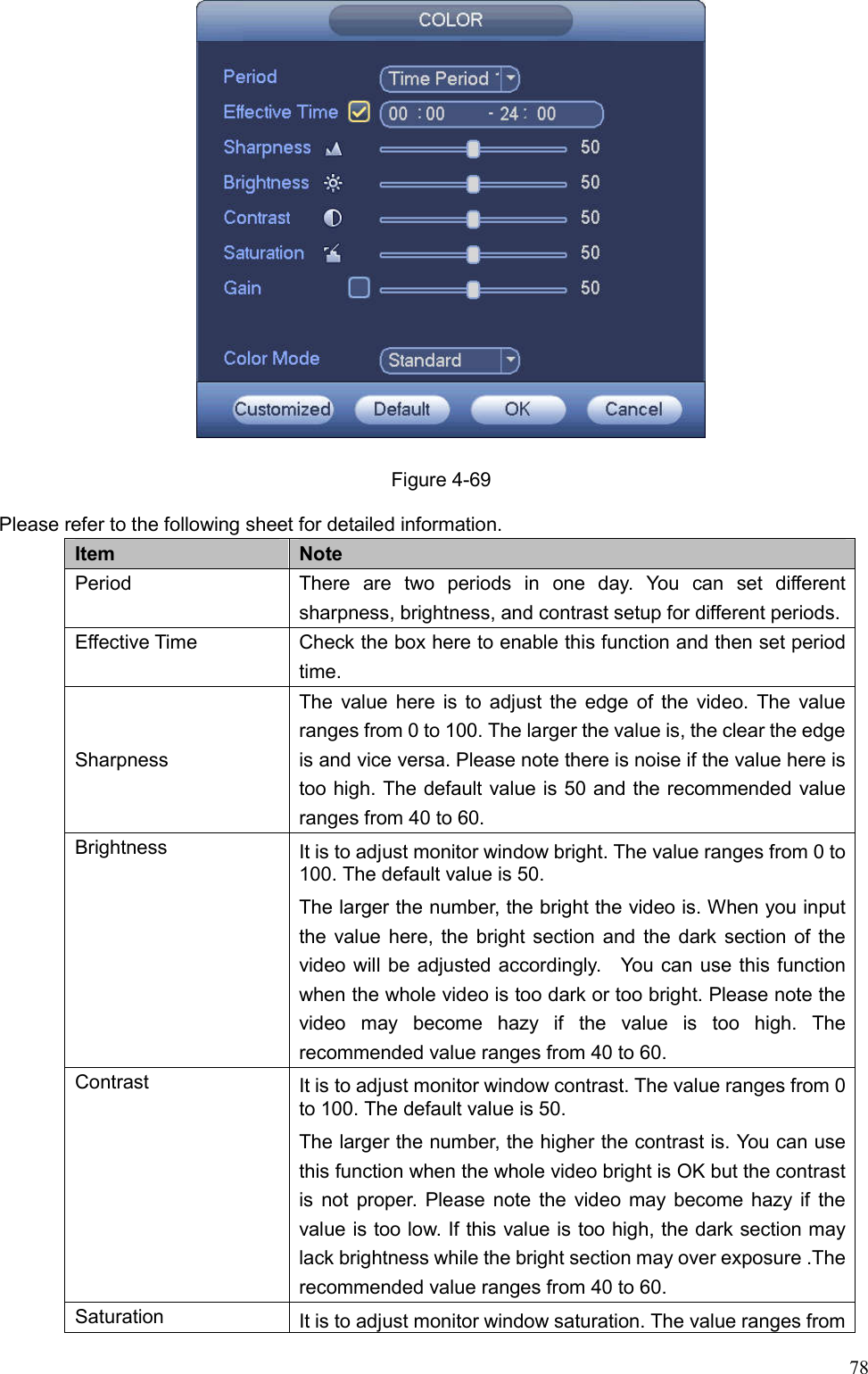 78   Figure 4-69 Please refer to the following sheet for detailed information.   Item    Note   Period    There  are  two  periods  in  one  day.  You  can  set  different sharpness, brightness, and contrast setup for different periods.   Effective Time    Check the box here to enable this function and then set period time.   Sharpness The value here is to adjust the edge  of  the video. The value ranges from 0 to 100. The larger the value is, the clear the edge is and vice versa. Please note there is noise if the value here is too high. The default value is 50 and the recommended value ranges from 40 to 60. Brightness    It is to adjust monitor window bright. The value ranges from 0 to 100. The default value is 50.   The larger the number, the bright the video is. When you input the value here, the bright section and the dark section of the video will be adjusted accordingly.    You can use this function when the whole video is too dark or too bright. Please note the video  may  become  hazy  if  the  value  is  too  high.  The recommended value ranges from 40 to 60. Contrast  It is to adjust monitor window contrast. The value ranges from 0 to 100. The default value is 50.   The larger the number, the higher the contrast is. You can use this function when the whole video bright is OK but the contrast is not proper. Please note the video may become hazy if the value is too low. If this value is too high, the dark section may lack brightness while the bright section may over exposure .The recommended value ranges from 40 to 60. Saturation  It is to adjust monitor window saturation. The value ranges from 