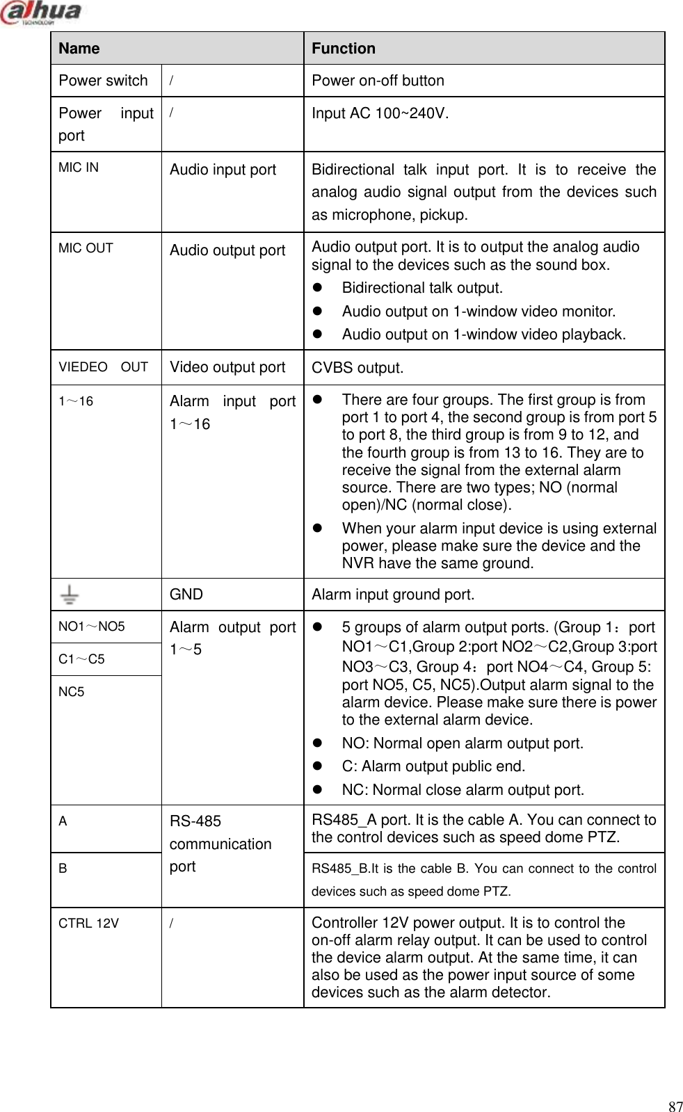  87  Name   Function   Power switch   / Power on-off button   Power  input port   / Input AC 100~240V. MIC IN Audio input port Bidirectional  talk  input  port.  It  is  to  receive  the analog audio signal output from the devices such as microphone, pickup. MIC OUT Audio output port Audio output port. It is to output the analog audio signal to the devices such as the sound box.     Bidirectional talk output.     Audio output on 1-window video monitor.     Audio output on 1-window video playback. VIEDEO    OUT Video output port CVBS output.   1～16 Alarm  input  port 1～16   There are four groups. The first group is from port 1 to port 4, the second group is from port 5 to port 8, the third group is from 9 to 12, and the fourth group is from 13 to 16. They are to receive the signal from the external alarm source. There are two types; NO (normal open)/NC (normal close).   When your alarm input device is using external power, please make sure the device and the NVR have the same ground.  GND Alarm input ground port.   NO1～NO5 Alarm  output  port 1～5   5 groups of alarm output ports. (Group 1：port NO1～C1,Group 2:port NO2～C2,Group 3:port NO3～C3, Group 4：port NO4～C4, Group 5: port NO5, C5, NC5).Output alarm signal to the alarm device. Please make sure there is power to the external alarm device.   NO: Normal open alarm output port.   C: Alarm output public end.   NC: Normal close alarm output port. C1～C5 NC5 A RS-485 communication port RS485_A port. It is the cable A. You can connect to the control devices such as speed dome PTZ. B RS485_B.It is the cable B. You can connect to the control devices such as speed dome PTZ. CTRL 12V / Controller 12V power output. It is to control the on-off alarm relay output. It can be used to control the device alarm output. At the same time, it can also be used as the power input source of some devices such as the alarm detector.   